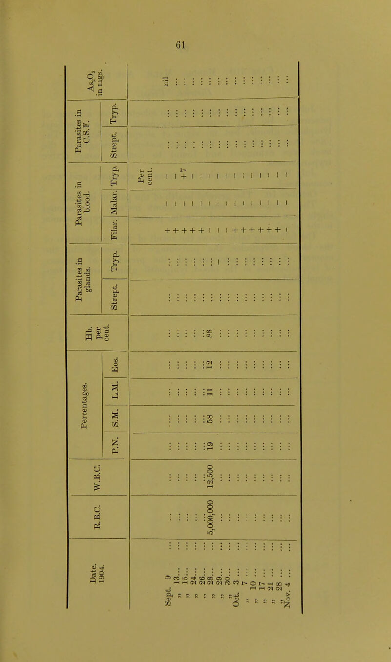 nil ■ Parasites in C.S.F. Tryp. Strept. • Parasites in blood. d, t> H II 11 + 1 l 1 1 1 1 I'll 1 1 1 Malar. 1 ! 1 1 1 1 1 1 1 1 1 1 1 1 1 Filar. + + + + 1 + + + + Parasites in glands. Tryp. Strept. Hb. per cent. Percentages. Eos. £ a PC W.B.C. 12,500 E.B.C. 5,000,000 Date. 1904. »(>5« ^ tOOOOJO ' * *