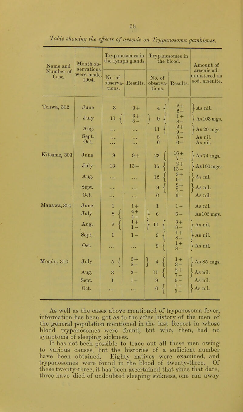 G8 lable showing the effects of arsenic on Trypanosoma gambiense. Name and Month ob- servations were made 1904. Trypanosornes in the lymph glands. Trypano8omes in the blood. Amount of arsenic ad- ministered as sod. arsenite. Number of Case. No. of observa- tions. Eesults. No. of observa- tions. Results. Tenwa, 302 June 3 3 + 2 + 2- ]■ As nil. j ' July 11 { 3 + 8 — } 9{ 1 + ft — j-As 103 mgs. Aug. OcUL, Oct. ... ... 11 \ I 8 6 2 + 9- 8- 6- \ As 20 mgs. As nil. As nil. tvitodllicj OUo J uiie 9 9 + 23 | 16 + 7- >■ As /4 mgs. July 13 13- 15 { 2 + 13- i J-As 100 mgs. Aug. ... ... 18 { 3 + 9- j- As nil. Sept. ... ... 9 J. H / — j-As nil. yjcz. 6 6- As ml. Manawa, 304 June 1 1 + 1 1 _ As nil. July 8 \ 4 + 4- J ° 6- As 105 mgs. Aug. *{ 1 + 1 - }»{ 3 + 8- 1 1- As nil. Sept. 1 1- °{ 1 + 8- • As nil. Oct. H 1 + 8- • As nil. Mondu, 310 July 6 { 3 + 2- } 4 { 1 + 3- | As 85 mgs. Aug. 3 3- M 2 + 7- j-As nil. Sept. 1 1- 9 9- As nil. Oct. •{ 1 + 5- j-As nil. As well as the cases above mentioned of trypanosoma fever, information has been got as to the after history of the men of the general population mentioned in the last Report in whose blood trypanosornes were found, but who, then, had no symptoms of sleeping sickness. It has not been possible to trace out all these men owing to various causes, but the histories of a sufficient number have been obtained. Eighty natives were examined, and trypanosornes were found in the blood of twenty-three. Of these twenty-three, it has been ascertained that since that date, three have died of undoubted sleepiug sickness, one ran away