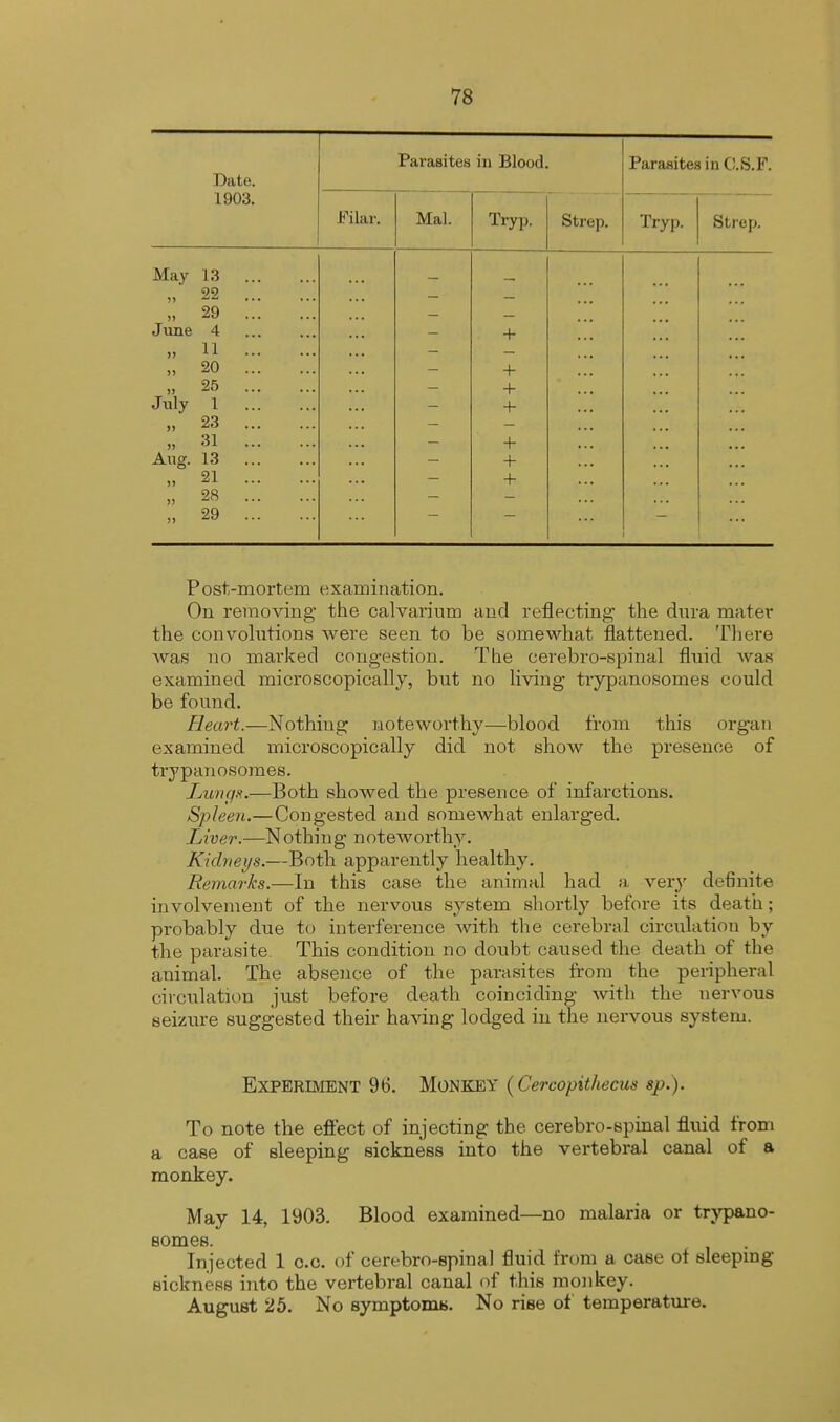 Date. Parasites in Blood. Parasites in G.S.F. 1903. Filar. Mai. Tryp. Strep. Tryp. Strep. May 13 22 **** ... ... „ 29 June 4 » 11 » 20 „ 25 July 1 » 23 „ 31 Aug. 13 „ 21 „ 28 ., 29 1 + 1 + + + 1 + + + 1 1 Post-mortem examination. On removing* the calvarium and reflecting the dura mater the convolutions were seen to be somewhat flattened. There was no marked congestion. The eerebro-spinal fluid was examined microscopically, but no living trypanosomes could be found. Heart.—Nothing noteworthy—blood from this organ examined microscopically did not show the presence of trypanosoraes. Lungs.—Both showed the presence of infarctions. Spleen.—Congested and somewhat enlarged. Liver.—Nothing noteworthy. Kidneys.—Both apparently healthy. Remarks.—In this case the animal had a very definite involvement of the nervous system shortly before its death; probably due to interference with the cerebral circulation by the parasite. This condition no doubt caused the death of the animal. The absence of the parasites from the peripheral circulation just before death coinciding with the nervous seizure suggested their having lodged in the nervous system. Experiment 96. Monkey (Cercopithecus sp.). To note the effect of injecting the cerebro-spinal fluid from a case of sleeping sickness into the vertebral canal of a monkey. May 14, 1903. Blood examined—no malaria or trvpano- somes. Injected 1 o.c. of cerebro-spinal fluid from a case of sleeping sickness into the vertebral canal of this monkey. August 25. No symptoms. No rise of temperature.