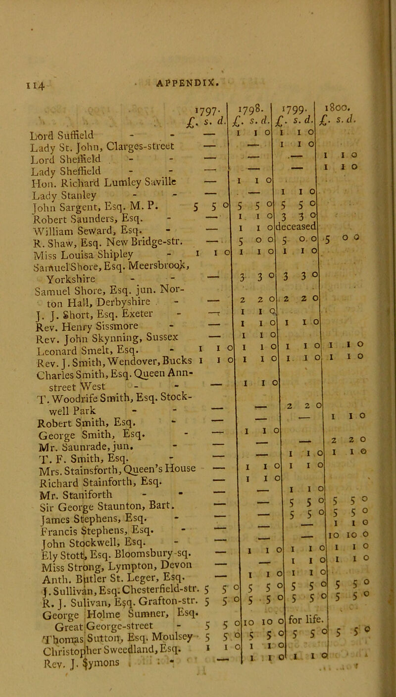 jC- 797- S. cl. Lord Suffield Lady Sc. John, Clarges-street Lord Sheffield Lady Sheffield Hon. Richard Lumley Saville Lady Stanley John Sargent, Esq. M. P. Robert Saunders, Esq. William Seward, Esq. R. Shaw, Esq. New Bridge-str. Miss Louisa Shipley - 1 Samuel Shore, Esq. Meersbrook, Yorkshire - Samuel Shore, Esq. jun. Nor- ton Hall, Derbyshire j. J. Short, Esq. Exeter Rev. Henry Sissmore Rev. John Skynning, Sussex Leonard Smelt, Esq. - 1 Rev. J. Smith,Wendover,Bucks 1 Charles Smith, Esq. Queen Ann- street West T. Woodrife Smith, Esq. Stock- well Park Robert Smith, Esq. George Smith, Esq. Mr. Saunrade, jun. T. F. Smith, Esq. Mrs. Stainsforth, Queen’s House Richard Stainforth, Esq. Mr. Staniforth Sir George Staunton, Bart. James Stephens, Esq. Francis Stephens, Esq. John Stockwell, Esq. Ely Stott, Esq. Bloomsbury-sq. Miss Strong, Lympton, Devon Anth. Butler St. Leger, Esq. j. Sullivan,Esq.Chesterfield-str. 5 R. J. Sulivan, E$q. Grafton-str. 5 George Holme Sumner, Esq. Great.Georgc-street - 5 Thomas, Sutton, Esq. Moulsey ■ 5 Christopher Sweedland, Esq. 1 Rev. J. $ymons , • * 5 5 0 1 o i798. 1799. 1800. £- s■cL k :• s.d. £■ s.d. I I O 1 10 — 1 10 — .— 1 1 0 — — 1 x 0 I I O — 1 10 5 5 0 5 5 ° 1 x 0 3 3 ° 1 1 0 d eceased 5 00 5 0 0 .5 00 3 1 IO 1 1 0 3 3 0 3 3 0 2 20 2 20 1 1 a 1 1 0 1 1 0 1 1 0 01 10 1 1 0 1 1 0 0 1 i 0 1 1 0 % 1 1 0 1 1 0 - 2 20 — — 1 1 0 I I 0 _ — 2 2 0 — x 1 c i i e I I 0 1 1 C I I C _ I I C — 5 5 c 3 5 5 c — 5 5 c 5 5 5 c . 1 1 . . — 10 10 X I C 3 1 l 3 1 I 1 I I 3 I X I I < 3 I I 0 ■ O 5 5 ^ S 5 0 5 5 0 5 5 ^ 5 5 0 5 5 0 10 10 o for life . o?5 0 5 5 0 5 5 0 1 1 0 1 1 0 1 1 0