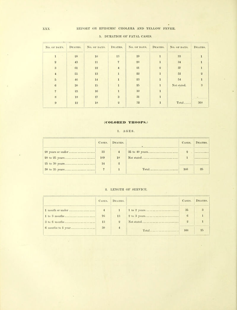 5. DURATION OF FATAL CASES. No. OF DAYS. Deaths. No. OF DAYS. Deaths. No. OF DAYS. Deaths. No. OF DAYS. Deaths. 1 •28 10 13 19 1 33 1 2 43 11 7 20 34 1 3 61 12 4 21 37 1 4 55 13 1 22 51 2 5 46 14 1 23 54 1 6 30 15 1 25 Not stated. 3 7 23 16 1 30 8 18 ; 17 3 31 9 12 18 2 32 Total 368 (COL,OR£» TKOOPS.) 1. AGES. 20 years or under 20 to 25 years 25 to 30 years 30 to 35 years Cases. Deaths. 33 4 109 18 14 2 7 1 35 to 40 years. Not stated Total Cases. 2 1 166 2. LENGTH OF SERVICE. 1 month or under . 1 to 3 months .... 3 to 6 months .... 6 months to 1 year Cases. 4 76 13 30 Deaths. 1 13 2 4 1 to 2 years... 2 to 3 years... Not stated Total Cases. Deaths. 35 3 6 1 2 1 166 25