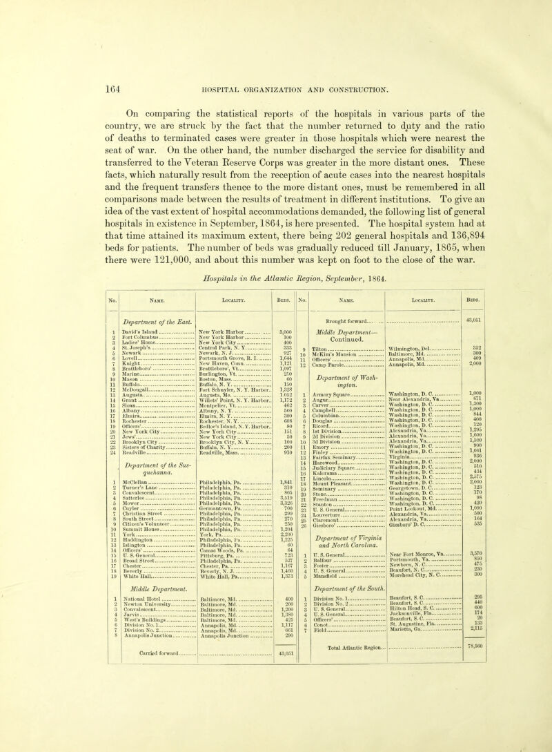 On comparing the statistical reports of the hospitals in various parts of the country, we are struck by the fact that the number returned to duty and the ratio of deaths to terminated cases were greater in those hospitals which were nearest the seat of war. On the other hand, the number discharged the service for disability and transferred to the Veteran Reserve Corps was greater in the more distant ones. These facts, which naturally result from the reception of acute cases into the nearest hospitals and the frequent transfers thence to the more distant ones, must be remembered in all comparisons made between the results of treatment in different institutions. To give an idea of the vast extent of hospital accommodations demanded, the following list of general hospitals in existence in September, 1864, is here presented. The hospital system had at that time attained its maximum extent, there being 202 general hospitals and 136,894 beds for patients. The number of beds was gradually reduced till January, 1865, when there were 121,000, and about this number was kept on foot to the close of the war. Hospitals in the Atlantic Region, September, 1864. No. Name. Department of the East. David's Island Fort Columbus Ladies' Home St. .Joseph's Newark Lovell Knight Brattleboro' Marine Mason Buffalo McDougall Augusta Grant Sloan Albany Elmira Rochester Officers New York City Jews' Brooklyn City Sisters of Charity. Readville Department of the Sus- quehanna. McCIellan Turner's Lane Convalescent Satterlee Mower Cuyler Christian Street South Street Citizen's Volunteer. Summit House York Haddington Islington Officers' U. S. General Broad Street Chester Beverly White Hall Middle Department. National Hotel Newton University... Convalescent Jarvis West's Buildings , Division No. 1 Division No. 2 Annapolis Junction. LocALiiy. New Tork Harbor New York Harbor New York City Central Park, N. Y Newark, N. J Portsmouth Grove, R. I New Haven, Conn Brattleboro', Tt Burlington, Vt Boston, Mass , Buffalo, N. Y , Fort Schuyler, N. Y. Harbor. Augusta, Me Willets' Point, N. Y. Harbor. Montpelier, Vt Albany, N. Y Elmira, N. Y Rochester, N. Y Bedloe's Island, N. Y. Harbor. New York City New York City Brooklyn City, N. Y Buffalo, N. Y Readville, Mass Carried forward., Philadelphia, Pa. .. Philadelphia, Pa. .. Philadelphia, Pa. .. Philadelphia, Pa. .. Philadelphia, Pa. .. Germantown, Pa... Philadelphia, Pa... Philadelphia, Pa... Philadelphia, Pa. ., Philadelphia, Pa... York, Pa Philadelphia, ]'a. . Philadelphia, Pa. . Camac Woods, Pa. Pittsburg, Pa Philadelphia, Pa. . Chester, Pa Beverly, N. J White Hall, Pa Beds. No. Baltimore, Md B.altimoie, Md Baltimore, Md li.altimore, Md Baltimore, Md Annapolis, Md Annapolis, Md Annapolis Junction . 3,000 100 400 333 927 1,644 1,121 1,097 2.',0 60 1.50 1,328 1.052 1,172 462 660 300 608 80 151 50 100 200 910 1,841 310 805 3,519 3,326 700 299 270 250 1,204 2,200 1,225 60 64 723 527 1,167 1,460 1,373 400 200 1,200 1,380 425 1,117 661 290 43,051 Brought forward.. Middle Department— Continued. 9 Tilton 10 McKim's Mansion , 11 Officers' 12 Camp Parole Department of Wash- ington. Armory Square Augur Carver Campbell Columbian Douglas Ricord 1st Division 2d Division 3d Division Emory Finley Fairfax Seminary.. Harewood Judiciary Square... K.alorama Lincoln Mount Pleasant Seminary Stone Freedman Stanton U. S. General Louverture Claremout Giesboro' Department of Virginia and North Carolina. U. S. General.. Balfour Foster U. S. General. Mansfield Locality. Department of the South. Division No. 1.. Division No. 2. U. S. General.... V. S. General.... Officers' Conot Field Wilmington, Del. Baltimore, Md. ... Annapolis, Md.... Annapolis, Md.... Washington, D. C Near Alexandria, Va. Washington, D. C Washington, D. C Washington, D. C Washington, D. C Washington, D. C Alexandria, Va Alexandria, Va Alexandria, Va Washington, D. C Washington, D. C Virginia Washington, D. C Washington, D. C Washington, D. C Washington, D. C Wa-shington, D. C Georgetown, D. C Washington, D. C Washington, D. C Washington, D. C Point Lookout, Md.... Alexandria, Va Alexandria, Va Giesboro' D, C Total Atlantic Region.. Near Fort Monroe, Ta. Portsmouth, Va Newbern, N. C Beaufort, N. C Morehead City, N. C.... Beaufort, S. C Beaufort, S.C Hilton Head, S. C J.acksonville, Fla Beaufort, S. C St. Augustine, Fla Marietta, Ga 4.3,051 352 300 409 2,000 ,000 671 .300 ,000 844 400 120 ,295 ,600 ,500 900 ,061 936 ,000 510 434 ,.575 ,000 123 170 98 420 ,090 500 164 635 3,570 850 475 230 300 295 440 600 174 20 133 2,115 78,560