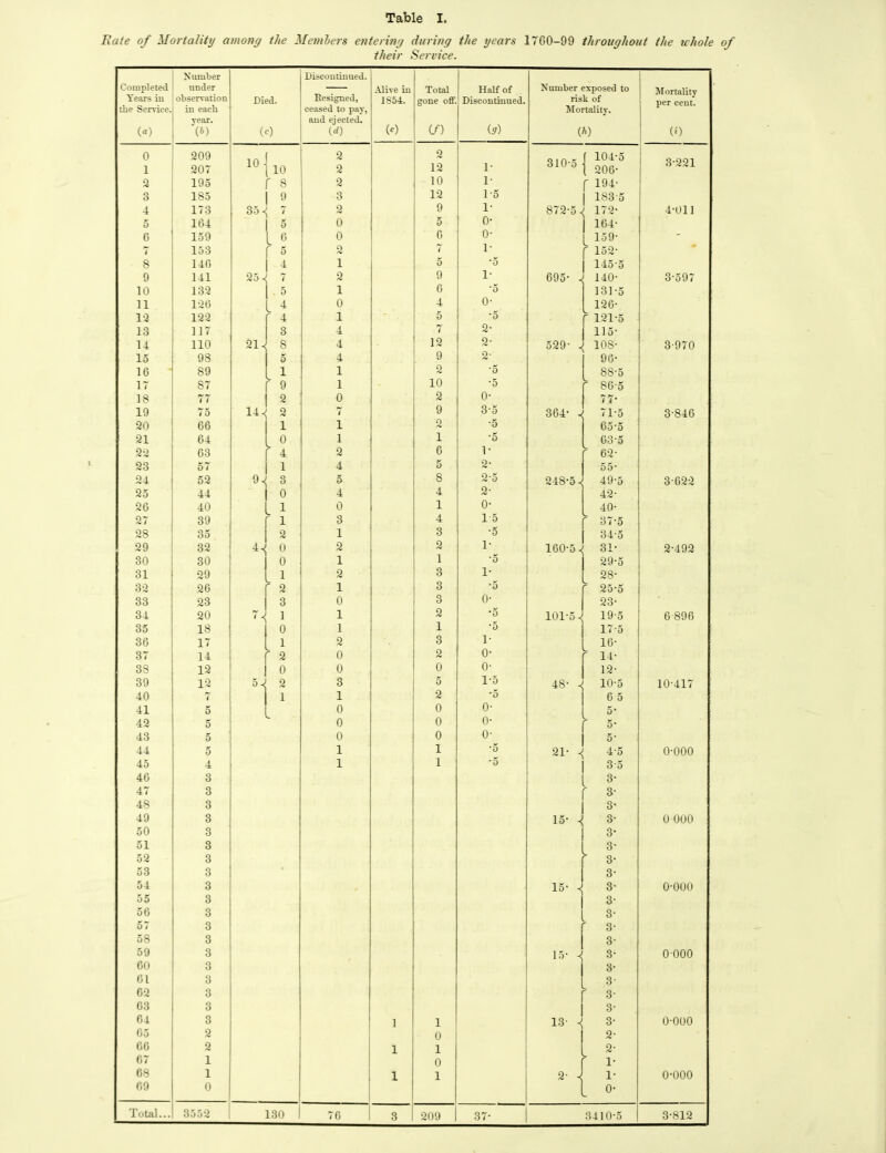 Rate of Mortality among the Members entering during the years 1760-99 throughout the whole of their Service. Number Discontinued. Completed under — Alive in Total Half of Number exposed to Mortality per cent. Years in observation Died. Designed, 1S5D gone off. Discontinued. risk of the Service. in each ceased to pay, Mortolitv. vear. and ejected. («) (/) (</> (a) (*) (0 (<0 w (*) 0 1 209 207 10 10 2 2 2 12 1- 310-5 f 104-5 [ 206- 3-221 a 195 r s 2 10 1- f 194- n o 185 9 3 12 ] 5 183-5 4 173 35-< 7 2 9 1- 872-5 < 172- 4-011 5 164 5 0 5 o- | 164- 6 159 L 9 0 6 o- 1 159- 7 153 f 5 2 7 1- r i52- s 146 4 1 5 •5 145-5 9 141 25x 7 2 9 1- 695- -< 140- 3-597 10 132 . 5 1 6 *5 131-5 11 126 L 4 0 4 o- 126- 13 122 r 4 1 5 •5 f 121-5 13 117 3 4 7 2* 115- 14 110 21- 8 4 12 2* 529- - 10S- 3-970 15 98 5 4 9 2* 96- 16 89 1 1 2 •5 8S-5 17 87 r9 1 10 •5 r 86-5 18 77 2 0 2 o- 77- 19 75 14- 2 7 9 3-5 364- ^ 71-5 3-846 20 66 1 i 2 •5 65-5 21 64 0 i i •5 63-5 22 63 r4 2 6 1- r 62- 23 57 i 4 5 2- 55- 24 52 9^ 3 5 8 2*5 248-5 49-5 3-622 25 44 0 4 4 2- 42- 26 40 L 1 0 1 o- 40- 27 39 r i 3 4 15 37-5 28 35 2 1 3 •5 34-5 29 32 4, o 2 2 1- 160-5 * 31- 2-492 30 30 0 1 1 •5 29-5 31 29 1 2 3 1- 28- 32 26 r 2 1 3 •5 s 25-5 33 23 3 0 3 0- 23- 34 20 1 1 2 •5 101-52 19-5 6 896 35 18 0 1 1 •5 17-5 36 17 1 2 3 1- 16- 37 14 r 2 0 2 o- f 14‘ 38 12 0 0 0 o- 12- 39 12 2 3 5 1-5 GO 10-5 10-417 40 7 1 1 2 *5 6 5 41 5 0 0 o- 5- 42 5 0 0 o- r 3‘ 43 0 0 0 o- 5- 44 0 1 1 *5 21- + 4-5 0-000 45 4 1 1 *5 3-5 46 3 3- 47 3 r 3‘ 48 3 3- 49 3 15- < 3- 0 000 50 3 3- 51 3 3- 52 3  3- 53 3 3- 54 3 15- J 3- 0-000 55 3 3- 56 3 3- 57 3 * 3- 58 3 3- 59 3 15* 3- 0 000 60 3 3- 61 3 3- 62 3 3- 63 3 3- 64 3 1 1 13- \ 3- o-ooo 65 2 0 2- 66 2 1 1 2- 67 1 0 * 1- 68 1 1 1 2- J 1- 0-000 69 0 0- 76 3 209 37- 3410-5