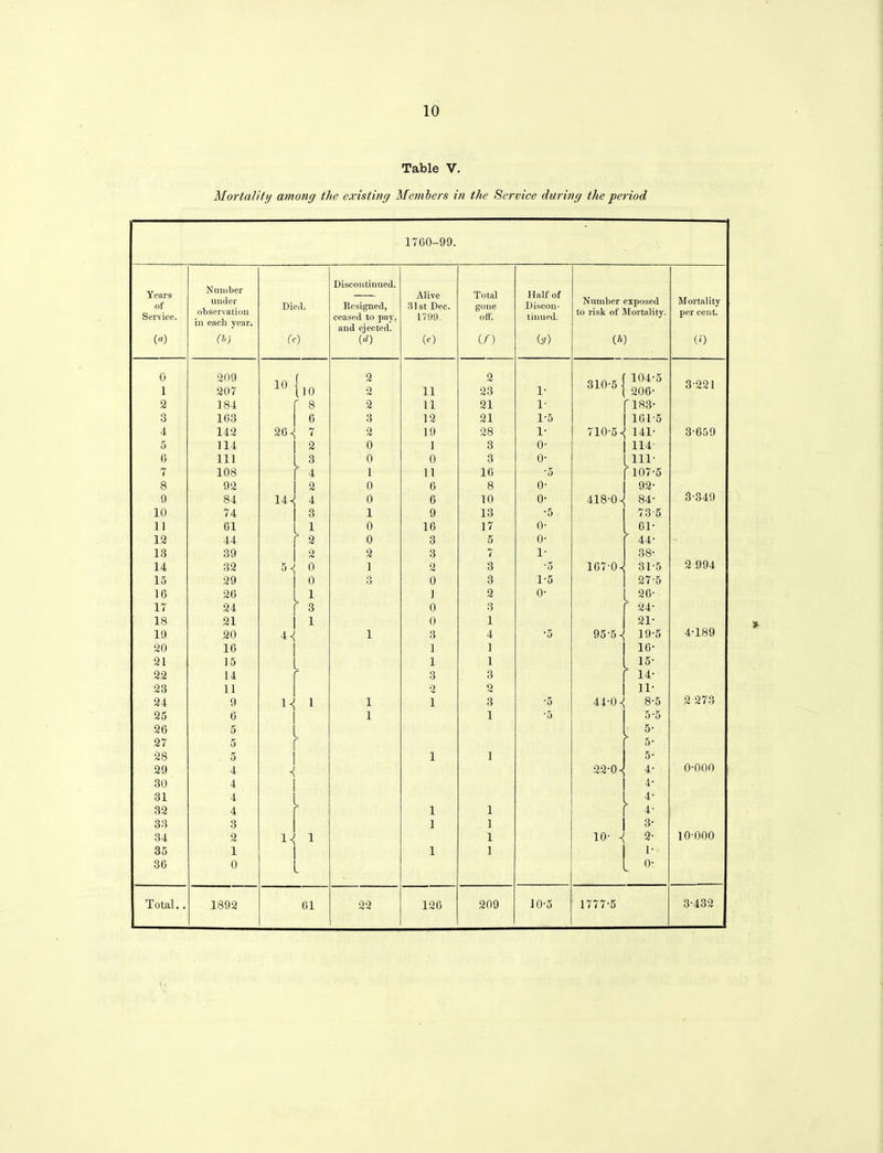 Table V. Mortality among the existing Members in the Service during the period 17G0-99. Number Discontinued. Half of Mortality per cent. of Service. under observation in each year. Died. Resigned, ceased to pay, and ejected. 31 st Dec. 1790. gone off. Discon- tinued. Number exposed to risk of Mortality. («) V>) (c) (d) (O in (</) w (*) 0 1 209 207 10 1,0 2 2 11 2 23 1- 310-5 ■ 104-5 206- 3-221 2 184 r8 2 11 21 1- f 183- 3 163 6 3 12 21 1-5 161-5 4 142 26^ 7 2 19 28 1- 710-5 -< 141- 3-659 5 114 2 0 1 3 o- 114- 6 111 3 0 0 3 o- till- 7 108 r4 1 11 16 *5 f 107-5 8 92 2 0 6 8 o- 92- 3-349 9 84 142 4 0 6 10 o- 418-0 ^ 84- 10 74 3 1 9 13 •5 73-5 11 61 1 0 16 17 0- L 61- 12 44 ' g 0 3 5 o- f 44- 13 39 2 2 3 7 1- 38- 14 32 5. 0 1 2 3 •5 167-0^ 31-5 2 994 15 29 0 o o 0 3 1-5 27-5 16 26 L i J 2 0- 26- 17 24 f 3 0 3 f 24- 18 21 i 0 1 21- 19 20 4^ 1 3 4 •5 95-5^ 19-5 4-189 20 16 1 1 16- 21 15 1 1 L is- 22 14 8 3 r i4- 23 11 2 2 11- 24 9 H i 1 1 3 *5 44 0 ^ 8-5 2 273 25 6 1 1 *5 5-5 26 5 l 5- 27 5 r ' 5- 28 5 1 1 5- 29 4 - 22-O^j 4- 0-000 30 4 4- 31 4 4- 32 4 r 1 1 r 4- 33 3 1 1 3- 34 2 iH i 1 10- ^ 2- 10-000 35 1 1 1 1- 36 0 l o-