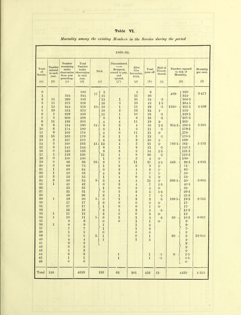 Mortality among the existing Members in the Service during the period 1800-24. Number Total Discontinued. Years Number entered remaining under Number under Died. Resigned, Alive 31st Total Half of Discon- tinued. Number exposed Mortality of in eacli observation observation ceased to pay, gone off. to risk of per cent. Service. year. from year in each and 1824. Mortality. preceding. year. ejected. (0 (a) (*) w (d) (0 (/) (ff) w (i) w 0 1 324 330 324 17 ( 2 1 15 4 11 6 26 489- f 165- | 324- 3-477 2 11 298 309 f 12 1 21 34 ■5 f 308-5 3 11 275 2$6 16 3 23 42 1-5 | 284-5 4 12 244 256 59< 10 1 11 22 •5 1330- - 255-5 4-436 5 19 234 253 10 2 12 24 1- 252- 0 1 229 230 in 1 10 22 •5 1229-5 7 0 208 208 f 9 1 6 16 •5 f 207-5 8 11 192 203 4 4 11 19 2- 201- 9 6 184 190 34-< 9 3 4 16 1-5 954-5 « 188-5 3-563 10 6 174 180 8 1 2 11 •5 179-5 11 9 169 178 4 0 11 15 o- 178- 12 16 163 179 r6 1 5 12 *5 f 178-5 13 3 167 170 6 2 2 10 i- 169- 14 3 160 163 4H 12 4 5 21 2- r — JO CO 00 b- 161- 5-233 15 2 142 144 8 1 2 11 •5 143 5 16 0 133 133 9 3 2 14 1-5 [131-5 17 1 119 120 [11 1 8 20 •5 f 119-5 18 0 100 100 1 0 3 4 o- 100- 19 0 96 96 22 J 9 7 11 27 35 446- ^ 92-5 4-933 20 3 69 72 1 2 6 9 1- 71- 21 1 63 64 0 2 4 6 1- 63- 22 1 58 59 r4 2 1 7 1- [ 58- 23 3 52 55 i 4 0 5 2- 53- 24 2 50 52 9. 3 4 4 11 0* 236-5 H 50- 3-805 25 1 41 42 0 3 4 7 1-5 40-5 26 35 35 [ 1 0 3 4 o- 35- 27 31 31 ^ 0 3 2 5 1-5 [ 29-5 28 26 26 2 1 4 7 •5 25-5 29 1 19 20 3-j 0 1 2 3 •5 108-5 19-5 2-765 30 17 17 0 0 0 0 o- 17- 31 17 17 1 0 0 1 o- 17- 32 16 16  2 1 2 5 •5 r 15-5 33 1 11 12 2 0 0 2 0- 12- 34 1 10 11 5- 0 1 1 2 •5 56- 4 10-5 8-927 35 9 9 0 0 1 1 o- 9- 36 1 8 9 1 1 2 9- 37 7 7 ' 1 1 2 7- 38 5 5 0 0 0 5- 39 5 5 1 0 1 23- ^ 5- 13-043 40 4 4 1 1 2 4- 41 2 2 [ 2- 42 2 2  2- 43 2 2 2- 44 2 2 1 1 •5 o A_ 1-5 45 1 1 1 1 •5 0-5 46 0 0 l O'