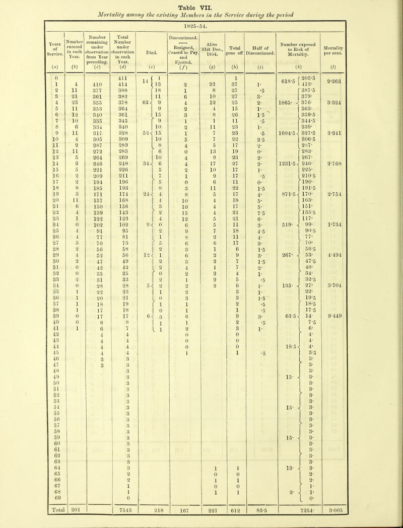 Mortality amony the existing Members in the Service during the 'period 1825-54. 1 1 Number Total Discontinued. Years of Number entered remaining under N umber under Resigned, Alive Total Half of Number exposed Mortality Service. in eacli Year. observation from Year observation in each Died. Ceased to Pay, and 1854. jone off. Discontinued. Mortality. per cent. preceding. Year. Ejected. (h) (“) (&) (0 (d) (*) (/) (9) (0 (*) (0 0 1 4 410 411 414 14 1 13 2 22 1 37 ]• 618-5 j 205-5 413- 2-263 2 11 377 388 382 18 11 1 6 8 10 27 27 •5 '387-5 379- o 6L 361 3- 4 23 355 378 62 9 4 12 25 2- 1865- ^ 376- 3-324 5 11 353 364 9 2 4 15 1- 363- 6 12 340 361 15 3 8 26 1-5 359-5 7 10 335 345 ' 9 1 1 11 •5 '344-5 8 6 334 340 10 2 11 23 1- 339- 9 11 317 328 52^ 15 1 7 23 •5 1604-5 2 327-5 3-241 10 4 305 309 10 5 7 22 2-5 306-5 11 2 287 289 8 4 5 17 2* 2o7- 12 11 272 283  6 0 13 19 o- '283- 13 5 264 269 10 4 9 23 2- 267- 14 2 246 248 34^ 6 4 17 27 2- 1281*5 J 246- 2-768 15 5 221 226 5 2 10 17 1- 225- 16 2 209 211 7 1 9 17 •5 210-5 17 2 194 196 r s 0 6 11 o- *196- 18 8 185 193 8 3 11 22 1-5 191-5 19 3 171 174 24 4 8 5 17 4- 871-52 170- 2-754 20 11 157 168 4 10 4 18 5- 163- 21 6 150 156 [_ 3 10 4 17 5- 151- 22 4 139 143 r2 ] 5 4 21 75 135-5 23 1 122 123 4 12 5 21 6- 117- 24 0 102 102 o 6 5 11 3- 519- « 99- 1-734 25 4 91 95 2 9 7 18 4-5 90-5 26 4 77 81 1 8 2 11 4- 77- 27 3 70 73 r5 6 6 17 3- 70- 28 2 56 58 2 3 1 6 1-5 56-5 29 4 52 56 12 1 6 2 9 3- 267- \ 53- 4-494 30 2 47 49 2 Q o 2 7 1-5 47-5 31 0 42 42 l 9 4 1 7 2- l 40- 32 0 35 35 r ° 2 2 4 1- f 34- 33 2 31 33 2 1 2 5 •5 32-5 34 0 28 28 51 2 2 2 6 l- 135- 2 27- 3-704 35 1 22 23 1 2 3 1- 22- 36 1 20 21 L o 3 3 1-5 19-5 37 1 18 19 r i 1 2 •5 18-5 38 1 17 18 0 1 1 *5 17-5 39 0 17 17 6 ■< 3 6 9 3- 635^ 14- 9-449 40 0 8 8 1 1 2 •5 7-5 41 1 6 7 l 1 2 3 1- 6- 42 4 4 0 0 r 4- 43 4 4 0 0 4- 44 4 4 0 0 18-5 -< 4- 45 4 4 1 1 •5 3-5 46 3 3 3- 47 3 3 f 3' 48 3 3- 49 3 15- * 3- 50 3 3- 51 3 L 3' 52 3 r 3< 53 3 3- 54 3 15- - 3- 55 3 3- 56 3 L 3‘ 57 3 ■ r 3‘ 58 3 3- 59 3 15- - 3- 60 3 3- 61 3 3- 62 3 r 3> 63 3 3- 64 3 1 1 13- - 3- 65 2 0 0 2- 66 2 1 1 2- 67 1 0 0 r 68 1 1 1 2- i- 69 0 o-