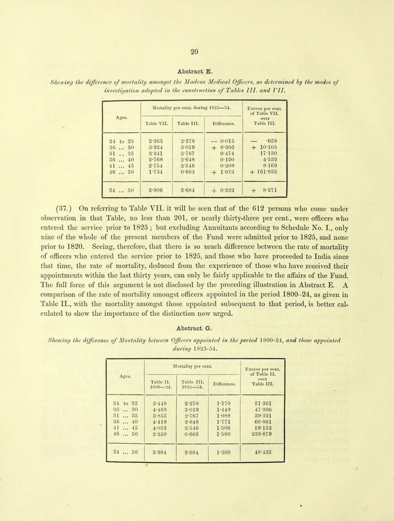Abstract E. Shewing the difference of mortality amongst the Madras Medical Officers, as determined by the modes of investigation adopted in the construction of Tables III. and VII. Ages. Mortality per cent, during 1825—54. Excess per cent, of Table VII. oyer Table III. Table VII. Table III. Difference. 24 to 25 2-263 2-278 — 0-015 — -658 26 . . 30 3-324 3019 + 0-305 + 10-103 31 . . 35 3-241 2-767 0-474 17-130 36 . . 40 2-768 2-648 0-120 4-532 41 . . 45 2-754 2-546 0-208 8-169 46 . . 50 1-734 0-662 + 1-072 + 161-933 24 . . 50 2-906 2-684 + 0-222 + 8-271 (37.) On referring to Table VII. it will be seen that of the 612 persons who come under observation in that Table, no less than 201, or nearly thirty-three per cent., were officers who entered the service prior to 1825 ; but excluding Annuitants according to Schedule No. I., only nine of the whole of the present members of the Fund were admitted prior to 1825, and none prior to 1820. Seeing, therefore, that there is so much difference between the rate of mortality of officers who entered the service prior to 1825, and those who have proceeded to India since that time, the rate of mortality, deduced from the experience of those who have received their appointments within the last thirty years, can only be fairly applicable to the affairs of the Fund. The full force of this argument is not disclosed by the preceding illustration in Abstract E. A comparison of the rate of mortality amongst officers appointed in the period 1800-24, as given in Table II., with the mortality amongst those appointed subsequent to that period, is better cal- culated to shew the importance of the distinction now urged. Abstract G. Shewing the difference of Mortality between Officers appointed in the period 1800-24, and those appointed during 1825-54. Ages. Mortality per cent. Excess per cent, of Table II. over Table III. Table II. 1800—24. Table III. 1825—54. Difference. 24 to 25 3-448 2-278 1-170 51-361 26 . . 30 4-468 3019 1-449 47-996 31 . . 35 3-855 2-767 1-088 39-321 36 . . 40 4-419 2-648 1-771 66-881 41 . . 45 4-052 2-546 1-506 59-152 46 . . 50 2-250 0-662 1-588 239-879 24 . . 50 3-984 2-684 1-300 48-435