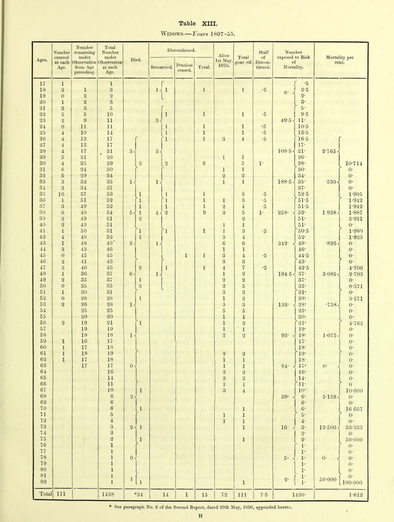 Table XIII. Widows.—Years 1807-55. Ages. Number entered at each Age. Number remaining under Observation from Age preceding. Total N umber under Observation at each Age. Died. Discontinued. Alive 1 st May, 1855. Total gone oil'. Half of Discon- tinued. Number exposed to Risk of 11 ortality. Mortality per cent. Remarried. Pension ceased. Total. 17 1 1 r r -5 18 2 1 3 12 i 1 1 •5 8- 2 2-5 19 0 2 2 2- 20 1 2 3 l S’ 21 2 3 5 r  5- 22 5 5 10 i 1 1 •5 9-5 23 2 9 11 32 49-5 2 11’ 21 0 11 11 i 1 1 •5 10-5 25 4 10 14 [ i 1 1 •5 13-5 26 4 13 17 f i 1 3 4 •5 16-5 r 27 4 13 17 17- 28 4 17 21 3-j 32 108-5 2 21- 2-7052 29 5 21 26 1 1 26- 30 4 25 29 3 2 2 5 1- ^28- 10-714 31 6 24 30 r 1 1 r 30- r o- 32 5 29 34 2 2 34- o- 33 3 32 35 12 1 1 188-5 35- •5302 o- 31 3 31 37 37- 0- 35 10 37 53 1 1 i 2 *5 l52-5 1-905 30 1 51 52 ^1 f 1 1 1 3 *5 [ 51-5 r 1-942 37 3 49 52 1 1 1 2 4 ■5 51-5 1-942 38 6 48 54 52 1 4 \ 2 2 2 5 1- 258- 2 53- 19382 1-887 39 2 49 51 2 2 51- 3-921 40 2 49 51 1 1 51- o- 41 1 50 51 1 f 1 1 1 3 K *0 f 50-5 f 1-980 42 4 48 52 1 3 4 52- 1-923 43 1 48 49' 2 2 12 6 6 242- 2 49* •826 2 o- 44 3 43 46 1 1 40- o- 45 0 45 45 L 1 1 3 4 •5 [44-5 o- 46 2 41 43 r 3 3 [ 43’ r o- 47 3 40 43 2 i 1 4 7 •o 42-5 4-706 48 1 30 37 12 1 2 194-5 ^ 37- 3 085 ^ 2-703 49 2 35 37 1 2 2 37- o- 50 0 35 35 3 2 5 35- 8-571 51 1 30 31 3 3 f 31* f °' 52 0 28 28 l 1 2 28- 3-571 53 2 26 28 1*1 3 3 132- -< 28’ •758-! o- 54 25 25 5 5 25- o- 55 20 20 1 1 [20- l o- 56 2 19 21 r i 1 2 r 2i* f 4-762 57 19 19 l 1 19- 0- 58 18 18 Y 2 2 93- « 18- 1 -075 ^ o- 59 1 10 17 17- o- 60 1 17 18 18- L °' 01 1 18 19 ~ 2 2 f 19- r °‘ 62 1 17 18 1 1 18- o- 63 17 17 0< 1 1 84- -< 17’ 0- « o- 64 10 2 2 10- o- 65 14 3 3 14- o- 66 11  1 i f n- r ° 67 10 i 3 4 io- 10-000 68 6 2-< 39- 4 6- 5-1282 0- 69 6 6- 0- 70 6 i 1 O’ 16 007 71 5 1 1 r5' r °' 72 4 1 1 4- o- 73 3 2^ i 1 10- 2 3- 12-500 2 33-333 74 2 2- o- 75 2 i 1 2- 50-000 76 1 r f 1- r o- 77 1 1- 0- 78 1 0< 5- -1 1- 0- { o- 79 1 1- o- 80 1 L 1- o- 81 1 r 1- r o- 82 1 ] ll 1 2- 50-000 .100-000 Total 111 1428 *24 14 1 15 72 111 7-5 1420- 1-612 * See paragraph No. 2 of the Second Report, dated 29th May, 1850, appended hereto. H