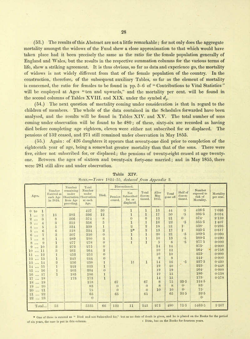 (53.) The results of this Abstract are not a little remarkable; for not only does the aggregate mortality amongst the widows of the Fund shew a close approximation to that which would have taken place had it been precisely the same as the ratio for the female population generally of England and Wales, but the results in the respective summation columns for the various terms of life, shew a striking agreement. It is thus obvious, so far as data and experience go, the mortality of widows is not widely different from that of the female population of the country. In the construction, therefore, of the subsequent auxiliary Tables, so far as the element of mortality is concerned, the ratio for females to be found in pp. 5-6 of “ Contributions to Vital Statistics ” will be employed at Ages “ ten and upwards,” and the mortality per cent, will be found in the second columns of Tables XVIII. and XIX. under the symbol dy. (54.) The next question of mortality coming under consideration is that in regard to the children of members. The whole of the data contained in the Schedules forwarded have been analysed, and the results will be found in Tables XIV. and XV. The total number of sons coming under observation will be found to be 480; of these, sixty-six are recorded as having died before completing age eighteen, eleven were either not subscribed for or displaced. The pensions of 132 ceased, and 271 still remained under observation in May 1855. (55.) Again: of 426 daughters it appears that seventy-one died prior to completion of the eighteenth year of age, being a somewhat greater mortality than that of the sons. There were five, either not subscribed for, or displaced; the pensions of twenty-eight ceased at age twenty- one. Between the ages of sixteen and twenty-six forty-one married; and in May 1855, there wrere 281 still alive and under observation. Table XIV. Sons.— Years 1824-55, deduced from Appendix 3. Ages. Number Entered at each Age in 1824. Number remaining under Observation from Age preceding. Total Number under Observation at each Age. Died. Discontinued. Total discon- tinued. Alive Mav 1855. Total gone off. Half of discon- tinued. Number exposed to risk of Mortality. Mortality per cent. Pension ceased. Not Subscribed for or displaced. 0 to 1 427 30 1 1 13 44 •5 426-5 7-026 1 ... 2 13 383 396 12 1 1 17 30 •5 395-5 3-034 2 ... 3 8 3G6 374 8 0 0 13 21 o- 374- 2-139 3 ... 4 3 353 356 5 1 1 10 22 •5 355-5 1-407 4 ... 5 5 334 339 1 2 2 18 21 1- 338- 0-295 5 ... 6 6 318 324 2 2* 2 13 17 1- 323-5 0-617 G ... 7 3 307 310 0 1 1 20 21 •5 309-5 0-000 7 ... 8 1 289 290 2 1 1 10 13 •5 289-5 0-690 8 ... 0 1 277 278 0 1 1 - 5 6 •5 277 5 0-000 9 ... 10 3 272 275 0 14 14 275- o-ooo 10 ... 11 3 261 264 2 10 12 264- * 0-758 11 ... 12 1 252 253 0 10 10 253- 0-000 12 ... 13 1 243 244 0 8 8 244- 0-000 13 ... 14 2 23G 238 1 If 1 14 16 •5 237-5 0-420 14 ... 15 1 222 223 1 19 20 223- 0-448 15 ... 10 1 203 204 0 19 19 204- 0-000 16 ... 17 1 185 186 1 12 13 186- 0-538 17 ... 18 173 173 1 14 15 173- 0-578 18 ... 19 158 67 67 8 75 33-5 124-5 19 ... 20 83 0 0 8 8 o- 83- 20 ... 21 75 0 0 10 10 0- 75- 21 ... 22 05 65 65 65 32-5 32-5 22 ... 23 0 o- Total.. 53 5535 66 132 11 143 271 480 71-5 5463-5 1-207 * One of these is entered as “ Died and not Subscribed for,” but as no date of death is given, and be is placed on the Books for the period of six years, the case is put in this column. + Ditto, but on the Books for fourteen years.