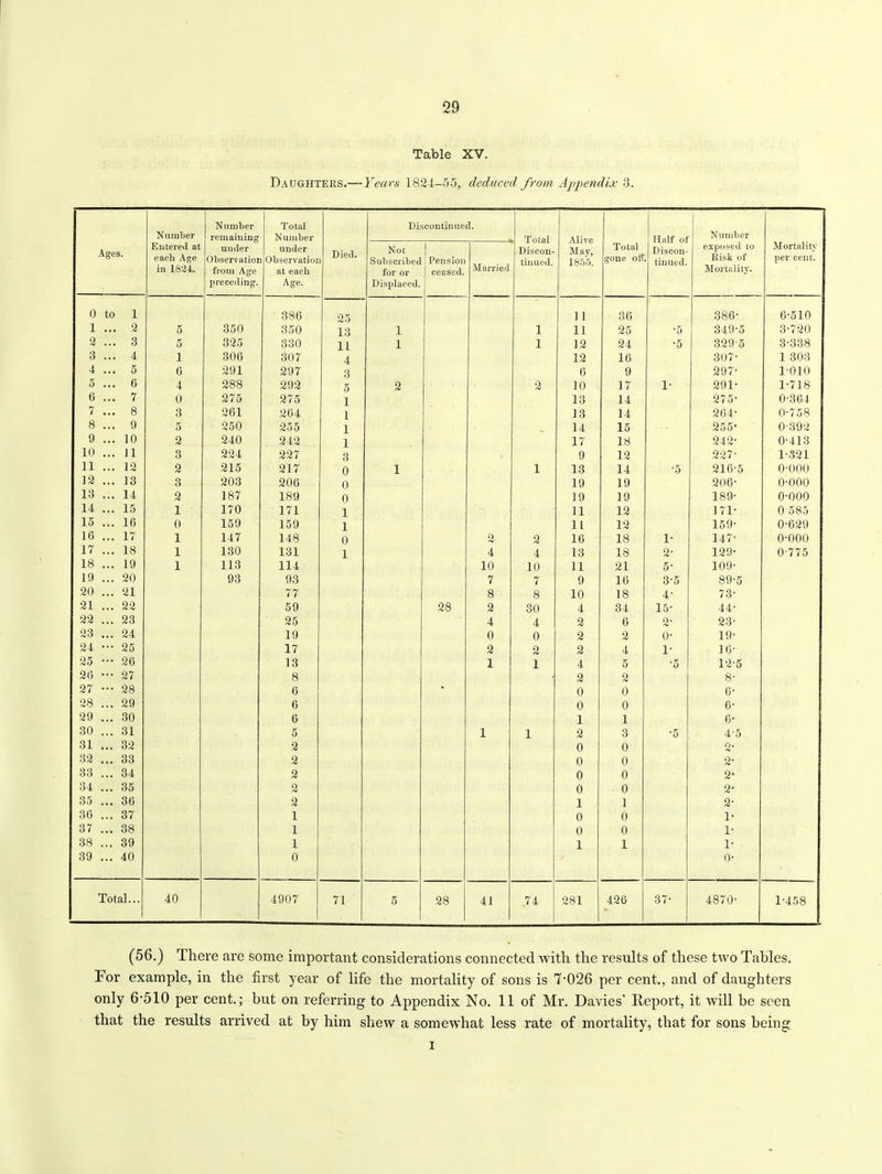 Table XV. Daughters.— Years 1824-55, deduced from Appendix 3. Ages. Number Entered at each Age in 1824. Number remaining under Observatior from Age preceding. Total Number under ObservatioL at each Age. Died. Discontinued. Total Discon- tinued. Alive May, 1855. Total gone olf Half of Discon- tinued. Number exposed to Risk of Mortality. Mortality per cent. Not Subscribed for or Displaced. Pension j ceased. Married 0 to 1 386 25 1 1 36 386- 6-510 1 ... 2 5 350 350 13 1 1 11 25 •5 349-5 3-720 2 ... 3 5 325 330 11 1 1 12 24 •5 329-5 3-338 3 ... 4 i 306 307 4 12 16 307- 1-308 4 ... 5 6 291 297 3 6 9 297- 1-010 5 ... 6 4 288 292 5 2 2 10 17 1- 291- 1-718 0 ... 7 0 275 275 i 13 14 275- 0-364 7 ... 8 3 261 264 i 13 14 264- 0-758 8 ... 9 5 250 255 i 14 15 255- 0-392 9 ... 10 2 240 242 i 17 18 242- 0-413 10 ... J1 3 224 227 3 9 12 227- 1-321 11 ... 12 2 215 217 0 1 i 13 14 •5 216-5 0-000 ] 2 ... 13 3 203 206 0 19 19 206- 0-000 13 ... 14 2 187 189 0 19 19 189- 0-000 14 ... 15 1 170 171 1 11 12 171- 0 585 15 ... 16 0 159 159 1 11 12 159- 0-629 16 ... 17 1 147 148 0 2 2 16 18 1- 147- 0-000 17 ... 18 1 130 131 1 4 4 13 18 2- 129- 0-775 18 ... 19 1 113 114 10 10 11 21 5- 109- 19 ... 20 93 93 7 7 9 16 3-5 89-5 20 ... 21 77 8 8 10 18 4- 73- 21 ... 22 59 28 2 30 4 34 15- 44- 22 ... 23 25 4 4 2 6 2- 23- 23 ... 24 19 0 0 2 2 o- 19- 24 ••• 25 17 2 2 2 4 1- 16- 25 ••• 26 13 1 1 4 5 •5 12-5 26 ••• 27 8 2 2 8- 27 ••• 28 6 * 0 0 6- 28 ... 29 6 0 0 6- 29 ... 30 6 1 1 6- 30 ... 31 5 1 1 2 3 •5 4-5 31 ... 32 2 0 0 2- 32 ... 33 2 0 0 2- 33 ... 34 2 0 0 2* 34 ... 35 2 0 0 2- 35 ... 36 2 1 1 2- 36 ... 37 1 0 0 1- 37 ... 38 1 0 0 1- 38 ... 39 1 1 1 1- 39 ... 40 0 0- Total... 40 4907 71 5 GO O? 41 74 281 426 37- 4870- 1-458 (56.) There are some important considerations connected with the results of these two Tables. For example, in the first year of life the mortality of sons is 7'026 per cent., and of daughters only 6-510 per cent.; but on referring to Appendix No. 11 of Mr. Davies’ Report, it will be seen that the results arrived at by him shew a somewhat less rate of mortality, that for sons being i