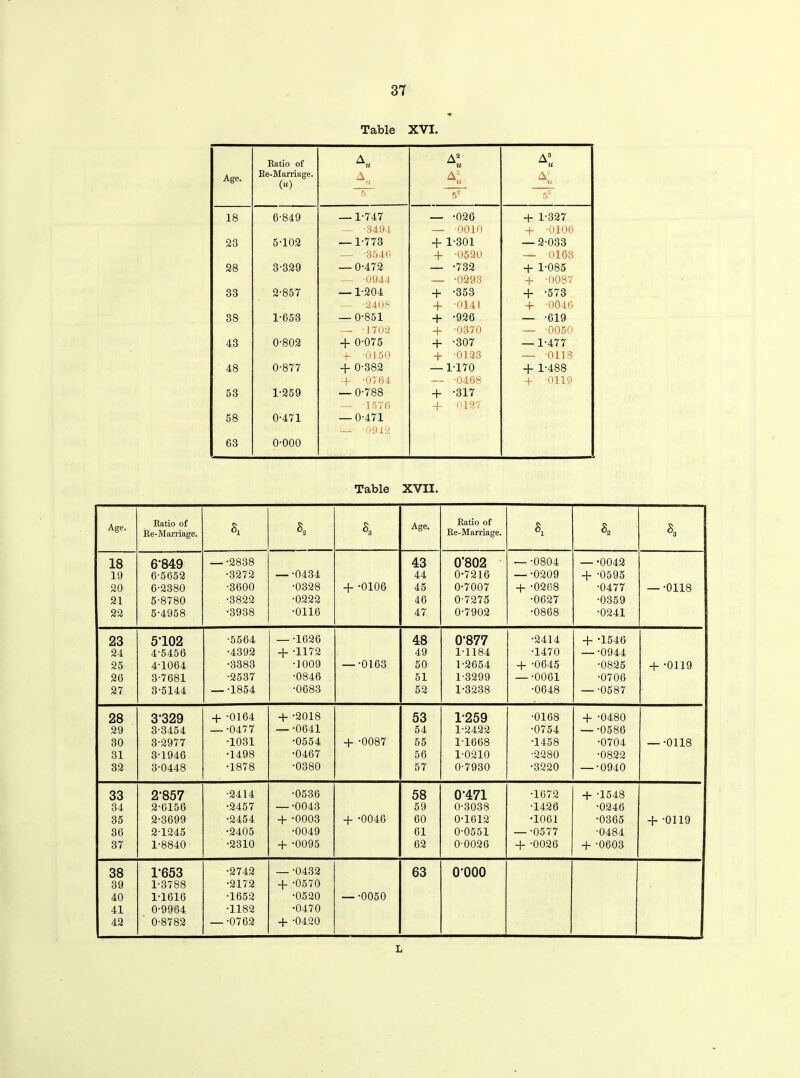 Table XVI. Age. Ratio of Re-Marriage. (u) 5 K K 5a A3 U A£ U 5s 18 6-849 — 1-747 — -026 + 1-327 — -3494 — 0010 + •0106 23 5-102 — 1-773 + 1-301 — 2-033 — -3546 + -0520 — 0163 28 3-329 — 0-472 — -732 + 1-085 — -0944 — -0293 + •0087 33 2-857 — 1-204 + -353 + •573 — -2408 + -0141 + 0046 38 1-653 — 0-851 + -926 — •619 — 1702 + -0370 — •0050 43 0-802 + 0-075 + -307 — 1-477 + -0150 + -0123 — 0118 48 0-877 + 0-382 — 1-170 + 1-488 + -0764 — -0468 + •0119 53 1-259 — 0-788 + -317 — 1576 + 0127 58 0-471 — 0-471 — 0942 63 0-000 Table XVII. Age. Ratio of Re-Marriage. s3 s3 Age. Ratio of Re-Marriage. Sr s3 s3 18 6-849 — •2838 43 0‘802 — -0804 — -0042 19 6-5652 •3272 — -0434 44 0-7216 — •0209 + -0595 20 6-2380 •3600 •0328 + -0106 45 0-7007 + -0268 •0477 — •0118 21 5-8780 •3822 •0222 46 0-7275 •0627 •0359 22 5-4958 •3938 •0116 47 0-7902 •0868 •0241 23 5'102 •5564 — •1626 48 0*877 •2414 + '1546 24 4‘5456 •4392 + -1172 49 1-1184 •1470 — •0944 25 4-1064 •3383 •1009 — •0163 50 1-2654 + -0645 •0825 + -0119 26 3-7681 •2537 •0846 51 1-3299 — •0061 •0706 27 3-5144 — •1854 •0683 52 1-3238 •0648 — •0587 28 3*329 + -0164 + -2018 53 1-259 •0168 + -0480 29 3-3454 — •0477 — •0641 54 1-2422 •0754 — •0586 30 3-2977 •1031 •0554 + -0087 55 1-1668 •1458 •0704 — •0118 31 3-1946 •1498 •0467 56 1-0210 •2280 •0822 32 3-0448 •1878 •0380 57 0-7930 •3220 — •0940 33 2*857 •2414 •0536 58 0*471 •1672 + -1548 34 2-6156 •2457 — •0043 59 0-3038 •1426 •0246 35 2-3699 •2454 + -0003 + -0046 60 0-1612 •1061 •0365 + -0119 36 2-1245 •2405 •0049 61 0-0551 — •0577 •0484 37 1-8840 •2310 + -0095 62 0-0026 + -0026 + -0603 38 1*653 •2742 — -0432 63 0*000 39 1-3788 •2172 + -0570 40 1-1616 •1652 ■0520 — •0050 41 0-9964 •1182 •0470 42 0-8782 — -0762 + -0420 L