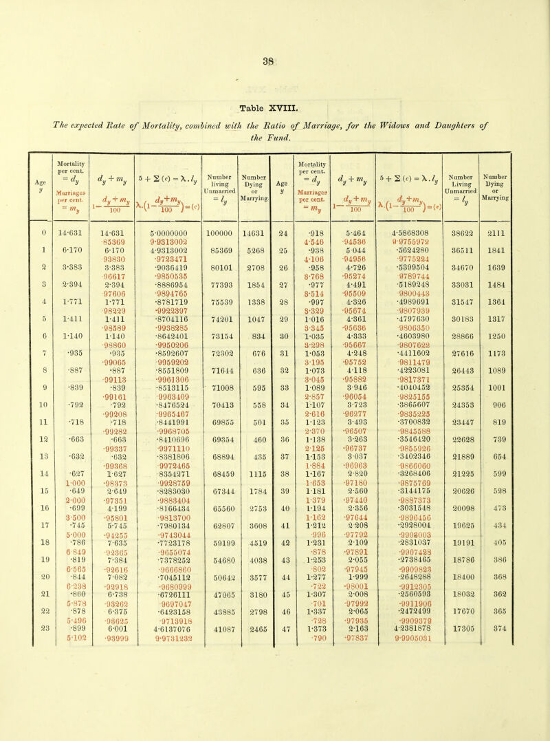 Table XVIII. The expected Rate of Mortality, combined with the Ratio of Marriage, for the Widows and Daughters of the Fund. Age y Mortality per cent. - dy Marriages per cent. = my dy + viy dy + )Hy 5 + S(C) =\.ly Ui dy+t,\ n Number living Unmarried Number Dying or Marrying. Age y Mortality per cent. = dy Marriages per cent. = my dy + my dy + my 5 + S (e) = A . ly * (l dy+n\ . , N umber Living Unmarried - ly N umber Dying or Marrying 100 M1 ioo ) (c) 1 100 A1 100 0 14-631 14-631 5-0000000 100000 14631 24 •918 5-464 4-5868308 38622 2111 •85369 9*9313002 4-546 •94536 0-9755972 1 6-170 6-170 4-9313002 85369 5268 25 •938 5 044 •5624280 36511 1841 •93830 •9723471 4-106 •04956 -9775224 2 3-383 3-383 •9036419 80101 2708 26 •958 4-726 •5399504 34670 1639 ■96617 •9850535 3-768 •95274 0789744 3 2-394 2-394 •8886954 77393 1854 27 •977 4-491 •5189248 33031 1484 97606 •9894765 3-514 •95509 9800443 4 1-771 1-771 •8781719 75539 1338 28 •997 4-326 •4989691 31547 1364 98229 •9922397 3-329 •95674 -9807939 5 1-411 1-411 •8704116 74201 1047 29 1-016 4-361 •4797630 30183 1317 •98589 •9938285 3-345 •95636 9806350 0 1-140 1-140 •8642401 73154 834 30 1-035 4-333 •4603980 28866 1250 •98860 •9950206 3-298 •95667 ■9807622 7 •935 •935 •8592607 72302 076 31 1-053 4-248 •4411602 27616 1173 •99065 •9959202 3-195 •05752 •9811479 8 •887 •887 •8551809 71644 636 32 1-073 4-118 •4223081 26443 1089 99113 •9961306 3-045 •95882 •9817371 9 •839 •839 •8513115 ' 71008 595 33 1-089 3-946 •4040452 25354 1001 •99101 ■9963409 2-857 •96054 •9825155 10 •792 •792 •8476524 70413 558 34 1-107 3-723 •3865607 24353 906 •99208 •9965467 2-616 •06277 •9835225 11 •718 •718 •8441991 69855 501 35 1-123 3-493 •3700832 23447 819 •99282 •9968705 2-370 •06507 •9845588 12 •663 •663 •8410696 69354 460 36 1-138 3-263 •3546420 22628 739 •99337 ■9971110 2125 •96737 •9855926 13 •032 •632 •8381806 68894 435 37 1153 3 037 •3402346 21889 654 •99368 9972465 1-884 •96963 ■9866060 14 •627 1-627 8354271 68459 1115 38 1-167 2-820 •3268406 21225 599 1-000 ■98373 •9928759 1-653 •97180 •9875769 15 •649 2-649 •8283030 67344 1784 39 1-181 2-560 •3144175 20626 528 2-000 •97351 •9883404 1-379 •97440 •9887373 16 •699 4-199 •8166434 65560 2753 40 1-194 2-356 •3031548 20098 473 3-500 •95801 •9813700 1-162 •97644 •9896456 17 •745 5-745 •7980134 62807 3608 41 1-212 2-208 •2928004 19625 434 5-000 •94255 •9743044 ■996 -97792 •9908003 18 ■786 7-635 •7723178 59199 4519 42 1-231 2-109 •2831037 19191 405 6849 •92305 ■9655074 •878 •97891 •9907428 19 •819 7-384 •7378252 54680 4038 43 1-253 2-055 •2738465 18786 386 6-565 •92616 •9666860 -802 •97945 •9909823 20 •844 7-082 •7045112 50642 3577 44 1-277 1-999 •2648288 18400 368 6-238 •92918 •9680999 •722 •98001 •9912305 21 •860 6-738 •6726111 47065 3180 45 1-307 2-008 •2560593 18032 362 5-878 •93262 ■9697047 •701 •97992 •9911900 22 •878 6-375 •6423158 43885 2798 46 1-337 2-065 •2472499 17670 365 5-496 •93625 •9713918 •728 •97935 •9909379 23 •899 6-001 4-6137076 41087 2465 47 1-373 2-163 4-2381878 17305 374 5-102 •93999 9-9731232 •790 •97837 9-9905031