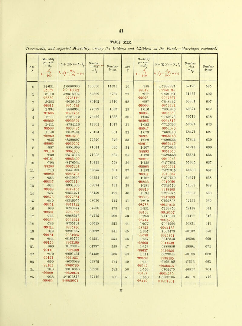 Table XIX. Decrements, and expected Mortality, amony the Widoivs and Children on the Fund.—Marriages excluded. Age y Mortality per cent. =dy dy 1 fob (5 + S (t) — ^ • ly Number living = ly Number dying. Age y Mortality per cent. = dy , dy 100 5 + 2 (0 = F. ly A'-(1~is) = (c) Number living = lV N umber dying. 0 14-631 •85369 5 0000000 9-9313002 100000 14631 26 •958 •99042 4-7932887 9-9958194 62128 595 1 6-170 •93830 4-9313002 •9723417 85369 5267 27 •977 •99023 •7891081 •9957361 61533 602 2 3-383 •96617 ■9036419 •9850535 80102 2710 28 •997 •99003 •7848442 •9956484 60931 607 3 2-394 •97606 •8886954 •9894765 77392 1853 29 1-016 •98984 •7804926 •9955650 60324 612 4 1-771 •98229 •8781719 •9922397 75539 1338 30 1-035 •98965 •7760576 •9954816 59712 618 5 1-411 •98589 •8784116 •9938285 74201 1047 31 1-053 •98947 •7715392 •9954026 59094 623 6 1-140 •98860 •8642401 •9950206 73154 834 32 1-073 •98927 •7669418 •9953148 58471 627 7 •935 •99065 •8592607 •9959202 72320 676 33 1-089 •98911 •7622566 •9952446 57844 630 8 •887 •99113 •8551809 •9961306 71644 636 34 1-107 •98893 •7575012 •9951656 57214 633 9 •839 •99161 •8513115 •9963409 71008 595 35 1-123 •98877 •7526668 •9950953 56581 636 10 •792 •99208 •8476524 •9965467 70413 558 36 1-138 •98862 ■7477621 •9950294 55945 637 11 •718 •99282 ■8441991 •9968705 69855 501 37 1-153 •98847 •7427915 •9949635 55308 637 12 ■663 •99337 •8410696 •9971110 69354 460 38 1-167 •98833 •7377550 •9949020 54671 638 13 •632 •99368 •8381806 •9972465 68894 435 39 1-181 •98819 •7326570 •9948405 54033 638 14 •627 ■99373 •8354271 •9972684 68459 429 40 1194 •98806 •7274975 •9947833 53395 638 15 •649 •99351 •8326955 •9971722 68030 442 41 1-212 •98788 •7222808 •9947042 52757 639 16 •699 •99301 •8298677 •9969536 67588 473 42 1-231 •98769 •7169850 •9946207 52118 641 17 •745 •99255 •8268213 •9967524 67115 500 43 1-253 •98747 •7116057 •9945239 51477 646 18 •786 •99214 •8235737 •9965730 66615 523 44 1-277 •98723 •7061296 •9944183 50831 649 19 •819 •99181 •8201467 •9964285 66092 541 45 1-307 •98693 •7005479 •9942864 50182 656 20 •844 •99156 •8165752 •9963190 65551 554 46 1-337 •98663 •6948343 •9941543 49526 662 21 •860 •99140 •8128942 •9962489 64997 559 47 1-373 •98627 •6889886 •9939958 48864 671 22 •879 •99121 •8091431 •9961657 64438 566 48 1-411 •98589 •6829844 •9938285 ■48193 680 23 •899 •99101 •8053088 •9960780 63872 574 49 1-455 •98545 •6768129 •9936346 47513 691 24 •918 •99082 •8013868 •9959948 63298 582 50 1-503 •98497 •6704475 •9934230 46822 704 25 •938 •99062 4-7973816 9 9959071 62716 588 51 1-558 •98442 4-66S8705 9-9931804 46118 719 M