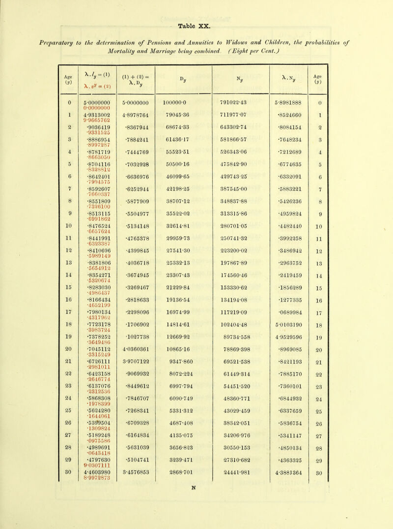Preparatory to the determinatio?i of Pensions and Annuities to Widows and Children, the prolabilities of Mortality and Marriage being combined. (Eight per Cent.) Age (;y) II H ^ % ri ri (1) + (2) = \.Vy Ny Age (y) 0 5-0000000 0-0000000 5-0000000 100000-0 791022-43 5-8981888 0 1 4-9313002 9-9665762 4-8978764 79045-36 711977-07 •8524660 l 2 •9036419 •9331525 •8367944 68674-33 643302-74 •8084154 2 3 •8886954 ■8997287 •7884241 61436-17 581866-57 •7648234 3 4 •8781719 •8663050 •7444769 55523-51 526343-06 •7212689 4 5 •8704116 •8328812 •7032928 50500-16 475842-90 •6774635 5 6 •8642401 •7994575 •6636976 46099-65 429743-25 •6332091 6 7 •8592607 •7660337 •6252944 42198-25 387545-00 •5883221 7 8 •8551809 •7326100 •5877909 38707-12 348837-88 •5426236 8 9 •8513115 •6991862 •5504977 35522-02 313315-86 •4959824 9 10 •8476524 •6657624 •5134148 32614-81 280701-05 •4482440 10 11 •8441991 •6323387 •4765378 29959-73 250741-32 •3992258 11 12 •8410696 •5989149 ■4399845 27541-30 223200-02 •3486942 12 13 •8381806 •5654912 •4036718 25332-13 197867-89 •2963752 13 14 •8354271 •5320674 •3674945 23307-43 174560-46 •2419459 14 15 •8283030 •4986437 •3269467 21229-84 153330-62 •1856289 15 16 •8166434 •4652199 •2818633 19136-54 134194-08 •1277335 16 17 •7980134 •4317962 •2298096 16974-99 117219-09 •0689984 17 18 •7723178 •3983724 •1706902 14814-61 102404-48 5-0103190 18 19 •7378252 •3649486 •1027738 12669-92 89734-558 4-9529596 19 20 •7045112 •3315249 4-0360361 10865-16 78869-398 •8969085 20 21 •6726111 •2981011 3-9707122 9347-860 69521-538 •8421193 21 22 •6423158 •2646774 •9069932 8072-224 61449-314 •7885170 22 23 •6137076 •2312536 •8449612 6997-794 54451-520 •7360101 23 24 •5868308 •1978399 •7846707 6090-749 48360-771 •6844932 24 25 •5624280 •1644061 •7268341 5331-312 43029-459 •6337659 25 26 •539*9504 •1309824 •6709328 4687-408 38342-051 •5836754 26 27 •5189248 •0975586 •6164834 4135-075 34206-976 •5341147 27 28 •4989691 •0643418 •5631039 3656-823 30550-153 •4850134 28 29 •4797630 9-0307111 •5104741 3239-471 27310-682 •4363325 29 30 4-4603980 8-9972873 3-4576853 2868-701 24441-981 4-3881364 30 N