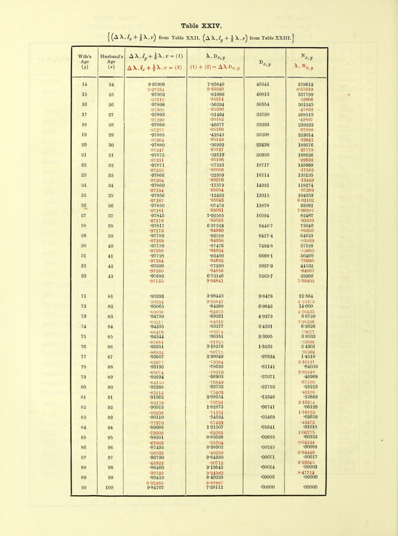 | (Alx + \\.v) from Table XXII. (A X. ly + \ \ . V~) from Table XXIII. j Wife’s Age (y) Husband’s Age (*) A\.ly+ 2^-^ — (1) A\.ix -V — (2) ^ • ^x, y (1) + (2)= A\D.r,j, • N.r, y 14 24 9-97906 7-65840 45541 378612 9-97334 9-95240 8-57819 15 25 •97902 •61080 40813 337799 •97312 •95214 •52866 16 26 •97898 •56294 36554 301245 •97302 •95200 •47892 17 27 •97893 •51494 32730 268515 •97290 •95183 •42897 18 28 •97889 •46677 29293 239222 •97277 •95166 •37880 10 29 •97885 •41843 26208 213014 ■97264 •95149 •32841 20 30 •97880 •36992 23438 189576 •97247 •95127 •27778 21 31 •97875 •32119 20950 168626 •97231 •95106 •22692 22 32 •97871 •27223 18717 149909 •97215 •95086 •17583 23 33 •97866 •22309 16714 133195 •97204 •95070 •12449 24 34 •97860 •17379 14921 118274 •97194 •95054 •07289 25 35 •97856 •12433 13315 104959 •97187 •95043 8-02102 26 36 •97850 •07476 11878 93081 •97181 •95031 7-96887 27 37 •97845 7-02505 10594 82487 •97178 •95023 •91639 28 38 •97817 6 97528 9446-7 73040 •97173 •94990 •86356 29 39 •97789 •92518 8417-4 64623 •97169 •94958 •81039 30 40 •97758 •87476 7494-8 57128 •97166 •94924 •7 5685 31 41 •97728 •82400 6668-1 50460 •97164 •94892 •70295 32 42 •97696 •77290 5927-9 44532 •97160 •94856 •64867 33 43 •97686 6-72146 5265-7 39266 •97155 9-94841 7-59402 71 81 •95293 3-98443 9-6478 21-564 •90554 9-85847 4-33373 72 82 •95065 •84288 6-9643 14-600 •89908 •84973 4-16435 73 83 •94799 •69261 4-9273 96729 •89217 •84016 3-98556 74 84 •94595 •53277 3-4101 6-2628 •88479 •83074 •79677 75 85 •94244 •36351 2-3095 3-9533 •87681 •81925 •59696 76 86 •93951 3-18276 1-5232 2-4301 •86824 •80775 ■38562 77 87 •93607 2-99049 •97834 1-4518 •85977 •79584 3-16191 78 88 •93196 •78633 •61141 •84039 •85074 •78270 2-92448 79 89 •92694 •56903 •37071 •46968 •84155 •76849 •67180 80 90 •92288 •33752 •21753 •25215 •83114 •75402 •40166 81 91 •91562 2-09154 •12346 •12869 •82159 •73721 2-10954 82 92 •90913 1-82873 •06741 •06128 •80238 •71151 1-78732 83 93 ■90110 •54024 •03469 •02659 •77373 •67483 •42472 84 94 •89088 1-21507 •01641 •01018 •73003 •62091 1-00775 85 95 •88301 0-83598 •00685 •00333 •67003 •55304 0-52244 86 96 •87495 0-38902 •00245 •00088 •58535 •46030 9-94448 87 97 •86790 9-84930 •00071 •00017 •43922 •30712 9-23045 88 98 •86460 9T5842 •00014 •00003 •38123 9-24583 8-47712 89 99 •85419 8-40225 •00003 •00000 9 02468 8-87887 90 100 9-84707 7-28112 •00000 •00000