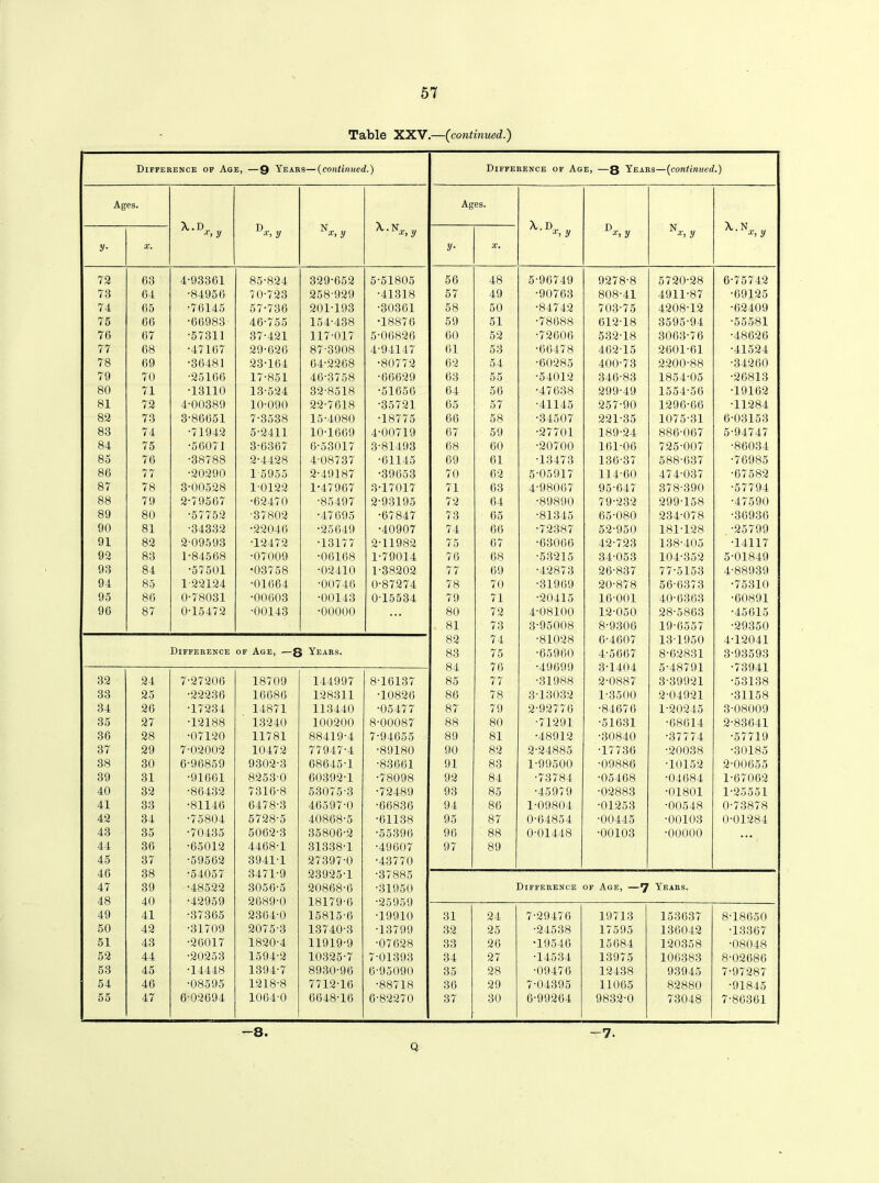 Table XXV.—(continued.) Difference of Age, —Q Years—(continued.) Difference of Age, —8 Years—(continued.) Ages. Ages. X.D D N X.N„. , X. D D N X. N •<> y x, y x, >J Xj y ■r, y x, y x, y x, y y- X. y• X, 72 63 4-93361 85-824 329-652 5-51805 56 48 5-96749 9278-8 5720-28 6-75742 73 64 •84956 70-723 258-929 •41318 57 49 •90763 808-41 4911-87 •69125 74 65 •76145 57-736 201-193 •30361 58 50 •84742 703-75 4208-12 •62409 75 66 •66983 46-755 154-438 •18876 59 51 •78688 612-18 3595-94 •55581 70 67 •57311 37-421 117-017 5-06826 60 52 ■72606 532-18 3063-76 •48626 77 68 •47167 29-626 87-3908 4-94147 61 53 •66478 462-15 2601-61 •41524 78 69 •36481 23-164 64-2268 •80772 62 54 •60285 400-73 2200-88 ■34260 79 70 ■25166 17-851 46-3758 •66629 63 55 •54012 346-83 1854-05 •26813 80 71 •13110 13-524 32-8518 •51656 64 56 •47638 299-49 1554-56 •19162 81 72 4-00389 10-090 22-7618 ■35721 65 57 •41145 257-90 1296-66 •11284 82 73 3-86651 7-3538 15-4080 •18775 66 58 •34507 221-35 1075-31 6-03153 83 74 •71942 5-2411 10-1669 4-00719 67 59 •27701 189-24 886-067 5-94747 84 75 •56071 3-6367 6-53017 3-81493 68 60 •20700 161-06 725-007 •86034 85 76 ■38788 2-4428 4-08737 •61145 69 61 •13473 136-37 588-637 •76985 86 77 •20290 1 5955 2-49187 •39653 70 62 5-05917 114-60 474-037 •67582 87 78 3-00528 1-0122 1-47967 3-17017 71 63 4-98067 95-647 378-390 •57794 88 79 2-79567 •62470 •85497 2-93195 72 64 •89890 79-232 299-158 •47590 89 80 •57752 •37802 •47695 •67847 73 65 •81345 65-080 234-078 •36936 90 81 •34332 •22046 ■25649 •40907 74 66 •72387 52-950 181-128 •25799 91 82 2-09593 •12472 •13177 2-11982 75 67 •63066 42-723 138-405 •14117 92 83 1-84568 •07009 •06168 1-79014 76 68 •53215 34-053 104-352 5-01849 93 84 •57501 •03758 •02410 1-38202 77 69 •42873 26-837 77-5153 4-88939 94 85 122124 •01664 •00746 0-87274 78 70 •31969 20-878 56-6373 •75310 95 86 0-78031 •00603 •00143 0-15534 79 71 •20415 16-001 40-6363 -60891 96 87 0-15472 •00143 •00000 . . • 80 72 4-08100 12-050 28-5863 •45615 81 73 3-95008 8-9306 19-6557 •29350 82 74 •81028 6-4607 13-1950 4-12041 Difference of Age, —g Years. 83 75 •65960 4-5667 8-62831 3-93593 84 76 •49699 3-1404 5-48791 •73941 32 24 7-27206 18709 144997 8-16137 85 77 •31988 2-0887 3-39921 •53138 33 25 •22236 16686 128311 •10826 86 78 3-13032 1-3500 2-04921 •31158 34 26 •17234 14871 113440 •05477 87 79 2-92776 •84676 1-20245 3-08009 35 27 •12188 13240 100200 8-00087 88 80 •71291 •51631 •68614 2-83641 36 28 •07120 11781 88419-4 7-94655 89 81 •48912 •30840 •37774 •57719 37 29 7-02002 10472 77947-4 •89180 90 82 2-24885 •17736 •20038 •30185 38 30 6-96859 9302-3 68645-1 •83661 91 83 1-99500 •09886 •10152 2-00655 39 31 •91661 8253-0 60392-1 •78098 92 84 •73784 •05468 •04684 1-67062 40 32 •86432 7316-8 53075-3 •72489 93 85 •45979 •02883 •01801 1-25551 41 33 •81146 6478-3 46597-0 •66836 94 86 1-09804 •01253 •00548 0-73878 42 34 •75804 5728-5 40868-5 •61138 95 87 0-64854 •00445 •00103 0-01284 43 35 •70435 5062-3 35806-2 •55396 96 88 0-01448 •00103 •00000 • . • 44 36 •65012 4468-1 31338-1 •49607 97 89 45 37 •59562 3941-1 27397-0 •43770 46 38 •54057 3471-9 23925-1 •37885 47 39 •48522 3056-5 20868-6 •31950 Difference of Age, —7 Years. 48 40 •42959 2689-0 18179-6 •25959 49 41 •37365 2364-0 15815-6 •19910 31 24 7-29476 19713 153637 8-18650 50 42 •31709 2075-3 13740-3 •13799 32 25 •24538 17595 136042 •13367 51 43 •26017 1820-4 11919-9 •07628 33 26 •19546 15684 120358 •08048 52 44 •20253 1594-2 10325-7 7-01393 34 27 •14534 13975 106383 8-02686 53 45 •14448 1394-7 8930-96 6-95090 35 28 •09476 12438 93945 7-97287 54 46 •08595 1218-8 7712-16 •88718 36 29 7-04395 11065 82880 •91845 55 47 6 02694 1064-0 6648-16 6-82270 37 30 6-99264 9832-0 73048 7-86361 —8. —7. Q