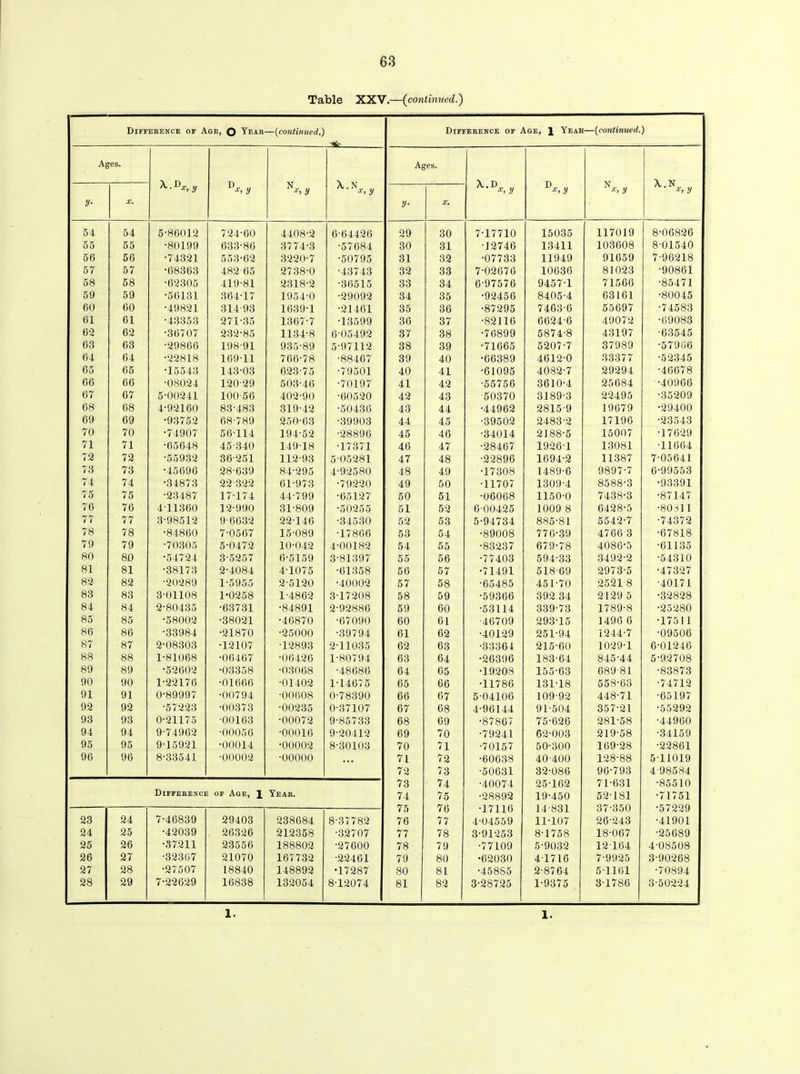 Table XXV.—(continued.) Difference of Age, Q Year —(continued.) -lie- Difference of Age, 1 Year —(continued.) Ages. Ages. ^ • ®x, y d-d y K*Jf \.N„ „ y A,.D x, y D*. y A..N x,y y- X. y- X. 54 54 5-86012 724-60 4408-2 6-64426 29 30 7-17710 15035 117019 8-06826 55 55 •80199 633-86 3774-3 •57684 30 31 •12746 13411 103608 8-01540 56 56 •74321 553-62 3220-7 •50795 31 32 •07733 11949 91659 7-96218 57 57 •68363 482 65 2738-0 •43743 32 33 7-02676 10636 81023 •90861 58 58 •62305 419-81 2318-2 •36515 33 34 6-97576 9457-1 71566 •85471 59 59 •56131 364-17 1954-0 •29092 34 35 •92456 8405-4 63161 •80045 60 60 •49821 314-93 1639-1 •21461 35 36 •87295 7463-6 55697 •74583 61 61 •43353 271-35 1367-7 •13599 36 37 ■82116 6624-6 49072 •69083 62 62 •36707 232-85 1134-8 6-05492 37 38 •76899 5874-8 43197 •63545 63 63 •29866 198-91 935-89 5-97112 38 39 •71665 5207-7 37989 •57966 64 64 •22818 169-11 766-78 •88467 39 40 •66389 4612-0 33377 •52345 65 65 •15543 143-03 623-75 ■79501 40 41 •61095 4082-7 29294 •46678 66 66 •08024 120-29 503-46 •70197 41 42 •55756 3610-4 25684 •40966 67 67 5*00241 100-56 402-90 •60520 42 43 50370 3189-3 22495 •35209 68 68 4-92160 83-483 319-42 ■50436 43 44 •44962 2815-9 19679 •29400 69 69 •93752 68-789 250-63 •39903 44 45 •39502 2483-2 17196 •23543 70 70 •74907 56-114 194-52 •28896 45 46 •34014 2188-5 15007 •17629 71 71 •65648 45-340 149-18 ■17371 46 47 •28467 1926-1 13081 •11664 72 72 •55932 36-251 112-93 5-05281 47 48 ■22896 1694-2 11387 7-05641 73 73 •45696 28-639 84-295 4-92580 48 49 •17308 1489-6 9897-7 6-99553 74 74 •34873 22-322 61-973 •79220 49 50 •11707 1309-4 8588-3 •93391 75 75 •23487 17-174 44-799 •65127 50 51 •06068 1150-0 7438-3 •87147 76 76 4-11360 12-990 31-809 •50255 51 52 6-00425 1009 8 6428-5 •80311 77 77 3-98512 9-6632 22-146 ■34530 52 53 5-94734 885-81 5542-7 •74372 78 78 •84860 7-0567 15-089 •17866 53 54 •89008 776-39 4766 3 •67818 79 79 •70305 5-0472 10-042 4-00182 54 55 •83237 679-78 4086-5 •61135 80 80 •54724 3-5257 6-5159 3-81397 55 56 •77403 594-33 3492-2 •54310 81 81 •38173 2-4084 4-1075 •61358 56 57 •71491 518-69 2973-5 •47327 82 82 •20289 1-5955 2-5120 •40002 57 58 •65485 451-70 2521 8 •40171 83 83 3-01108 1-0258 1-4862 3-17208 58 59 •59366 392 34 2129 5 •32828 84 84 2-80435 •63731 •84891 2-92886 59 60 ■53114 339-73 1789-8 •25280 85 85 •58002 •38021 •46870 ■67090 60 61 ■46709 293-15 1496-6 •17511 86 86 •33984 •21870 •25000 •39794 61 62 •40129 251-94 1244-7 •09506 87 87 2-08303 •12107 ■12893 2-11035 62 63 •33364 215-60 1029-1 6-01246 88 88 1-81068 •06467 •06426 1-80794 63 64 •26396 183-64 845-44 5-92708 89 89 •52602 •03358 •03068 •48686 64 65 •19208 155-63 689-81 •83873 90 90 1-22176 •01666 •01402 1-14675 65 66 •11786 131-18 558-63 •74712 91 91 0-89997 ■00794 •00608 0-78390 66 67 5-04106 109-92 448-71 •65197 92 92 •57223 •00373 •00235 0-37107 67 68 4-96144 91-504 357-21 •55292 93 93 0-21175 ■00163 •00072 9-85733 68 69 •87867 75-626 281-58 •44960 94 94 9-74962 •00056 •00016 9-20412 69 70 •79241 62-003 219-58 •34159 95 95 9-15921 •00014 •00002 8-30103 70 71 •70157 50-300 169-28 •22861 96 96 8-33541 •00002 •00000 • • • 71 72 •60638 40-400 128-88 5-11019 72 73 •50631 32-086 96-793 4-98584 73 74 •40074 25-162 71-631 •85510 Difference of Age, 1 Year. 74 75 •28892 19-450 52-181 •71751 75 76 •17116 14-831 •57229 6 i 'oOU 23 24 7-46839 29403 238684 8-37782 76 77 4-04559 11-107 26-243 •41901 24 25 •42039 26326 212358 •32707 77 78 3-91253 8-1758 18-067 •25689 25 26 •37211 23556 188802 •27600 78 79 •77109 5-9032 12164 4-08508 26 27 •32367 21070 167732 •22461 79 80 •62030 41716 7-9925 3-90268 27 28 •27507 18840 148892 •17287 80 81 •45855 2-8764 5-1161 •70894 28 29 7-22629 16838 132054 8-12074 81 82 3-28725 1-9375 3-1786 3-50224 1. 1.