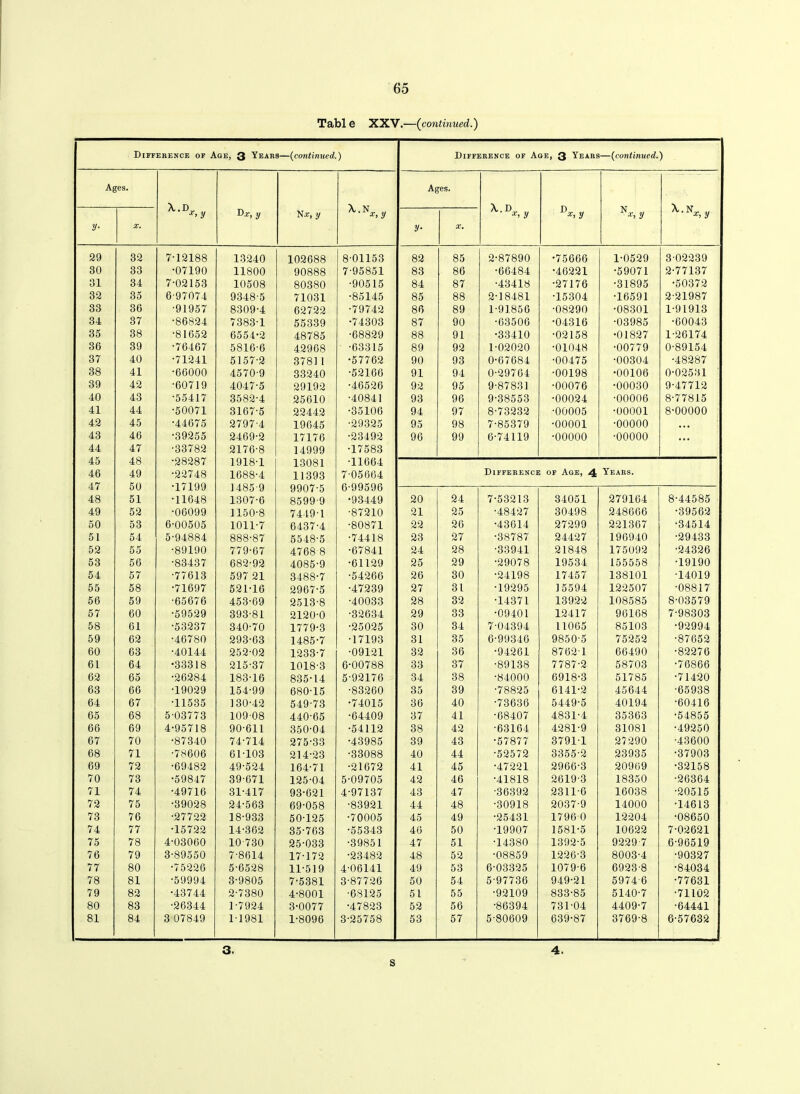 Tabl e XXV.—(continued,.) Difference of Age, 3 Years—(continued.) Difference of Age, 3 Years—(continued.) Ages. X.D_ „ X, y Da:, y Nx, y X-N*,y Ages. X. D x, y D*. y Nx, y *-*x,y y- X. y• X. 29 32 7-12188 13240 102688 8-01153 82 85 2-87890 •75666 1-0529 3-02239 30 33 •07190 11800 90888 7-95851 83 86 •66484 •46221 •59071 2-77137 31 34 7-02153 10508 80380 •90515 84 87 •43418 •27176 •31895 •50372 32 35 6-97074 9348-5 71031 •85145 85 88 2-18481 •15304 •16591 2-21987 33 36 •91957 8309-4 62722 •79742 86 89 1-91856 •08290 •08301 1-91913 34 37 •86824 7383-1 55339 •74303 87 90 •63506 •04316 •03985 •60043 35 38 •81652 6554-2 48785 •68829 88 91 •33410 •02158 •01827 1-26174 36 39 •76467 5816-6 42968 •63315 89 92 1-02020 •01048 •00779 0-89154 37 40 •71241 5157-2 3781 1 •57762 90 93 0-67684 •00475 •00304 •48287 38 41 •66000 4570-9 33240 •52166 91 94 0-29764 •00198 •00106 0-02531 39 42 •60719 4047-5 29192 •46526 92 95 9-87831 •00076 •00030 9-47712 40 43 •55417 3582-4 25610 •40841 93 96 9-38553 •00024 ■00006 8-77815 41 44 •50071 3167-5 22442 •35106 94 97 8-73232 •00005 •00001 8-00000 42 45 •44675 2797-4 19645 •29325 95 98 7-85379 •00001 •00000 • •• 43 46 •39255 2469-2 17176 •23492 96 99 6-74119 •00000 •00000 • • • 44 47 •33782 2176-8 14999 •17583 45 48 •28287 1918-1 13081 •11664 46 49 •22748 1688-4 11393 7-05664 Difference of Age, 4 Years. 47 50 •17199 1485-9 9907-5 6-99596 48 51 •11648 1307-6 8599-9 •93449 20 24 7-53213 34051 279164 8-44585 49 52 •06099 1150-8 7449-1 •87210 21 25 •48427 30498 248666 •39562 50 53 6-00505 1011-7 6437-4 •80871 22 26 •43614 27299 221367 •34514 51 54 5-94884 888-87 5548-5 •74418 23 27 •38787 24427 196940 •29433 52 55 •89190 779-67 4768 8 •67841 24 28 •33941 21848 175092 ■24326 53 56 •83437 682-92 4085-9 •61129 25 29 •29078 19534 155558 •19190 54 57 •77613 597 21 3488-7 •54266 26 30 •24198 17457 138101 •14019 55 58 •71697 521-16 2967-5 •47239 27 31 •19295 15594 122507 •08817 56 59 ■65676 453-69 2513-8 •40033 28 32 •14371 13922 108585 8-03579 57 60 •59529 393-81 2120-0 •32634 29 33 •09401 12417 96168 7-98303 58 61 •53237 340-70 1779-3 •25025 30 34 7-04394 11065 85103 •92994 59 62 •46780 293-63 1485-7 •17193 31 35 6-99346 9850-5 75252 •87652 60 63 •40144 252-02 1233-7 •09121 32 36 •94261 8762-1 66490 •82276 61 64 •33318 215-37 1018-3 6-00788 33 37 ■89138 7787-2 58703 •76866 62 65 •26284 183-16 835-14 5-92176 34 38 •84000 6918-3 51785 •71420 63 66 •19029 154-99 680-15 •83260 35 39 •78825 6141-2 45644 •65938 64 67 •11535 130-42 549-73 •74015 36 40 •73636 5449-5 40194 •60416 65 68 5-03773 109 08 440-65 •64409 37 41 •68407 4831-4 35363 •54855 66 69 4-95718 90-611 350-04 •54112 38 42 •63164 4281-9 31081 •49250 67 70 •87340 74-714 275-33 •43985 39 43 •57877 3791 1 27290 •43600 68 71 •78606 6M03 214-23 •33088 40 44 •52572 3355-2 23935 •37903 69 72 •69482 49-524 164-71 •21672 41 45 •47221 2966-3 20969 •32158 70 73 •59847 39-671 125-04 5-09705 42 46 •41818 2619-3 18350 •26364 71 74 •49716 31-417 93-621 4-97137 43 47 •36392 2311-6 16038 •20515 72 75 •39028 24-563 69-058 •83921 44 48 •30918 2037-9 14000 •14613 73 76 •27722 18-933 50-125 •70005 45 49 •25431 1796 0 12204 •08650 74 77 •15722 14-362 35-763 •55343 46 50 •19907 1581-5 10622 7-02621 75 78 4-03060 10-730 25-033 •39851 47 51 •14380 1392-5 9229-7 6-96519 76 79 3-89550 7-8614 17-172 •23482 48 52 •08859 1226-3 8003-4 •90327 77 80 •75226 5-6528 11-519 4-06141 49 53 6-03325 1079-6 6923-8 •84034 78 81 •59994 3-9805 7-5381 3-87726 50 54 5-97736 949-21 5974-6 •77631 79 82 •43744 2-7380 4-8001 •68125 51 55 •92109 833-85 5140-7 •71102 80 83 •26344 1-7924 3-0077 •47823 52 56 •86394 731-04 4409-7 •64441 81 84 3 07849 1-1981 1-8096 3-25758 53 57 5-80609 639-87 3769-8 6-57632 3. 4. s