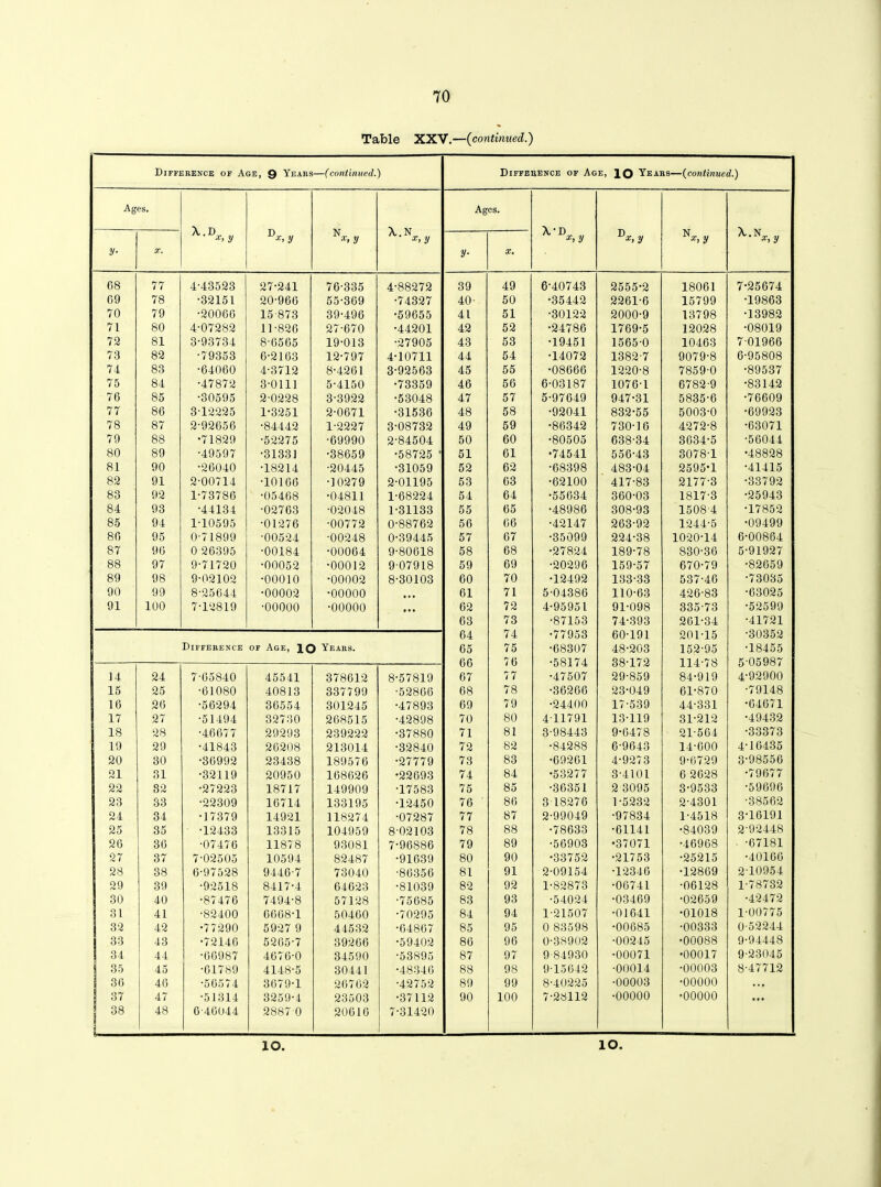 Table XXV.—(continued.) Difference of Age, 9 Years—(continued.) Difference of Age, JQ Years—(continued.) Ages. Ages. X.D„ D N X..N D N X,.N x, y x, y x, y x, y x, y x, y x, y x, y y- X. y■ X, 68 77 4-43523 27-241 76-335 4-88272 39 49 6-40743 2555-2 18061 7-25674 69 78 •32151 20-966 55-369 •74327 40 50 •35442 2261-6 15799 •19863 70 79 •20066 15-873 39-496 •59655 41 51 •30122 2000-9 13798 •13982 71 80 4-07282 11-826 27-670 •44201 42 52 •24786 1769-5 12028 •08019 72 81 3-93734 8-6565 19-013 •27905 43 53 •19451 1565-0 10463 7 01966 73 82 •79353 6-2163 12-797 4-10711 44 54 •14072 1382-7 9079-8 6-95808 74 83 •64060 4-3712 8-4261 3-92563 45 55 •08666 1220-8 7859-0 •89537 75 84 •47872 3-0111 5-4150 •73359 46 56 6-03187 1076-1 6782-9 •83142 76 85 •30595 2-0228 3-3922 •53048 47 57 5-97649 947-31 5835-6 •76609 77 86 3-12225 1-3251 2-0671 •31536 48 58 •92041 832-55 5003-0 •69923 78 87 2-92656 •84442 1-2227 3-08732 49 59 •86342 730-16 4272-8 •63071 79 88 •71829 •52275 •69990 2-84504 50 60 •80505 638-34 3634-5 •56044 80 89 •49597 •31331 •38659 •58725 * 51 61 •74541 556-43 3078-1 •48828 81 90 •26040 •18214 •20445 •31059 52 62 •68398 483-04 2595-1 •41415 82 91 2-00714 •10166 •10279 2-01195 53 63 •62100 417-83 2177-3 •33792 83 92 1-73786 •05468 •04811 1-68224 54 64 •55634 360-03 1817-3 •25943 84 93 •44134 •02763 •02048 1-31133 55 65 •48986 308-93 1508-4 •17852 85 94 1-10595 •01276 •00772 0-88762 56 (36 •42147 263-92 1244-5 •09499 86 95 0-71899 •00524 •00248 0-39445 57 67 •35099 224-38 1020-14 6-00864 87 96 0 26395 •00184 ■00064 9-80618 58 68 •27824 189-78 830-36 5-91927 88 97 9-71720 •00052 •00012 9 07918 59 69 •20296 159-57 670-79 •82659 89 98 9-02102 •00010 •00002 8-30103 60 70 •12492 133-33 537-46 •73035 90 99 8-25644 •00002 •00000 • • • 61 71 5-04386 110-63 426-83 •63025 91 100 7-12819 •00000 •00000 • • • 62 72 4-95951 91-098 335-73 •52599 63 73 •87153 74-393 261-34 •41721 64 74 •77953 60-191 201-15 *303 o $ Difference of Age, IQ Years. 65 75 •68307 48-203 152-95 •18455 66 76 •58174 38-172 114-78 5-05987 14 24 7-65840 45541 378612 8-57819 67 77 •47507 29-859 84-919 4-92900 15 25 •61080 40813 337799 •52866 68 78 •36266 23-049 61-870 •79148 16 26 •56294 36554 301245 •47893 69 79 •24400 17-539 44-331 •64671 17 27 •51494 32730 268515 •42898 70 80 411791 13-119 31-212 •49432 18 28 •46677 29293 239222 •37880 71 81 3-98443 9-6478 21-564 •33373 19 29 •41843 26208 213014 •32840 72 82 •84288 6-9643 14-600 4-16435 20 30 •36992 23438 189576 •27779 73 83 •69261 4-9273 9-6729 3-98556 21 31 •32119 20950 168626 •22693 74 84 •53277 3-4101 6 2628 •79677 22 82 •27223 18717 149909 •17583 75 85 •36351 2 3095 3-9533 •59696 23 33 •22309 16714 133195 •12450 76 ' 86 3-18276 1-5232 2-4301 •38562 24 34 •17379 14921 118274 ■07287 77 87 2-99049 •97834 1-4518 3-16191 25 35 •12433 13315 104959 8 02103 78 88 •78633 •61141 •84039 2-92448 26 36 •07476 11878 93081 7-96886 79 89 •56903 •37071 •46968 - -67181 27 37 7-02505 10594 82487 ■91639 80 90 •33752 •21753 •25215 •40166 28 38 6-97528 9446-7 73040 •86356 81 91 2-09154 •12346 •12869 2-10954 29 39 •92518 8417-4 64623 •81039 82 92 1-82873 •06741 •06128 1-78732 30 40 •87476 7494-8 57128 •75685 83 93 •54024 •03469 •02659 •42472 31 41 •82400 6668-1 50460 •70295 84 94 1-21507 •01641 •01018 1 00775 32 42 •77290 5927 9 44532 •64867 85 95 0 83598 •00685 ■00333 0 52244 33 43 ■72146 5265-7 39266 •59402 86 96 0-38902 •00245 •00088 9-94448 34 44 •66987 4676-0 34590 •53895 87 97 9-84930 •00071 •00017 9-23045 i 35 45 •61789 4148-5 30441 •48346 88 98 9-15642 •00014 •00003 8-47712 ! 36 46 •56574 3679-1 26762 •42752 89 99 8-40225 •00003 •00000 *** i 37 47 •51314 3259-4 23503 •37112 90 100 7-28112 •00000 •00000 | 38 48 646044 2887 0 20616 7-31420 lO. lO.