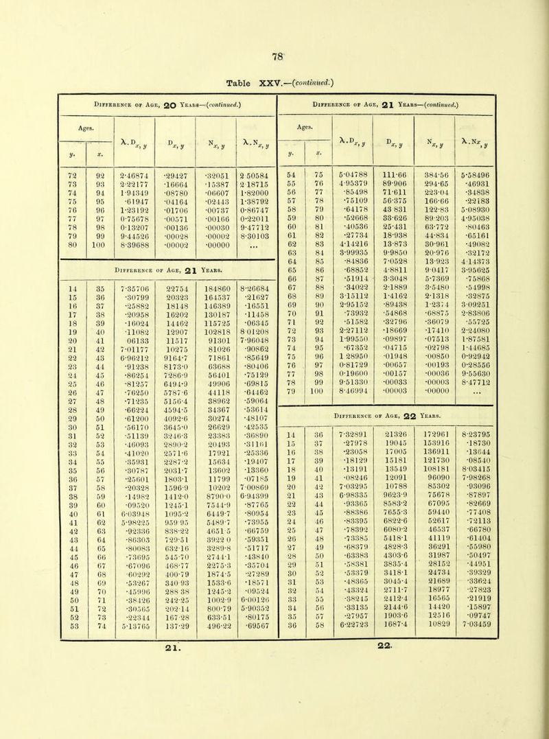Table XXV.—(continued.) Difference of Age, 20 Years—(continued.) Difference of Age, 21 Years—(continued.) Ages. Ages. - • A..D •d y Dx, y N*, y X-N*,2/ x,D-o y y N*, y X-N*,y y- X. y■ X, 72 92 2-46874 ■29427 •32051 2 50584 54 75 5-04788 111-66 384-56 5-58496 73 93 2-22 L77 •16664 •15387 218715 55 76 4-95379 89-906 294-65 •46931 74 94 1-94349 •08780 •06607 1-82000 56 77 •85498 71-611 223-04 •34838 75 95 •61947 •04164 •02443 1-38792 57 78 •75109 56-375 166-66 •22183 76 96 1-23192 •01706 •00737 0-86747 58 79 •64178 43-881 122-83 5-08930 77 97 0-75678 ■00571 •00166 0-22011 59 80 •52668 33-626 89-203 4-95038 78 98 0-13207 •00136 •00030 9-47712 60 81 •40536 25-431 63-772 •80463 79 99 9-44526 •00028 •00002 8-30103 61 82 •27734 18-938 44-834 •65161 80 100 8-39688 •00002 •00000 • • • 62 83 4-14216 13-873 30-961 •49082 63 84 3-99935 9-9850 20-976 •32172 64 85 •84836 7-0528 13-923 4 ‘143 i 3 Difference of Age, Q ] Years. 65 86 •68852 4-8811 9 0417 3-95625 66 87 •51914 3-3048 5-7369 •75868 14 35 7-35706 22754 184860 8-26684 67 88 •34022 2-1889 3-5480 •54998 15 36 •30799 20323 164537 •21627 68 89 315112 1-4162 2-1318 •32875 16 37 •25882 18148 146389 •16551 69 90 2-95152 •89438 1-2374 3-09251 17 38 •20958 16202 130187 •11458 70 91 ■73932 •54868 6887 5 2-83806 18 39 •16024 14462 115725 •06345 71 92 •51582 •32796 •36079 •55725 19 40 •11082 12907 102818 8 01208 72 93 2-27112 •18669 •17410 2-24080 20 41 06133 11517 91301 7-96048 73 94 1-99550 •09897 •07513 1-87581 21 42 7-01177 10275 81026 •90862 74 95 •67352 •04715 •02798 1-44685 22 43 6-96212 9164-7 71861 •85649 75 96 1 28950 ■01948 ■00850 0-92942 23 44 •91238 8173-0 63688 •80406 76 97 0-81729 •00657 •00193 0-28556 24 45 •86254 7286-9 56401 •75129 77 98 0-19600 •00157 •00036 9-55630 25 46 •81257 6494-9 49906 •69815 78 99 9-51330 •00033 •00003 8-47712 26 47 •76250 5787-6 44118 •64462 79 100 8-46994 •00003 •00000 ... 27 48 •71235 5156-4 38962 •59064 28 49 •66224 4594-5 34367 •53614 29 50 •61200 4092-6 30274 •48107 Difference of Age, 22 Years. 30 51 •56170 3645-0 26629 ■42535 31 52 •51139 3246-3 23383 •36890 14 36 7-32891 21326 172961 8-23795 32 53 •46093 2890-2 20493 •31101 15 37 •27978 19045 153916 •18730 33 54 •41020 2571-6 17921 •25336 16 38 •23058 17005 136911 •13644 34 55 •35931 2287-2 15634 •19407 17 39 •18129 15181 121730 ■08540 35 56 •30787 2031-7 13602 •13360 18 40 •13191 13549 108181 8-03415 36 57 •25601 1803-1 11799 •07185 19 41 •08246 12091 96090 7-98268 37 58 •20328 1596-9 10202 7-00869 20 42 7-03295 10788 85302 •93096 38 59 •14982 1412-0 8790-0 6-94399 21 43 6-98335 9623-9 75678 •87897 39 60 •09520 1245-1 7544-9 •87765 22 44 •93365 8583-2 67095 •82669 40 61 6-03948 1095-2 6449-7 •80954 23 45 •88386 7655-3 59440 •77408 41 62 5-98225 959 95 5489-7 •73955 24 46 •83395 6822-6 52617 •72113 42 63 •92336 838-22 4651 5 •66759 25 47 •78392 6080-2 46537 •66780 43 64 •86303 729-51 3922 0 •59351 26 48 •73385 5418-1 41119 •61404 44 65 •80083 632 16 3289-8 •51717 27 49 •68379 4828-3 36291 •55980 45 66 •73695 54570 2744-1 •43840 28 50 •63383 4303-6 31987 •50497 46 67 •67096 468-77 2275-3 •35704 29 51 •58381 3835-4 28152 •44951 47 68 ■60292 400-79 1874-5 •27289 30 52 •53379 3418-1 24734 •39329 48 69 •53267 340 93 1533-6 •1857 1 31 53 •48365 3045-4 21689 •33624 49 70 •45996 288 38 1245-2 •09524 32 54 •43324 2711-7 18977 •27823 50 71 •38426 242-25 1002-9 6-00126 33 55 •38245 2412-4 16565 •21919 51 72 •30565 202-14 800-79 5-90352 34 50 •33135 2144-6 14420 •15897 52 73 •22344 167-28 633-51 •80175 35 57 •27957 1903-6 12516 •09747 53 74 5-13765 137-29 496-22 ■69567 36 58 6-22723 1687-4 10829 7-03459 21. 22-