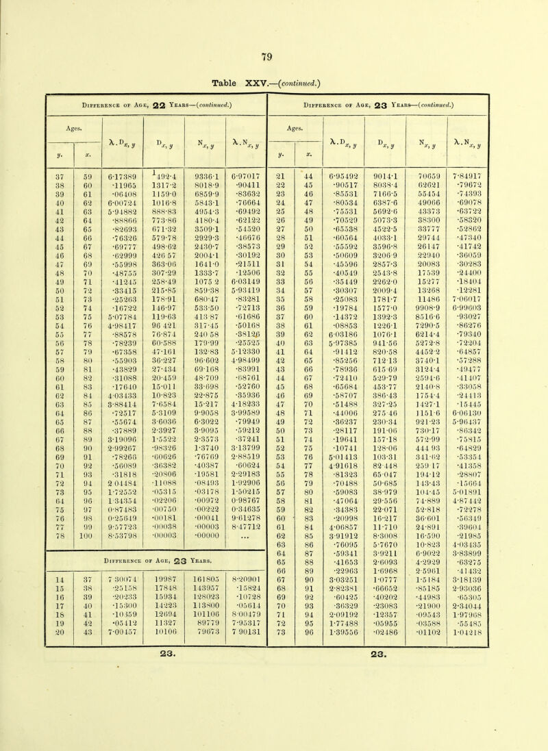 Table XXV.—(continued.) Difference of Age, QQ Years—(continued.) Difference of Age, Q3 Years—(continued.) Ages, Ages. ^ y d-d y ND2/ X-D*,, IJ-D y y- X. y• X. 37 59 6-17389 1492-4 9336-1 6-97017 21 44 6-95492 9014-1 70659 7-84917 38 60 •11965 1317-2 8018-9 •90411 22 45 •90517 8038-4 02621 •79672 39 61 •06408 1159-0 6859-9 •83632 23 46 •85531 7160-5 55454 ■74393 40 62 6-00724 1016-8 5843-1 •76664 24 47 •80534 6387-6 49066 •69078 41 63 5-94882 888-83 4954-3 •69492 25 48 •75531 5692-6 43373 •63722 42 64 •88866 773-86 4180-4 •62122 26 49 •70529 5073-3 38300 •58320 43 65 •82693 671-32 3509-1 •54520 27 50 •65538 4522-5 33777 •52862 44 66 •76326 579-78 2929-3 •46676 28 51 •60564 4033-1 29744 •47340 45 67 •69777 498-62 2430-7 •38573 29 52 •55592 3596-8 26147 •41742 46 68 •62999 426 57 2004-1 •30192 30 53 •50609 3206-9 22940 •36059 47 69 •55998 363-06 1641-0 •21511 31 54 •45596 2857-3 20083 ■30283 48 70 •48755 307-29 1333-7 •12506 32 55 •40549 2543-8 17539 •24400 49 71 •41245 258-49 1075 2 6-03149 33 56 •35449 2262-0 15277 •18404 50 72 •33415 215-85 859-38 5-93419 34 57 •30307 2009-4 13268 •12281 51 73 •25263 178-91 680-47 •83281 35 58 •25083 1781-7 11486 7-06017 52 74 •16722 146-97 533-50 •72713 36 59 •19784 1577-0 9908-9 6-99603 53 75 5-07784 119-63 413-87 •61686 37 60 •14372 1392-3 8516-6 •93027 54 76 4-98417 96 421 317-45 •50168 38 61 •08853 1226 1 7290-5 •86276 55 77 •88578 76-874 240 58 •381215 39 62 6 03180 1076-1 6214-4 •79340 56 78 •78239 60-588 179-99 •25525 40 63 5-97385 941-56 5272-8 •72204 57 79 •67358 47-101 132-83 5-12330 41 64 •91412 820-58 4452-2 •64857 58 80 •55903 36-227 96-602 4-98499 42 65 •85256 71213 3740-1 •57288 59 81 •43829 27-434 69-168 •83991 43 66 •78936 615-69 3124-4 •49477 60 82 •31088 20-459 48-709 •68761 44 67 •72410 529-79 2594-6 •41407 61 83 •17640 15-011 33-698 •52760 45 68 •65684 453-77 2140-8 •33058 62 84 4 03433 10-823 22-875 •35936 46 69 •58707 380-43 1754-4 •24413 63 85 3-88414 7-6584 15-217 4-18233 47 70 •51488 327-25 1427-1 •15445 64 86 •72517 5-3109 9-9058 3-99589 48 71 •44006 275-46 1151-6 6-06130 65 87 •55674 36036 6-3022 •79949 49 72 •36237 230-34 921-23 5-96437 66 88 •37889 2-3927 3-9095 •59212 50 73 •28117 191-06 730-17 •86342 67 89 3-19096 1-5522 2-3573 •37241 51 74 •19041 157-18 572-99 ■75815 68 90 2-99267 •98326 1-3740 3-13799 52 75 •10741 128-06 444 93 •64829 69 91 •78266 •60626 •76769 2-88519 53 76 5-01413 103-31 341-62 •53354 70 92 •56089 •36382 •40387 •60624 54 77 4-91618 82-448 259 17 •41358 71 93 •31818 •20806 •19581 2-29183 55 78 •81323 65-047 19412 •28807 72 94 2 04484 •11088 •08493 1-92906 56 79 •70488 50-085 143-43 •15664 73 95 1-72552 ■05315 •03178 1-50215 57 80 •59083 38-979 104-45 5-01891 64 96 1-34354 •02206 •00972 0-98767 58 81 •47004 29-556 74-889 4-87442 75 97 0-87483 •00750 •00222 0-34635 59 82 •34383 22-071 52-818 •72278 7 6 98 0-25649 •00181 •00041 9-61278 60 83 •20998 16-217 36-601 •56349 77 99 9-57723 •00038 •00003 8-47712 61 84 4-06857 11-710 24-891 •39604 78 100 8-53798 •00003 •00000 ... 62 85 3-91912 8-3008 16-590 •21985 63 86 •76095 5-7670 10-823 4-03435 64 87 •59341 3-9211 0-9022 3-83899 Difference of Age, 23 Years. 65 88 •41653 2-6093 4-2929 •03275 66 89 •22963 1-6968 2-5961 ■41432 14 37 7 30074 19987 161805 8-20901 67 90 3-03251 1-0777 1-5184 3-18139 15 38 ■25158 17848 143957 ■15824 68 91 2-82381 •66052 •85185 2-93036 16 39 •20233 15984 128023 •10728 69 92 ■60425 •40202 •44983 ■65305 17 40 •15300 14223 113800 •05614 70 93 •36329 •23083 •21900 2-34044 18 41 •10359 12694 101106 8-00479 71 94 2-09192 ■12357 •09543 1-97968 19 42 •05412 11327 89779 7-95317 72 95 1-77488 •05955 ■03588 •55485 20 43 7-00457 10106 79673 7 90131 73 96 1-39550 •02486 •01102 1-04218 23 23