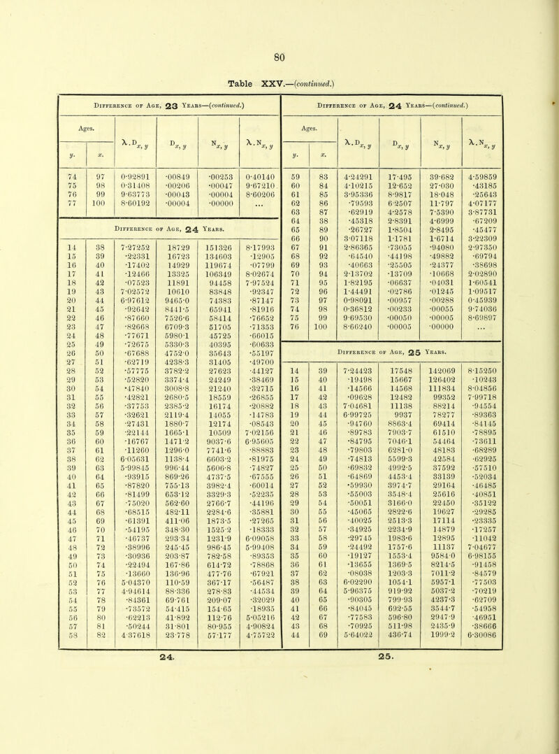 Table XXV.—(continued.) Difference of Age, 23 Years—(continued.) Difference of Age, 24 Years—(continued.) Ages. Ages. X.D D N ■ \.N„ A/.d D N X.N , x, y x, y x, y y x, y x, y x, y xi y y- X. y- X. 74 97 0-92891 •00849 •00253 0-40140 59 83 4-24291 17-495 39-682 4-59859 75 98 0-31408 •00206 •00047 9-67210 60 84 4-10215 12-652 27-030 •43185 76 99 9-63773 •00043 ■00004 8-60206 61 85 3-95336 8-9817 18-048 •25643 77 100 8-60192 •00004 •00000 • • • 62 86 •79593 6-2507 11-797 4-07177 63 87 •62919 4-2578 7-5390 3-87731 64 38 •45318 2-8391 4-6999 •67209 Difference of Age, 24 Years. 65 89 •26727 1-8504 2-8495 •45477 66 90 3-07118 1-1781 1-6714 3-22309 14 38 7-27252 18729 151326 8-17993 67 91 2-86365 •73055 •94080 2-97350 15 39 •22331 16723 134603 •12905 68 92 •64540 •44198 •49882 •69794 16 40 •17402 14929 119674 •07799 69 93 •40663 ■25505 ■24377 •38698 17 41 •12466 13325 106349 8-02674 70 94 2-13702 •13709 •10668 2-02890 18 42 •07523 11891 94458 7-97524 71 95 1-82195 •06637 •04031 1-60541 19 43 7-02572 10610 83848 •92347 72 96 1-44491 •02786 •01245 1-09517 20 44 6-97612 9465-0 74383 •87147 73 97 0-98091 •00957 •00288 0-45939 21 45 •92642 8441-5 65941 •81916 74 98 0-36812 •00233 •00055 9-74036 22 46 •87660 7526-6 58414 •76652 75 99 9-69530 •00050 •00005 8-69897 23 47 •82668 6709-3 51705 •71353 76 100 8-66240 •00005 •00000 24 48 •77671 5980-1 45725 •66015 25 49 •72675 5330-3 40395 •60633 26 50 •67688 4752-0 35643 •55197 Difference of Age, 25 Years. 27 51 •62719 4238-3 31405 •49700 28 52 •57775 3782-2 27623 •44127 14 39 7-24423 17548 142069 8-15250 29 53 •52820 3374-4 24249 •38469 15 40 •19498 15667 126402 •10243 30 54 •47840 3008-8 21240 •32715 16 41 •14566 14568 111834 8-04856 31 55 •42821 2680-5 18559 •26855 17 42 •09628 12482 99352 7-99718 32 56 •37753 2385-2 16174 •20882 18 43 7-04681 11138 88214 •94554 33 57 •32621 2119-4 14055 •14783 19 44 6-99725 9937 78277 •89363 34 58 •27431 1880-7 12174 •08543 20 45 •94760 8863-4 69414 •84145 35 59 •22144 1665-1 10509 7-02156 21 46 •89783 7903-7 61510 •78895 36 60 •16767 1471-2 9037-6 6-95605 22 47 •84795 7046-1 54464 •73611 37 61 •11260 1296-0 7741-6 •88883 23 48 •79803 6281-0 48183 •68289 38 62 6-05631 1138-4 6603-2 •81975 24 49 •74813 5599-3 42584 •62925 39 63 5-99845 996-44 5606-8 •74827 25 50 •69832 4992-5 37592 •57510 40 64 •93915 869-26 4737-5 •67555 26 51 •64869 4453-4 33139 •52034 41 65 •87820 755-13 3982-4 •60014 27 52 •59930 3974-7 29164 •46485 42 66 •81499 653-12 3329-3 •52235 28 53 •55003 3548-4 25616 •40851 43 67 •75020 562-60 2766-7 •44196 29 54 •50051 3166-0 22450 •35122 44 68 •68515 482-11 2284-6 •35881 30 55 •45065 2822-6 19627 •29285 45 69 •61391 411-06 1873-5 •27265 31 56 •40025 2513-3 17114 •23335 46 70 •54195 348-30 1525-2 •18333 32 57 •34925 2234-9 14879 •17257 47 71 •46737 293-34 1231-9 6-09058 33 58 ■29745 1983-6 12895 •11042 48 72 •38996 245-45 986-45 5-99408 34 59 •24492 1757-6 11137 7-04677 49 73 •30936 203-87 782-58 •89353 35 60 •19127 1553-4 9584-0 6-98155 50 74 •22494 167-86 614-72 •78868 36 61 •13655 1369-5 8214-5 •91458 51 75 •13660 136-96 477-76 •67921 37 62 •08038 1203-3 7011-2 •84579 52 76 5-04370 110-59 367-17 •56487 38 63 6-02290 1054-1 5957-1 •77503 53 77 4-94614 88-336 278-83 •44534 39 64 5-96375 919-92 5037-2 •70219 54 78 •84361 69-761 209-07 •32029 40 65 •90305 799-93 4237-3 •62709 55 79 •73572 54-415 154-65 •18935 41 66 •84045 692-55 3544-7 •54958 56 80 •62213 41-892 112-76 5-05216 42 67 •77583 596-80 2947-9 •46951 57 81 •50244 31-801 80-955 4-90824 43 68 •70925 511-98 2435-9 •38666 58 82 4-37618 23-778 57-177 4-75722 44 69 5-64022 436-74 1999-2 6-30086 24. 25.