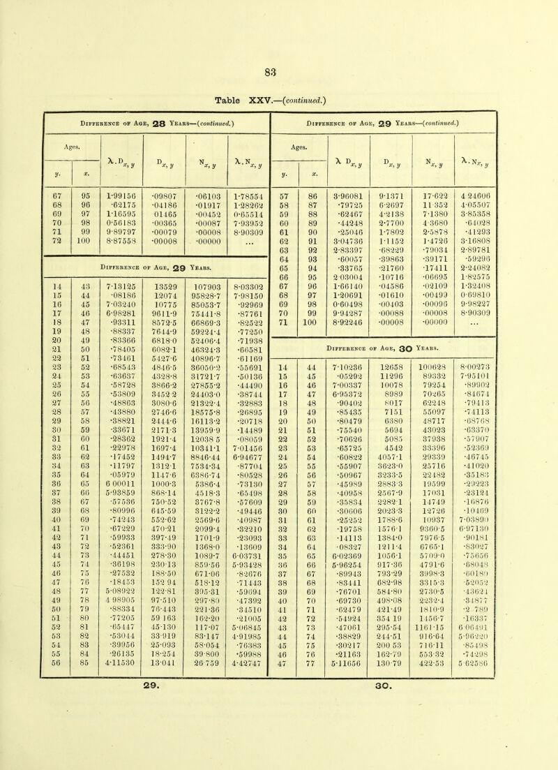 Table XXV.—(continued.) Difference of Age, 28 Years—(continued.) Difference of Age, 29 Years—(continued.) Ages. Ages. \.D„ „ D N A.N X D,. „ D„ N, ,, X. Nr x, y x, y x, y x,y x, y x, y x, y x> y y- X. y• X. 67 95 1-99156 •09807 •06103 1-78554 57 86 3-96081 9-1371 17-622 4 24606 68 96 •62175 ■04186 •01917 1-28262 58 87 •79725 6-2697 11-352 4-05507 69 97 1-16595 01465 •00452 0-65514 59 88 •62467 4-2138 7-1380 3-85358 70 98 0-56183 •00365 •00087 7-93952 60 89 •44248 2-7700 4-3680 •64028 71 99 9-89797 •00079 •00008 8-90309 61 90 •25046 1-7802 2-5878 •41293 72 100 8-87558 •00008 •00000 • • • 62 91 3-04736 1-1152 1-4726 3-16808 63 92 2-83397 •68229 •79034 2-89781 64 93 •60057 ■39863 •39171 •59296 Difference of Age, 20 Years. 65 94 •33765 •21760 •17411 2-24082 66 95 2 03004 •10716 •06695 1-82575 14 43 7-13125 13529 107903 8-03302 67 96 1-66140 •04586 •02109 1-32408 15 44 •08186 12074 95828-7 7-98150 68 97 1-20691 •01610 •00499 0-69810 16 45 7-03240 10775 85053-7 •92969 69 98 0-60498 •00403 •00096 9-98227 17 46 6-98281 9611-9 75441-8 •87761 70 99 9-94287 •00088 •00008 8-90309 18 47 •93311 8572-5 66869-3 •82522 71 100 8-92246 •00008 •00000 19 48 •88337 7644-9 59224-4 •77250 20 49 •83366 6818-0 52406-4 •71938 21 50 •78405 6082-1 46324-3 •66581 Difference of Age, 30 Years. 22 51 •73461 5427-6 40896-7 •61169 23 52 •68543 4846-5 36050-2 •55691 14 44 7-10236 12658 100628 8-00273 24 53 •63637 4328-8 31721-7 •50136 15 45 •05292 11296 89332 7-95101 25 54 •58728 3866-2 27855-2 •44490 16 46 7-00337 10078 79254 •89902 26 55 •53809 3452 2 24403-0 •38744 17 47 6-95372 8989 70265 •84674 27 56 •48863 3080-6 21322-4 •32883 18 48 ■90402 8017 62248 •79413 28 57 •43880 2746-6 18575-8 •26895 19 49 •85435 7151 55097 •74113 29 58 •38821 2444-6 16113-2 •20718 20 50 •80479 6380 48717 •68768 30 59 •33671 2171-3 13959-9 •14489 21 51 •75540 5694 43023 •63370 31 60 •28362 1921-4 12038 5 •08059 22 52 •70626 5085 37938 •57907 32 61 •22978 1697-4 10341-1 7-01456 23 53 •65725 4542 33396 •52369 33 62 •17452 1494-7 8846-44 6-94677 24 54 •60822 4057-1 29339 •46745 o4 63 •11797 13121 7534-34 •87704 25 55 •55907 3623-0 25716 •41020 35 64 •05979 1147-6 6386-74 •80528 26 56 •50967 3233-5 22482 •35183 36 65 6 00011 1000-3 5386-4 •73130 27 57 •45989 2883-3 19599 •29223 37 66 5-93859 868-14 4518-3 •65498 28 58 •40958 2567-9 17031 •23124 38 67 •57536 750-52 3767-8 •57609 29 59 •35834 2282 1 14749 •16876 39 68 •80996 645-59 3122-2 •49446 30 60 •30606 2023-3 12726 •10469 40 69 •74243 552-62 2569-6 •40987 31 61 •25252 1788-6 10937 7-03890 41 70 •67229 470-21 2099-4 •32210 32 62 •19758 1576 1 9360-5 6-97130 42 71 •59933 397-49 1701-9 •23093 33 63 •14113 1384-0 7976-5 •90181 43 72 •52361 333-90 1368-0 •13609 34 64 •08327 1211-4 6765-1 •83027 44 73 •44451 278-30 1089-7 6-03731 35 65 6-02369 1056-1 5709-0 •75650 45 74 •36198 230-13 859-56 5-93428 36 66 5-96254 917-36 4791-6 •68048 46 75 •27532 188-50 671-06 •82676 37 67 •89943 793-29 3998-3 •60180 47 76 •18453 152 94 518-12 ■71443 38 68 •83441 682-98 3315-3 -52052 48 77 5-08922 122-81 395-31 •59694 39 69 •76701 584-80 2730-5 ■43621 49 78 4 98905 97-510 297-80 •47392 40 70 •69730 498-08 2232*4 •3487 7 50 79 •88334 76-443 221-36 •34510 41 71 •62479 421-49 1810-9 •2 789 51 80 •77205 59-163 162-20 •21005 42 72 •54924 354 19 1456-7 •16337 52 81 •65447 45 130 117-07 5-06845 43 73 •47061 295-54 1161-15 6-06491 53 82 •53044 33-919 83-147 4-91985 44 74 •38829 244-51 916-64 5-96220 54 83 •39956 25-093 58-054 •76383 45 75 •30217 200 53 716-11 •85498 55 84 •26135 18-254 39-800 •59988 46 76 •21163 162-79 553-32 •74298 56 85 4-11530 13-041 26-759 4-42747 47 77 5-11656 130-79 422-53 5 62580 29 30