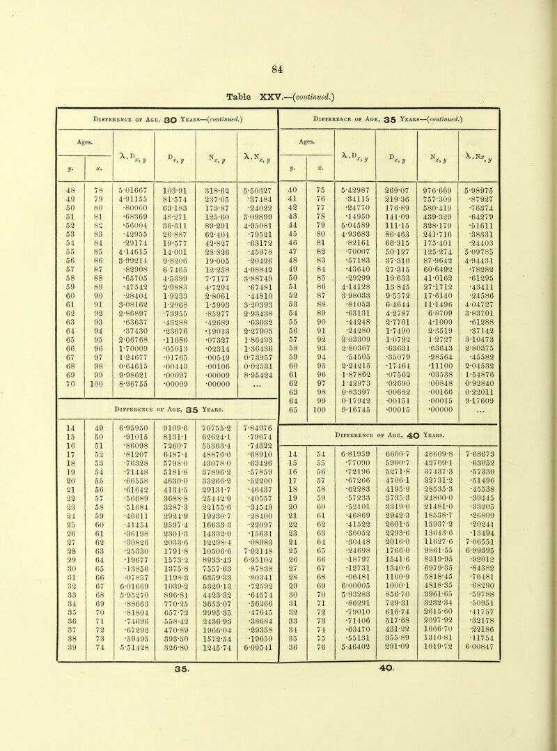 Table XXV.—(continued.) Difference of Age, 30 Years—(continued.) Difference of Age, 35 Years—(continued.) Ages. Ages. X.D D N X.N X.D D N_ A. No: y •d y •d y x,y ■* > y X, y x, y j y y• X. y- X. 48 78 5-01607 103-91 318-62 5-50327 40 75 5-42987 269-07 976-669 5-98975 49 79 4-91155 81-574 237-05 •37484 41 76 •34115 219-36 757-309 •87927 50 80 •80060 63-183 173-87 •24022 42 77 •24770 176-89 580-419 •76374 51 81 •68369 48-271 125-60 5-09899 43 78 •14950 141-09 439-329 ■64279 52 82 •56004 36-311 89-291 4-95081 44 79 5-04589 111-15 328-179 •51611 53 83 •42955 26-887 62-404 •79521 45 80 4-93683 86-463 241-716 •38331 54 84 •29174 19-577 42-827 •63172 46 81 •82161 66-315 175-401 •24403 55 85 4-14615 14-001 28-826 •45978 47 82 •70007 50-127 125-274 5-09785 56 86 3-99214 9-8206 19-005 •20426 48 83 •57183 37-310 87-9642 4-94431 57 87 •82908 6-7465 12-258 4-08842 49 84 •43640 27-315 60-6492 •78282 58 88 •65705 4-5399 7-7177 3-88749 50 85 •29299 19-633 41-0162 •61295 59 89 •47542 2-9883 4-7294 •67481 51 86 4-14128 13-845 27-1712 •43411 60 90 •28404 1-9233 2-8061 •44810 52 87 3-98033 9-5572 17-6140 •24586 61 91 3-08162 1-2068 1-5993 3-20393 53 88 •81053 6-4644 11-1496 4-04727 62 92 2-86897 •73955 •85977 2-93438 54 89 •63131 4-2787 6-8709 3-83701 63 93 •63637 •43288 •42689 •63032 55 90 •44248 2-7701 4-1009 •61288 64 94 •37430 •23676 •19013 2-27905 56 91 •24280 1-7490 2-3519 •37142 65 95 2-06768 •11686 •07327 1-86493 57 92 3-03309 1-0792 1-2727 3-10473 66 96 1-70009 •05013 •02314 1-36436 58 93 2-80367 •63631 •63643 2-80375 67 97 1-24677 •01765 •00549 0-73957 59 94 •54505 •35079 •28564 •45582 68 98 0-64615 •00443 •00106 0 02531 60 95 2-24215 •17464 •11100 2-04532 69 99 9-98621 •00097 •00009 8-95424 61 96 1-87862 •07562 •03538 1-54876 70 100 8-96755 •00009 •00000 62 97 1-42973 •02690 •00848 0-92840 63 98 0-83397 •00682 •00166 0-22011 64 99 0-17942 •00151 •00015 9-17609 Difference of Age, 31 i Years. 65 100 9-16745 •00015 •00000 ... 14 49 6-95950 9109-6 70755-2 7-84976 15 50 •91015 8131-1 62624-1 •79674 Difference of Age, 40 Years. i a 51 •86098 7260-7 55363-4 • T 1 QOO ID 17 52 •81207 6487-4 48876-0 •68910 14 54 6-81959 6600-7 48609-8 7-68673 18 53 •76328 5798-0 43078-0 •63426 15 55 •77090 5900-7 42709-1 •63052 19 54 •71448 5181-8 37896-2 •57859 16 56 •72196 5271-8 37437-3 •57330 20 55 •66558 4630-0 33266-2 •52200 17 57 •67266 4706-1 32731-2 •51496 21 56 •61642 4134-5 29131-7 •46437 18 58 •62283 4195-9 28535-3 •45538 22 57 •56689 3688-8 25442-9 •40557 19 59 •57233 3735-3 24800-0 •39445 23 58 •51684 3287-3 22155-6 •34549 20 60 •52101 3319-0 21481-0 •33205 24 59 •46611 2924-9 19230-7 •28400 21 61 •46869 2942-3 18538-7 •26809 25 60 •41454 2597-4 16633-3 •22097 22 62 •41522 2601-5 15937-2 •20241 26 61 •36198 2301-3 14332-0 •15631 23 63 •36052 2293-6 13643-6 •13494 27 62 •30826 2033-6 12298-4 •08983 24 64 •30448 2016-0 11627-6 7-06551 28 63 •25330 1791-8 10506-6 7-02148 25 65 •24698 1766-0 9861-55 6-99395 29 64 •19677 1573-2 8933-43 6-95102 26 66 •18797 1541-6 8319-95 •92012 30 65 •13856 1375-8 7557-63 •87838 27 67 •12731 1340-6 6979-35 •84382 31 66 •07857 1198-3 6359-33 •80341 28 68 •06481 1160-9 5818-45 •76481 32 67 6-01669 1039-2 5320-13 •72592 29 69 6-00005 1000-1 4818-35 •68290 33 68 5-95270 896-81 4423-32 •64574 30 70 5-93283 856-70 3961-65 •59788 34 69 •88663 770-25 3653-07 •56266 31 71 •86291 729-31 3232-34 •50951 35 70 •81804 657-72 2995-35 •47645 32 72 •79010 616-74 2615-60 •41757 36 71 •74696 558-42 2436-93 •38684 33 73 •71406 517-68 2097-92 •32178 37 72 •67292 470-89 1966-04 •29358 34 74 •63470 431-22 1666-70 ■22186 38 73 •59495 393-50 1572-54 •19659 35 75 •55131 355-89 1310-81 •11754 39 74 5-51428 326-80 1245-74 6-09541 36 76 5-46402 291-09 1019-72 6-00847 35. 40.