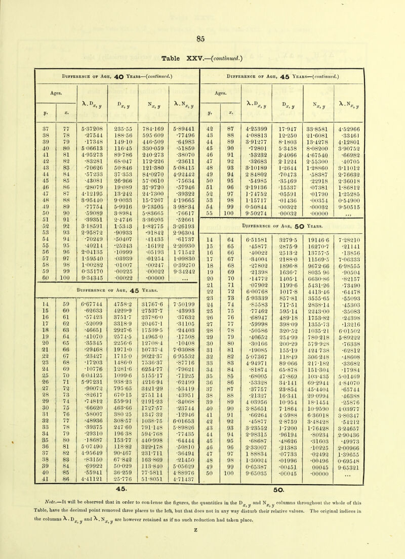 Table XXV.—(continued.) Difference of Age, 40 Years—(continued.) Difference of Age, 45 Years—(continued.) Ages. Ages. A. D D N A.N„. A.D, D N A. N„. x, y x, y x, y x> y x, y x, y x, y x, y y- X. y> X. 37 77 5-37208 235-55 784-169 5-89441 42 87 4-25399 17-947 33-8581 4-52966 38 78 •27544 188-56 595-609 •77496 43 88 4-08813 12-250 21-6081 •33461 39 79 •17348 149-10 446-509 •64983 44 89 3-91277 8-1803 13-4278 4-12801 40 80 5 06613 116-45 330-059 ■51869 45 90 •72801 5-3458 8-08200 3-90752 41 81 4-95273 89-786 240-273 •38070 46 91 •53232 3-4066 4-67540 •66982 42 82 •83281 68-047 172-226 •23611 47 92 •32683 21224 2-55300 •40705 43 83 •70626 50-846 121-380 5-08415 48 93 3-10189 1-2644 1-28860 3-11012 44 84 •57233 37-353 84-0270 4-92442 49 94 2-84802 •70473 •58387 2-76632 45 85 •43081 26-966 57 0610 •75634 50 95 •54985 •35469 •22918 2-36018 46 86 •28079 19-089 37-9720 -57946 51 96 2-19136 15537 •07381 1-86812 47 87 4-12195 13-242 24-7300 •39322 52 97 1-74752 •05591 •01790 1-25285 48 88 3-95440 9-0033 15-7267 4-19665 53 98 1-15717 •01436 ■00354 0-54900 49 89 •77754 5-9916 9-73505 3-98834 54 99 0-50844 •00322 •00032 9-50515 50 90 •59089 3-8984 5-83665 •76617 55 100 9-50274 -00032 •00000 51 91 •39351 2-4746 3-36205 •52661 52 92 3 18591 1-5343 1-82775 3-26193 Difference of Age, 50 Years. 53 93 2-95872 •90933 •91842 2-96304 54 94 •70249 •50407 ’41435 •61737 14 64 6-51581 3279-5 19146-6 7-28210 55 95 •40214 •25243 •16192 2-20930 15 65 •45877 2875-9 16270-7 •21141 56 96 2-04135 •10999 •05193 1 71542 16 66 •40022 2513-2 13757-5 •13856 57 97 1-59540 •03939 •01254 1-09830 17 67 •34004 2188-0 11569-5 7-06333 58 98 1-00282 •01007 •00247 0-39270 18 68 •27802 1896-8 9672-66 6-98555 59 99 0-35170 •00225 ■00022 9-34242 19 69 •21398 1636-7 8035 96 •90504 60 100 9-34345 •00022 •00000 ... 20 70 •14772 1405-1 6630-86 •82157 21 71 •07902 1199-6 5431-26 •73490 Difference of Age, 45 Years. 22 72 6-00768 1017-8 4413-46 •64478 23 73 5-93339 857-81 3555-65 •55093 14 59 6-67744 4758-2 31767-6 7-50199 24 74 •85583 717-51 2838-14 •45303 15 60 •62633 4229-9 27537-7 •43993 25 75 •77462 595-14 2243-00 •35083 16 61 •57423 3751-7 23786-0 •37632 26 76 •68947 489-18 1753-82 •24398 17 62 •52099 3318-9 20467-1 •31105 27 77 •59998 398-09 1355-73 •13210 18 63 •46651 2927-6 17539-5 •24403 28 78 •50586 320-52 1035-21 6-01502 19 64 •41070 2574-5 14965 0 ■17508 29 79 •40652 254-99 780-218 5-89222 20 65 •35345 2256-6 12708-4 •10408 30 80 •30166 200-29 579-928 •76338 21 66 •29468 1971-0 10737-4 7-03088 31 81 •19085 155-19 424-738 •62812 22 67 •23427 17150 9022-37 6-95532 32 82 5-07367 118-49 306-218 •48608 23 68 •17203 1486-0 7536-37 •87716 33 83 4-94971 89 066 217-182 •33682 24 69 •10776 1281-6 6254-77 •79621 34 84 •81874 65-878 151-304 •17984 25 70 6-04125 1099-6 5155-17 •71225 35 85 ••68005 47-869 103-435 5-01469 26 71 5-97231 938-23 4216-94 •62499 36 86 •53328 34-141 69-2944 4-84070 27 72 •90072 795'65 3421-29 •53419 37 87 •37757 23-854 45-4404 •65744 28 . 73 •82617 670-15 2751 14 ■43951 38 88 •21327 16-341 29-0994 •46388 29 74 •74812 559-91 2191-23 •34068 39 89 4 03956 10-954 18-1454 ■25876 30 75 •66620 463-66 1727-57 •23744 40 90 3-85651 7-1864 10-9590 4-03977 31 76 •58007 380 25 1347-32 •12946 41 , 91 •66264 4-5988 6-36018 3-80347 32 77 •48936 308-57 1038-75 6-01653 42 : 92 •45877 2-8759 3-48428 •54212 33 78 •39375 247-60 791-148 5-89826 43 93 3-23552 1-7200 1-76428 3-24657 34 79 •29310 196-38 594-768 •77435 44 94 2-98315 •96194 •80234 2-90436 35 80 •18687 153-77 i 440-998 •64444 45 95 •68687 •48626 •31603 •49973 36 81 5-07490 118-82 322-178 •50810 46 96 2-33007 •21383 •10225 2-00966 37 82 4-95649 90-467 231-711 •36494 47 97 1 88834 •07733 •02492 1-39655 38 83 •83150 67’842 163-869 •21450 48 98 1-30024 •01996 •00496 0-69548 39 84 •69922 50-029 113-840 5-05629 49 99 0-65387 •00451 00045 9-65321 40 85 •55941 36-259 77-5811 4-88976 50 100 9-65035 •0C045 •00000 41 86 4-41121 25-776 51-8051 4-71437 45. 50. Note.—It will be observed that in order to condense the figures, the quantities in the D and N columns throughout the whole of this Table, have the decimal point removed three places to the left, but that does not in any way disturb their relative values. The original indices in the columns A. y and A. are however retained as if no such reduction had taken place. Z