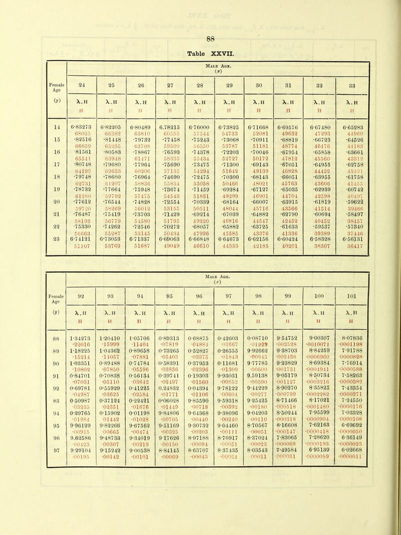 Table XXVII. Male Age. O) Female Age 24 25 26 27 28 29 30 31 32 33 (y) X.H \.H A.H X. H X. H A.H X. H X. H X.H X..H H H H H H H H H H H 14 6-83273 6-82205 6-80489 6.78215 6-76000 6-73825 6-71668 6-69576 6-67480 6-65283 68035 66382 63810 60553 57544 54733 52081 49632 47293 44960 15 •82516 •81448 ■79732 •77458 •75243 •73068 •70911 •68819 •66723 •64526 66859 65235 62708 59509 56550 53787 51181 48774 46476 44183 16 ■81561 •80583 •78867 •76593 •74378 •72203 •70046 •67954 •65858 •63661 65541 63948 61471 58335 55434 52727 50172 47812 45560 43312 17 •80748 •79680 •77964 •75690 •73475 •71300 •69143 •67051 •64955 •62758 64192 62633 60206 57135 54294 51642 49139 46828 44422 42421 18 •79748 •78680 •76964 •74690 •72475 •70300 •68143 •66051 •63955 •61758 62731 61207 58836 55834 53058 50466 48021 45763 43606 41455 19 •78732 •77664 •75948 •73674 •71459 •69284 •67127 •65035 •62939 •60742 61280 59792 57475 54543 51831 49299 46901 44704 42598 40497 20 •77612 •76544 •74828 •72554 •70339 •68164 •66007 •63915 •61819 •59622 59720 58269 56012 53155 50511 48044 45716 43566 41514 39466 21 •76487 •75419 •73703 •71429 •69214 •67039 •64882 •62790 •60694 •58497 58198 56779 54580 51795 49220 46816 44547 42452 40452 38457 22 •75330 •74262 •72546 •70272 •68057 •65882 •63725 •61633 •59537 •57340 56663 55287 53145 50434 47926 45585 43376 41336 39389 37446 23 6-74121 6-73053 6-71337 6-69063 6-66848 6-64673 6-62156 6-60424 6-58328 6-56131 55107 53769 51687 49049 46610 44333 42185 40201 38307 36417 Male Age. (x) Female Age 92 93 94 95 96 97 98 99 100 101 (.y) X . H X. H X.H A..H X.H X. FI A.h X. H X.H A,.H H H H H H H H H H H 88 1-34273 1-20410 1-05706 0-89313 0-68875 0-42603 0-08710 9-54752 9-00307 8-07836 •22016 •15999 •11404 •07819 •04884 •02667 •01229 •003528 •0010071 •0001198 89 1-18225 1-04362 0-89658 0-73265 0-52827 0-26555 9-92662 9-38703 8-84259 7-91788 •15214 •11057 •07881 •05403 •03375 •01843 •00845 •002438 •0006960 •0000828 90 1-03351 0-89488 0-74784 0-58391 0-37953 0-11681 9-77785 9-23829 8-69384 7-76914 •10802 •07850 i •05596 •03836 •02396 •01309 •00600 •001731 •0004941 , •0000588 91 0-84701 0-70838 0-56134 0-39741 0-19303 9-93031 9.59138 9-05179 8-50734 7-58263 •07031 •05110 •03642 •02497 •01560 •00852 •00390 •001127 •0003216 1 •0000382 92 0-69781 0-55929 0-41225 0.24832 0-04394 9-78122 9-44229 8-90270 8-35825 7-43354 •04987 •03625 •02584 •01771 •01106 •00604 •00277 •000799 •0002282 •0000271 83 0-50987 0-37124 0-22421 0-06028 9-85590 9-59318 9-25425 8-71466 8-17021 7-24550 •03235 •02351 •01676 •01449 •00718 •00392 •00180 •000518 •0001480 •0000176 94 0-29765 0-15902 0-01198 9-84806 9-64368 9-38096 9-04203 8-50244 7-95599 7-03328 •01984 •01442 •01028 •00705 •00440 •00240 •00110 •000318 •0000904 •0000108 95 9-96129 9-82266 9-67562 9-51169 9-30732 9-04460 8-70567 8-16608 7-62163 6-69692 •00915 •00665 •00474 •00325 ■00203 •00111 •00051 •000147 •0000418 •0000050 96 9.62586 9-48733 9-34019 9-17626 8-97188 8-70917 8-37024 , 7-83065 7-28620 6-36149 •00423 •00307 •00219 •00150 •00094 •00051 •00023 •000068 •0000193 •0000023 97 9-29104 9-15242 9-00538 8-84145 8-63707 8-37435 8-03543 7-49584 6-95139 6-02068 •00195 •00142 •00101 •00069 •00043 •00024 •00011 •000031 •0000089 •0000011