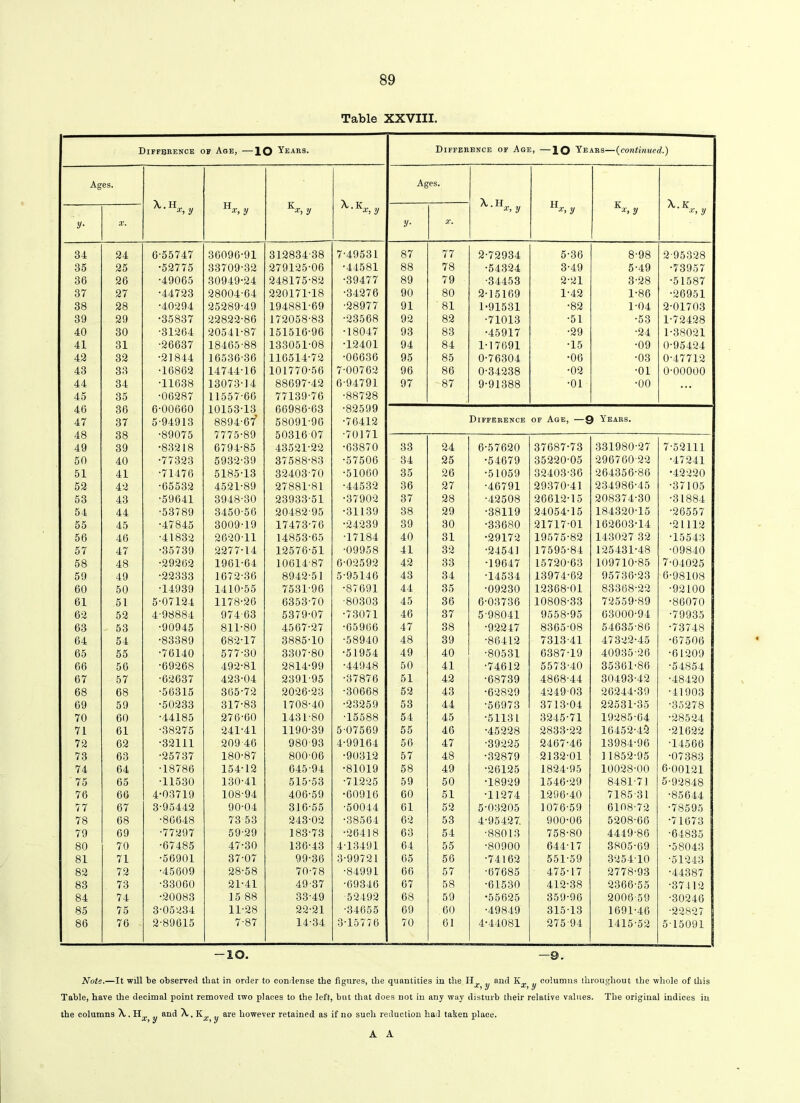 Table XXVIII. Difference of Age, -10 Years. Difference of Age, -10 Years—(continued.) Ages. X-Kx,y Ages. H.r,y Kx, y X.K y y• X. , X. 34 24 6-55747 36096-91 312834-38 7-49531 87 77 2-72934 5-36 8-98 2-95328 35 25 •52775 33709-32 279125-06 •44581 88 78 •54324 3-49 5-49 •73957 36 26 •49065 30949-24 248175-82 •39477 89 79 •34453 2-21 3-28 •51587 37 27 •44723 28004-64 220171-18 •34276 90 80 2-15169 1-42 1-86 •26951 38 28 •40294 25289-49 194881-69 •28977 91 81 1-91531 •82 1-04 2-01703 39 29 •35837 22822-86 172058-83 •23568 92 82 •71013 •51 •53 1-72428 40 30 •31264 20541-87 151516-96 •18047 93 83 •45917 •29 •24 1-38021 41 31 •26637 18465-88 133051-08 •12401 94 84 1-17691 •15 •09 0-95424 42 32 •21844 16536-36 116514-72 •06636 95 85 0-76304 •06 •03 0-47712 43 33 •16862 14744-16 101770-56 7-00762 96 86 0-34238 •02 ■01 0-00000 44 34 •11638 13073-14 88697-42 6-94791 97 87 9-91388 •01 •00 45 35 •06287 11557-66 77139-76 •88728 46 36 6-00060 10153-13 66986-63 •82599 47 37 5-94913 8894-67’ 58091-90 •76412 Difference of Age, —9 Years. 48 38 •89075 7775-89 50316 07 •70171 49 39 •83218 6794-85 43521-22 •63870 33 24 6-57620 37687-73 331980-27 7-52111 50 40 •77323 5932-39 37588-83 •57506 34 25 •54679 35220-05 296760-22 •47241 51 41 •71476 5185-13 32403-70 •51060 35 26 •51059 32403-36 264356-86 •42220 52 42 •65532 4521-89 27881-81 •44532 36 27 •46791 29370-41 234986-45 •37105 53 43 •59641 3948-30 23933-51 •37902 37 28 •42508 26612-15 208374-30 •31884 54 44 •53789 3450-56 20482-95 •31139 38 29 •38119 24054-15 184320-15 •26557 55 45 •47845 3009-19 17473-76 •24239 39 30 •33680 21717-01 162603-14 •21112 56 46 •41832 2620-11 14853-65 •17184 40 31 •29172 19575-82 143027 32 •15543 57 47 •35739 2277-14 12576-51 •09958 41 32 •24541 17595-84 125431-48 •09840 58 48 •29262 1961-64 10014-87 6-02592 42 33 •19647 15720-63 109710-85 7-04025 59 49 •22333 1672-36 8942-51 5-95146 43 34 •14534 13974-62 95736-23 6-98108 60 50 •14939 1410-55 7531-96 •87691 44 35 •09230 12368-01 83368-22 •92100 61 51 5-07124 1178-26 6353-70 ■80303 45 36 6-03736 10808-33 72559-89 •86070 62 52 4-98884 974 63 5379-07 •73071 46 37 5-98041 9558-95 63000-94 •79935 63 53 •90945 811-80 4567-27 •65966 47 38 •92247 8365-08 54635-86 •73748 64 54 •83389 682-17 3885-10 •58940 48 39 ■86412 7313-41 47322-45 •67506 65 55 •76140 577-30 3307-80 •51954 49 40 •80531 6387-19 40935-26 •61209 66 56 •69268 492-81 2814-99 •44948 50 41 •74612 5573-40 35361-86 •54854 67 57 •62637 423-04 2391-95 •37876 51 42 •68739 4868-44 30493-42 ■48420 68 68 •56315 365-72 2026-23 •30668 52 43 •62829 4249 03 26244-39 •41903 69 59 •50233 317-83 1708-40 •23259 53 44 •56973 3713-04 22531-35 35278 70 60 •44185 276-60 1431-80 •15588 54 45 •51131 3245-71 19285-64 •28524 71 61 •38275 241-41 1190-39 5-07569 55 46 •45228 2833-22 16452-42 •21622 72 62 •32111 209 46 980-93 4-99164 56 47 •39225 2467-46 13984-96 ■14566 73 63 •25737 180-87 800-06 •90312 57 48 •32879 2132-01 11852-95 •07383 74 64 •18786 154-12 645-94 •81019 58 49 •26125 1824-95 10028-00 6-00121 75 65 •11530 130-41 515-53 •71225 59 50 •18929 1546-29 8481-71 5-92848 76 66 4-03719 108-94 406-59 •60916 60 51 •11274 1296-40 7185-31 •85644 77 67 3-95442 90-04 316-55 ■50044 61 52 5-03205 1076-59 6108-72 •78595 78 68 •86648 73 53 243-02 •38564 62 53 4-95427. 900-06 5208-66 •71673 79 69 •77297 59-29 183-73 •26418 63 54 •88013 758-80 4449-86 •64835 80 70 •67485 47-30 136-43 4-13491 64 55 •80900 644-17 3805-69 •58043 81 71 •56901 37-07 99-36 3-99721 65 56 •74162 551-59 3254 10 •51243 82 72 •45609 28-58 70-78 •84991 66 57 •67685 475-17 2778-93 •44387 83 73 •33060 21-41 49-37 •69346 67 58 •61530 412-38 2366-55 •37112 84 74 •20083 15 88 33-49 52492 68 59 •55625 359-96 2006-59 •30246 85 75 3-05234 11-28 22-21 •34655 69 60 ■49849 315-13 1691-46 •22827 86 76 2-89615 7-87 14-34 3-15776 70 61 4-44081 275-94 1415-52 515091 ■10. Note.—It will be observed that in order to condense tbe figures, the quantities in the H_ and K_ columns throughout the whole of this ■*, y *Cj y Table, have the decimal point removed two places to the left, but that does not in any way disturb their relative values. The original indices in the columns Hx y and A. Kx y are however retained as if no such reduction had taken place. A A