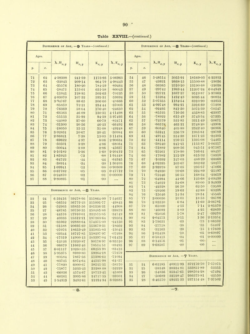 Table XXVIII.—(continued.) Difference of Age, —Q Years—(continued.) Difference of Age, —3 Years—(continued.) Ages. Ages. A..H H K A,. K„ X.H „ H. jr A..K x,y x> y x> y y x, y x,y x, y x, y y- X. y■ X. 71 62 4-38308 241-59 1173-93 5-06963 54 46 5-48514 3055-91 18169-03 6 25933 72 63 •32043 209-14 964-79 4-98443 55 47 •42621 2668-15 15500-88 •19036 73 64 •25576 180-20 784-59 •89464 56 48 •36365 2310-20 13190-68 •12028 74 65 •18471 153-01 631-58 •80043 57 49 •29742 1983-44 11207-24 6-04949 75 66 •11041 128-95 502-63 •70125 58 50 •22721 1687-37 9519-87 5-97863 76 67 4-03070 107-32 395-31 •59094 59 51 •15264 1424-43 8095-44 •90824 77 68 3-94767 88-65 306-66 •48666 60 52 5-07355 1184-54 6910-90 •83953 78 69 •85859 72-21 234-44 •37003 61 53 4-99748 994-21 5916 69 •77208 79 70 •76369 58-04 176-40 •24650 62 54 •92495 841-30 5075-39 •70547 80 71 •66363 46 09 130-31 4-11498 63 55 •85525 716-56 4358-83 •63937 81 72 •55533 35-92 94-39 3 97493 64 56 •78922 615-49 3743-34 •57325 82 73 •44089 27-60 66-79 •82471 65 57 •72579 531-85 3211-49 •50671 83 74 •31300 20-56 46-23 •66492 66 58 •66578, 463 21 2748 28 •43906 84 75 •18050 1515 31-08 •49248 67 59 •60840 405-88 2342-40 •36966 85 76 3 02831 10-67 20-41 •30984 68 60 •55241 356-79 1985-61 •29789 86 77 2-86821 7-38 13-03 3-11494 69 61 •49745 314-38 1671-23 •22303 87 78 •69622 4-97 8-06 2-90634 70 62 •44114 276-15 1395-08 •14461 88 79 •50501 3-20 4-86 •68664 71 63 •38240 241-21 1153 87 5-06217 89 80 •30044 200 2-86 •45637 72 64 •31882 208-36 945-51 4-97567 90 81 2-10182 1-26 1-60 2-20412 73 65 •25261 178-90 766-61 •88457 91 82 1-85923 •72 •88 1-94448 74 66 •17982 151-29 615-32 •78910 92 83 •64722 •44 •44 •64345 75 67 •10392 127-03 488-29 ■68868 93 84 •38914 •24 •20 1-30103 76 68 4-02395 105-67 382-62 ■58277 94 85 1-09941 •12 •08 0-90309 77 69 3-93978 87-05 295-57 •47066 95 86 0-67782 •05 •03 0-47712 78 70 •84930 70-68 224-89 •35197 96 87 0-24870 •02 •01 0-00000 79 71 •75246 56-55 168-34 •22619 97 88 9-80895 •01 ■00 • • • 80 72 •64994 44-66 123-68 4-09230 81 73 •54012 34-68 89-00 3-94939 82 74 •42328 26 50 62-50 •79588 Difference of Age, —g Years. 83 75 •29266 19-62 42-88 •63225 84 76 •15646 14-34 28-54 •45545 32 24 6 59416 39278-96 351864 00 7-54637 85 77 3-00036 1001 18-53 •26788 33 25 •56552 36772-23 315091-77 •49843 86 78 2 83510 6-84 11-69 3-06781 34 26 •52963 33855-56 281230-21 •44908 87 79 65800 4-55 714 2-85370 35 27 •48785 30750-35 250485-86 •39879 88 80 •46092 2-89 4-25 •62839 36 28 •44576 27910-01 222575-85 •34749 89 81 •25056 1-78 2-47 •39270 37 29 40333 25312-21 197263-64 •29504 90 82 2-04573 1-11 1-36 2-13354 38 30 •35962 22888-64 174375-00 •24150 91 83 1-79631 •63 •73 1-86332 39 31 •31588 20695-69 153679-31 •18662 92 84 •57718 •38 •35 •54407 40 32 •27076 18653-49 135025-82 •13043 93 85 •31163 •20 •15 1-17609 41 33 •22344 16727-85 118297-97 •07298 94 86 1-01418 •10 •05 0-69897 42 34 •17319 14900-13 103397-84 7-01452 95 87 0-58413 •04 •01 0-00000 43 35 •12126 13220-87 90176-97 6-95510 96 88 0 14376 •01 •00- 44 36 •06679 11662-46 78514-51 •89495 97 89 9-69507 •00 •00 45 37 6-01117 10260-53 68253 98 •83413 46 38 5-95375 8989-80 59264-18 •77279 47 39 •89584 7867-56 51396-62 •71094 Difference of Age, —7 Years. 48 40 •83725 6874-64 44521-98 •64857 49 41 •77820 6000-67 38521-31 •58570 31 24 661185 40911-93 372176-70 7-57075 50 42 •71877 5233-23 33288 08 •52229 32 25 •58348 38324-81 333851-89 •52355 51 43 •66036 4574-67 28713-41 •45808 33 26 •54836 35347-61 298501-28 •47494 52 44 •60161 3995-86 24717-55 •39301 34 27 •50689 32128-47 266375-81 •42550 53 45 5-54315 3492-61 21224-94 6-32685 35 28 6-46570 29221 33 237154-48 7-37502 -8. -7