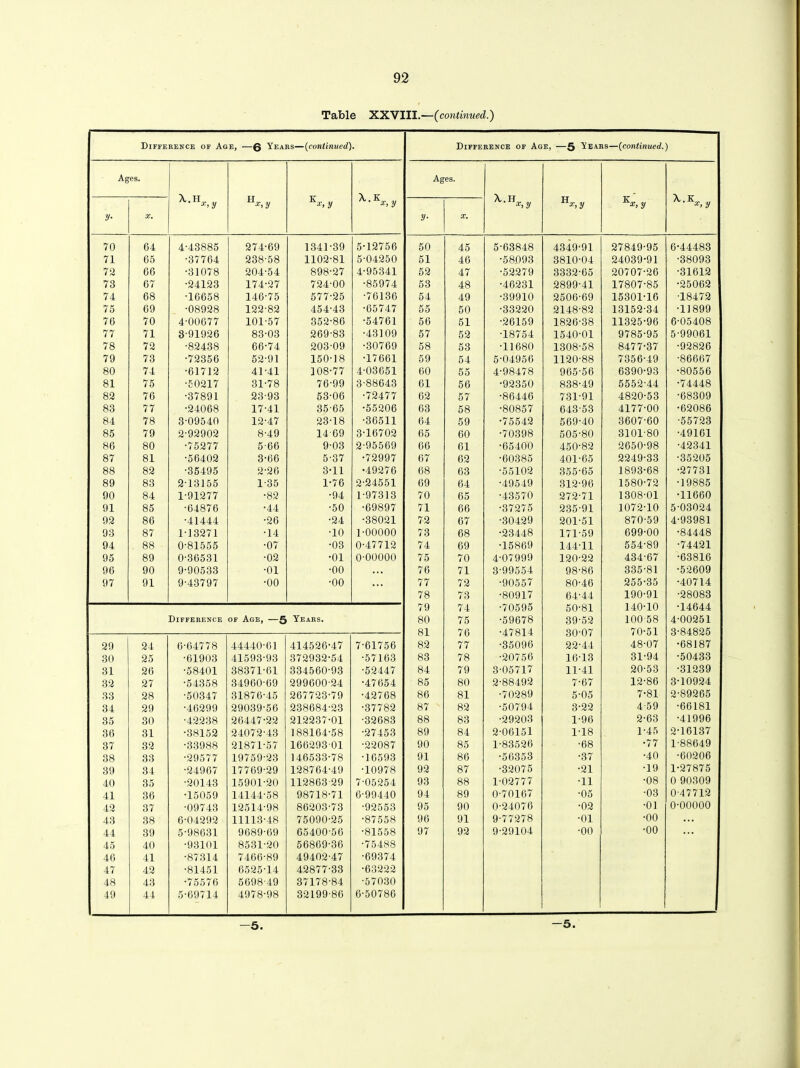 Table XXVIII.—(continued.) Difference of Age, —6 Years—(continued). Difference of Age, —5 Years—(continued.) Ages. Ages. X.H H K X.K X.H H K X.K , x,y *,y -1. y x, y x,y *,y x,y x, y y• X. y- X. 70 64 4-43885 274-69 1341-39 5-12756 50 45 5-63848 4349-91 27849-95 6-44483 71 65 •37764 238-58 1102-81 5-04250 51 46 •58093 3810-04 24039-91 •38093 72 66 •31078 204-54 898-27 4-95341 52 47 •52279 3332-65 20707-26 •31612 73 67 •24123 174-27 724-00 •85974 53 48 •46231 2899-41 17807-85 •25062 74 68 •16658 146-75 577-25 •76136 54 49 •39910 2506-69 15301-16 •18472 75 69 •08928 122-82 454-43 •65747 55 50 •33220 2148-82 13152-34 •11899 76 70 4-00677 101-57 352-86 •54761 56 51 •26159 1826-38 11325-96 6-05408 77 71 3-91926 83-03 269-83 •43109 57 52 •18754 1540-01 9785-95 5-99061 78 72 •82438 66-74 203-09 •30769 58 53 •11680 1308-58 8477-37 •92826 79 73 •72356 52-91 150-18 •17661 59 54 5-04956 1120-88 7356-49 •86667 80 74 •61712 4141 108-77 4-03651 60 55 4-98478 965-56 6390-93 •80556 81 75 •50217 31-78 76-99 3-88643 61 56 •92350 838-49 5552-44 •74448 82 76 •37891 23-93 53-06 •72477 62 57 •86446 731-91 4820-53 •68309 83 77 •24068 17-41 35-65 •55206 63 58 •80857 643-53 4177-00 •62086 84 78 3-09540 12-47 23-18 •36511 64 59 •75542 569-40 3607-60 ■55723 85 79 2-92902 8-49 14-69 3-16702 65 60 •70398 505-80 3101-80 •49161 86 80 •75277 5-66 9-03 2-95569 66 61 •65400 450-82 2650-98 •42341 87 81 •56402 3-66 5-37 •72997 67 62 •60385 401-65 2249-33 •35205 88 82 •35495 2-26 3-11 •49276 68 63 •55102 355-65 1893-68 •27731 89 83 2-13155 1-35 1-76 2-24551 69 64 •49549 312-96 1580-72 •19885 90 84 1-91277 •82 •94 1-97313 70 65 •43570 272-71 1308-01 •11660 91 85 •64876 •44 •50 -69897 71 66 •37275 235-91 1072-10 5-03024 92 86 •41444 •26 •24 •38021 72 67 •30429 201-51 870-59 4-93981 93 87 1-13271 •14 •10 1-00000 73 68 •23448 171-59 699-00 •84448 94 88 0-81555 •07 •03 0-47712 74 69 •15869 144-11 554-89 •74421 95 89 0-36531 •02 •01 0-00000 75 70 4-07999 120-22 434-67 •63816 96 90 9-90533 ■01 •00 ... 76 71 3-99554 98-86 335-81 •52609 97 91 9-43797 •00 •00 • . . 77 72 •90557 80-46 255-35 •40714 78 73 •80917 64-44 190-91 •28083 79 74 ■70595 50-81 140-10 •14644 Difference of Age, —5 Years. 80 75 •59678 39-52 100-58 4-00251 81 76 •47814 30-07 70-51 3-84825 29 24 6-64778 44440-61 414526-47 7-61756 82 77 •35096 22-44 48-07 •68187 30 25 •61903 41593-93 372932-54 •57163 83 78 •20756 16-13 31-94 •50433 31 26 •58401 38371-61 334560-93 •52447 84 79 3-05717 11-41 20-53 •31239 32 27 •54358 34960-69 299600-24 •47654 85 80 2-88492 7-67 12-86 3-10924 33 28 •50347 31876-45 267723-79 •42768 86 81 •70289 5-05 7-81 2-89265 34 29 •46299 29039-56 238684-23 •37782 87 82 •50794 3-22 4-59 •66181 35 30 •42238 26447-22 212237-01 •32683 88 83 •29203 1-96 2-63 •41996 36 31 •38152 24072-43 188164-58 •27453 89 84 2-06151 1-18 1-45 2-16137 37 32 •33988 21871-57 166293 01 •22087 90 85 1-83526 •68 •77 1-88649 38 33 •29577 19759-23 146533-78 •16593 91 86 •56353 •37 •40 •60206 39 34 •24967 17769-29 128764-49 •10978 92 87 •32075 •21 •19 1-27875 40 35 •20143 15901-20 112863-29 7-05254 93 88 1-02777 •11 •08 0 90309 41 36 •15059 14144-58 98718-71 6-99440 94 89 0-70167 •05 ■03 0-47712 42 37 •09743 12514-98 86203-73 •92553 95 90 0-24076 •02 •01 0-00000 43 38 6-04292 11113-48 75090-25 •87558 96 91 9-77278 •01 •00 ... 44 39 5-98631 9689‘69 65400-56 •81558 97 92 9-29104 •00 •00 ... 45 40 •93101 8531-20 56869-36 •75488 46 41 •87314 7466-89 49402-47 •69374 47 42 •81451 6525-14 42877-33 •63222 48 43 •75576 5698-49 37178-84 •57030 49 44 5-69714 4978-98 32199-86 6-50786 -5. -5.