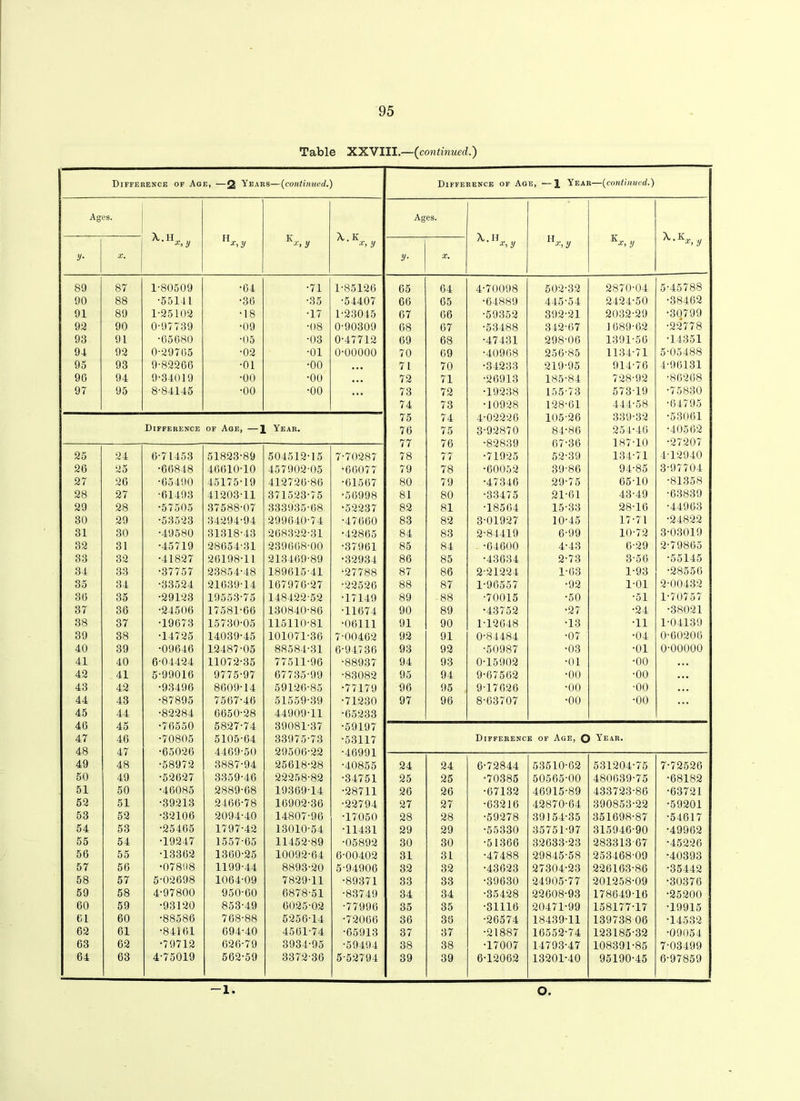 Table XXVIII.—(continued.) Difference of Age, —Q. Years—(continued.) Difference of Age, —1 Year—(continued.) Ages. Ages. A,.II H K A.K A. H H K y x,y x, y y x, y ■d y X3 V y- X. y■ X. 89 87 1-80509 •61 •71 1-85126 65 64 4-70098 502-32 2870-01 5-45788 90 88 •55111 •36 •35 •54407 66 65 •61889 445-51 2124-50 •38162 91 89 1-25102 •18 •17 1-23015 67 66 •59352 392-21 2032-29 •30799 92 90 0-97739 •09 •08 0-90309 68 67 •53188 312-67 1689-62 •22778 93 91 •65080 •05 •03 0-17712 69 68 •47131 298-06 1391-56 •11351 91 92 0-29705 •02 •01 0-00000 70 69 •40968 256-85 1131-71 5-05188 95 93 9-82266 •01 •00 • • • 71 70 •31233 219-95 911-76 1-96131 90 91 9-31019 •00 •00 • • • 72 71 •26913 185-81 728-92 •86268 97 95 8-81115 •00 •00 • • • 73 72 •19238 155-73 573 19 -75830 74 73 •10928 128-61 444-58 •61795 75 74 1-02226 105-26 339-32 •53061 Difference of Age, —] Year. 76 75 3-92870 81-86 251-46 •10562 77 76 •82839 67-36 187-10 •27207 25 21 6-71153 51823-89 501512-15 7-70287 78 77 •71925 52-39 131-71 4-12910 26 25 •66818 16610-10 157902-05 •66077 79 78 •60052 39-86 91-85 3-97701 27 26 •65490 45175-19 412726-86 •61567 80 79 •47346 29-75 65-10 •81358 28 27 ■61193 11203-11 371523-75 •56998 81 80 33175 21-61 43-49 •63839 29 28 •57505 37588-07 333935-68 •52237 82 81 •18564 15-33 28-16 •44963 30 29 •53523 31291-91 299640-71 ■47 660 83 82 3-01927 10-15 17-71 •21822 31 30 •49580 31318-43 268322-31 •42865 84 83 2-81419 6-99 10-72 3-03019 32 31 •45719 28651-31 239668-00 •37961 85 84 •61600 4-13 6-29 2-79865 33 32 •41827 26198-11 213169-89 •32931 86 85 •13634 2-73 3-56 •55145 31 33 •37757 23854-48 189615-41 •27788 87 86 2-21221 1-63 1-93 •28556 35 31 •33524 21639-14 167976-27 •22526 88 87 1-96557 •92 1-01 2-00132 30 35 •29123 19553-75 148422-52 •17119 89 88 •70015 •50 •51 1-70757 37 36 •21506 17581-66 130840-86 •11671 90 89 •43752 •27 •21 ■38021 38 37 •19673 15730-05 115110-81 •06111 91 90 1-12618 •13 •11 1-01139 39 38 •14725 14039-45 101071-36 7-00462 92 91 0-81484 •07 •01 0-60206 40 39 •09616 12487-05 88584-31 6-91736 93 92 •50987 •03 •01 o-ooooo 41 40 6-01421 11072-35 77511-96 •88937 94 93 0-15902 •01 •00 •.. 42 41 5-99016 9775-97 67735-99 •83082 95 91 9-67562 •00 ■00 ... 43 42 •93496 8609-14 59126-85 •77179 96 95 9-17626 •00 •00 44 43 •87895 7567-46 51559-39 •71230 97 96 8-63707 •00 •00 •.. 45 11 •82281 6650-28 44909-11 •65233 46 45 •76550 5827-74 39081-37 •59197 47 46 •70805 5105-64 33975-73 •53117 Difference of Age, Q Year. 48 17 •65026 4169-50 29506-22 •16991 49 48 •58972 3887-94 25618-28 •40855 24 24 6-72844 53510-62 531201-75 7-72526 50 49 •52627 3359-46 22258-82 •34751 25 25 •70385 50565-00 480639-75 ■68182 51 50 •46085 2889-68 19369-14 •28711 26 26 •67132 46915-89 433723-86 •63721 52 51 •39213 2466-78 16902-36 •22794 27 27 •63216 42870-64 390853-22 •59201 53 52 •32106 2094-10 14807-96 •17050 28 28 •59278 39] 51-35 351698-87 •54617 54 53 •25165 1797-12 13010-54 •11131 29 29 •55330 35751-97 315946-90 •49962 55 51 •19217 1557-65 11452-89 •05892 30 30 •51366 32633-23 283313 67 •15226 56 55 •13362 1360-25 10092-64 6-00402 31 31 •47488 29815-58 253168-09 •40393 57 56 •07898 1199-14 8893-20 5-94906 32 32 •43623 27304-23 226163-86 •35142 58 57 5-02698 1061-09 7829-11 •89371 33 33 •39630 24905-77 201258-09 •30376 59 58 4-97800 950-60 6878-51 •83719 34 34 •35428 22608-93 178619-16 •25200 60 59 •93120 853-49 6025-02 •77996 35 35 •31116 20471-99 158177-17 •19915 61 60 •88586 768-88 5256-11 •72066 36 36 •26574 18139-11 139738 06 •11532 62 61 •81161 691-40 4561-74 •65913 37 37 •21887 16552-74 123185-32 •09051 63 62 •79712 626-79 3934-95 •59194 38 38 •17007 14793-47 108391-85 7-03199 61 63 4-75019 562-59 3372-36 5-52794 39 39 6-12062 13201-40 95190-45 6-97859 -1 Q