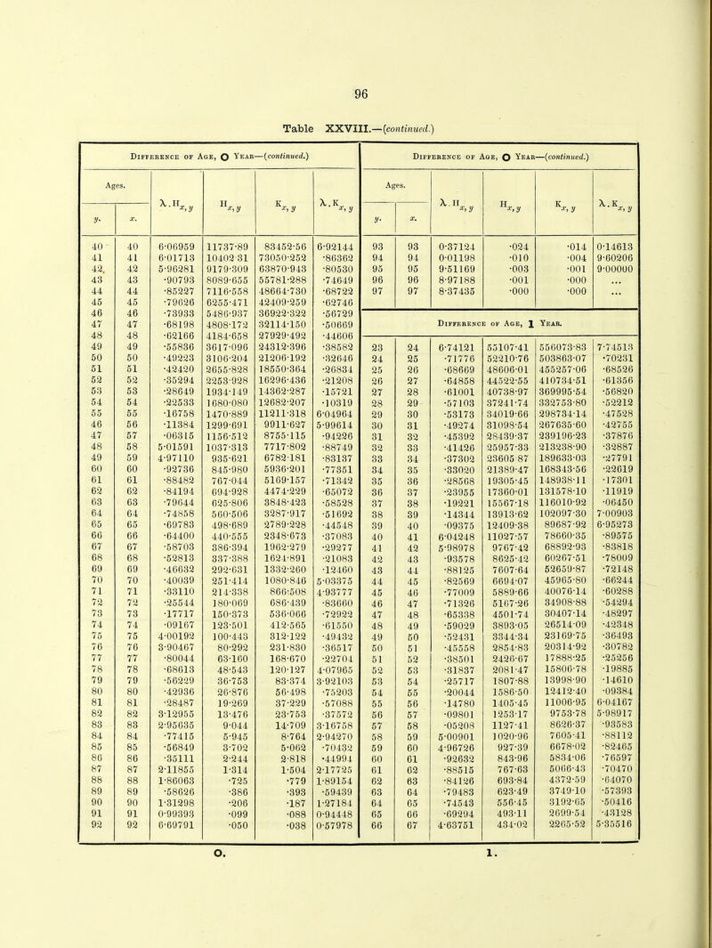 Table XXVIII.—(continued.) Difference of Age, Q Year —(continued.) Difference of Age, Q Year —(continued.) Ages. Ages. X. H „ H K., X. K X. H H K X.K x,y *,y y x> y a-', y *, y y a--, y y• X. y• X. 40 40 6-06959 11737-89 83452-56 6-92144 93 93 0-37124 •024 •014 0-14613 41 41 6-01713 10402 31 73050-252 •86362 94 94 0-01198 •010 •004 9-60206 42. 42 5-96281 9179-309 63870-943 •80530 95 95 9-51169 •003 •001 9-00000 43 43 •90793 8089-655 55781-288 •74649 96 96 8-97188 •001 •000 . . • 44 44 •85227 7116-558 48664-730 •68722 97 97 8-37435 •000 •000 • . • 45 45 •79626 6255-471 42409-259 •62746 46 46 •73933 5486-937 36922-322 •56729 47 47 •68198 4808-172 32114-150 •50669 Difference of Age, 1 Year. 48 48 •62166 4184-658 27929-492 •44606 49 49 •55836 3617-096 24312-396 •38582 23 24 6-74121 55107-41 556073-83 7-74513 50 50 •49223 3106-204 21206-192 •32646 24 25 •71776 52210-76 503863-07 •70231 51 51 •42420 2655-828 18550-364 •26834 25 26 •68669 48606-01 455257-06 •68526 52 52 •35294 2253-928 16296-436 •21208 26 27 •64858 44522-55 410734-51 •61356 53 53 •28649 1934-149 14362-287 •15721 27 28 •61001 40738-97 369995-54 •56820 54 54 •22533 1680-080 12682-207 •10319 28 29 •57103 37241-74 332753-80 •52212 55 55 •16758 1470-889 11211-318 6-04964 29 30 •53173 34019-66 298734-14 •47528 46 56 •11384 1299-691 9911-627 5-99614 30 31 •49274 31098-54 267035-60 •42755 47 57 •06315 1156-512 8755-115 •94226 31 32 •45392 28439-37 239196-23 •37870 48 58 5-01591 1037-313 7717-802 •88749 32 33 •41426 25957-33 213238-90 •32887 49 59 4-97110 935-621 6782-181 •83137 33 34 •37302 23605 87 189633-03 •27791 60 60 •92736 845-980 5936-201 •77351 34 35 •33020 21389-47 168343-56 •22619 61 61 •88482 767-044 5169-157 •71342 35 36 •28568 19305-45 148938-11 •17301 62 62 •84194 694-928 4474-229 •65072 36 37 •23955 17360-01 131578-10 •11919 63 63 •79644 625-806 3848-423 •58528 37 38 •19221 15567-18 116010-92 •06450 64 64 •74858 560-506 3287-917 •51692 38 39 •14344 13913-62 102097-30 7-00903 65 65 •69783 498-689 2789-228 •44548 39 40 •09375 12409-38 89687-92 6-95273 66 66 •64400 440-555 2348-673 •37083 40 41 6-04248 11027-57 78660-35 •89575 67 67 •58703 386-394 1962-279 •29277 41 42 5-98978 9767-42 68892-93 •83818 68 68 •52813 337-388 1624-891 •21083 42 43 •93578 8625-42 60267-51 •78009 69 69 •46632 292-631 1332-260 •12460 43 44 •88125 7607-64 52659-87 •72148 70 70 •40039 251-414 1080-846 5-03375 44 45 •82569 6694-07 45965-80 •66244 71 71 •33110 214-338 866-508 4-93777 45 46 •77009 5889-66 40076-14 •60288 72 72 •25544 180-069 686-439 •83660 46 47 •71326 5167-26 34908-88 •54294 73 73 •17717 150-373 536-066 •72922 47 48 •65338 4501-74 30407-14 •48297 74 74 •09167 123-501 412-565 •61550 48 49 •59029 3893-05 26514-09 •42348 75 75 4-00192 100-443 312-122 •49432 49 50 •52431 3344-34 23169-75 •36493 76 76 3-90467 80-292 231-830 •36517 50 51 •45558 2854-83 20314-92 •30782 77 77 •80044 63-160 168-670 •22704 51 52 •38501 2426-67 17888-25 •25256 78 78 •68613 48-543 120-127 4-07965 52 53 •31837 2081-47 15806-78 •19885 79 79 •56229 36-753 83-374 3-92103 53 54 •25717 1807-88 13998-90 •14610 80 80 •42936 26-876 56-498 •75203 54 55 •20044 1586-50 12412-40 •09384 81 81 •28487 19-269 37-229 •57088 55 56 •14780 1405-45 11006-95 6-04167 82 82 3-12955 13-476 23-753 •37572 56 57 •09801 1253-17 9753-78 5-98917 83 83 2-95635 9-044 14-709 3-16758 57 58 •05208 1127-41 8626-37 •93583 84 84 •77415 5-945 8-764 2-94270 58 59 5-00901 1020-96 7605-41 •88112 85 85 •56849 3-702 5-062 •70432 59 60 4-96726 927-39 6678-02 •82465 86 86 •35111 2-244 2-818 •44994 60 61 •92632 843-96 5834-06 •76597 87 87 2-11855 1-314 1-504 2-17725 61 62 •88515 767-63 5066-43 ■70470 88 88 1-86063 •725 •779 1-89154 62 63 •84126 693-84 4372-59 •64070 89 89 •58626 •386 •393 •59439 63 64 •79483 623-49 3749-10 •57393 90 90 1-31298 •206 •187 1-27184 64 65 •74543 556-45 3192-65 •50416 91 91 0-99393 •099 •088 0-94448 65 66 •69294 493-11 2699-54 •43128 92 92 6-69791 •050 •038 0-57978 66 67 4-63751 434-02 2265-52 5-35516 O 1