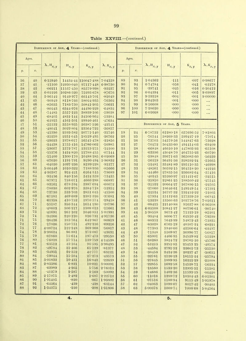 Table XXVIII.—(continued.) Difference of Age, 4 Years—(continued.) Difference of Age, 4 Years—(continued.) Ages. Ages. A. H H K A K A.H,. „ H ,, K X. K x, y x, y X, y X, y x, y y x, y x, y y■ X. y■ X, 30 40 6-15940 14434-44 110047-488 7-04159 89 93 1-04362 •in •097 0-98677 37 41 •11160 12930-040 97117-448 6-98730 90 94 0-74784 •056 •041 •61278 38 42 •06211 11537-450 85579-998 •93237 91 95 •39741 •025 •016 0-20412 39 43 6-01226 10286-320 75293-678 •87676 92 96 0-04394 •Oil •005 9-69897 40 44 5-90142 9149-977 66143-701 •82049 93 97 9-59318 •004 •001 9-00000 41 45 •90949 8118-766 58024-935 •76362 94 98 9-04203 •001 •000 • . • 42 46 •85635 7183-730 50841-205 •70621 95 99 8-16608 •000 ■000 43 47 •80243 6344-976 44496-229 •64832 96 100 7-28620 •000 •000 44 48 •74485 5557-123 38939-106 •59038 97 101 6-02668 •000 •000 45 49 •68405 4831-144 34106-962 •53284 46 50 •61925 4161-501 29946-461 •47634 47 51 •55132 3558-935 26387-526 ■42141 Difference of Age, g Years. 48 52 •48041 3022-804 23364-722 •36857 — 49 53 •41390 2593-582 20771-140 •31746 19 24 6-78732 61280-18 657696-52 7-81803 50 54 ■35250 2251-645 18519-495 •26762 20 25 •76544 58269-33 599427-19 •77074 51 55 •29623 1978-017 16541-478 •21856 21 26 •73703 54579'56 544847-63 •73628 52 56 ■24438 1755-416 14786-062 ■16985 22 27 •70272 50433-60 494414-03 •69409 53 57 •19667 1572-787 13213-275 •12100 23 28 •66848 46610 10 447803-93 •65108 54 58 •15376 1424-820 11788-455 •07144 24 29 •63396 43048-70 404755-23 •60720 55 59 •11400 1300-170 10488-285 6-02069 25 30 •59848 39671-63 365083-60 •56239 56 60 •07620 1191-791 9296-494 5-96832 26 31 •56219 36491-36 328592-24 •51665 57 01 •04030 1097-236 8199-228 •91377 27 32 •52481 33481-89 295110-35 •46998 58 62 5-00446 1010-322 7188-936 •85666 28 33 •48561 30592-15 264518-20 •42246 59 63 4-96587 924-421 6264-515 •79689 29 34 •44460 27835'56 236682-04 •37416 60 04 •92436 840-156 5424-359 •73435 30 35 •40245 25260-97 211421-07 •32515 61 65 •87971 758-071 4666-288 •66897 31 36 •35910 22861 -25 188560-42 •27545 62 66 •83161 678-594 3987-694 •60072 32 37 •31522 20664-27 167896-15 •22505 63 67 •78030 602-976 3384-718 •52952 33 38 •27060 18646-61 149249-54 •17391 64 68 •72730 533-703 2851-015 •45500 34 39 •22524 16797-32 132452-22 •12205 65 69 •67181 469-689 2381-326 •37681 35 40 •17934 15112-63 117339-59 •06945 66 70 •61358 410-752 1970-574 •29458 36 41 •13228 13560 63 103778-76 7-01611 67 71 •55187 356-344 1614 230 •20796 37 42 •08425 12140-88 91637-88 6-96208 68 72 •48603 306-217 1308 013 •11661 38 43 6-03508 10841-27 80796-61 •90740 69 73 •41691 261-162 1046-851 5 01991 39 44 5-98558 9673-42 71123-19 •85201 70 74 •34266 220-120 826-731 4-91736 40 45 •93484 8606-77 62516-42 •79599 71 75 •26426 183-764 642-967 •80819 41 46 •88332 7643-99 54872-43 •73935 72 76 •17826 150-751 492-216 •69216 42 47 •83028 6765-19 48107-24 •68221 73 77 4-08724 122-248 369-968 •56817 43 48 •77383 5940-60 42166'64 •62497 74 78 3-98624 96-881 273-087 •43631 44 49 •71348 5169-87 36996-77 •56817 75 79 •87860 75-614 197-473 •29550 45 50 •65001 4466-95 32529-82 •51228 76 80 •76028 57-714 139-759 4 14538 46 51 •58260 3824-72 28705-10 •45796 77 81 •63512 43-164 96595 3-98495 47 52 •51213 3251-85 25453 25 •40574 78 82 •49784 31-466 65-129 •81377 48 53 •44584 2791-52 22601-73 •35530 79 83 •34931 22-352 42-777 •63121 49 54 •38458 2424-26 20237-47 •30615 80 84 •19044 15-504 27-273 •43573 50 55 •32761 2126-23 18111-24 •25794 81 85 3-01832 10-431 16-842 •22639 51 56 •27645 1889-95 16221-29 •21008 82 86 2-83386 6-821 10-021 3-00091 52 57 •22855 1692-58 14528-71 •16224 83 87 •62989 4-265 5-756 2-76012 53 58 •18560 1533-20 12995-51 ■11381 84 88 •41279 2-587 3-169 •50092 54 59 •14686 1402-36 11593-15 •06420 85 89 2-17075 1-482 1-687 2-22712 55 60 •11016 1288-72 10304-43 6-01301 86 90 1-91405 •820 •867 1-93802 56 61 •07516 1188-94 9115-49 5-95978 87 91 •64264 •439 •428 •63144 57 62 •04063 1098-07 8017-42 •90403 88 92 1-34273 •220 ■208 1-31806 58 63 5-00378 1008-74 7008-68 5-84564 4 5