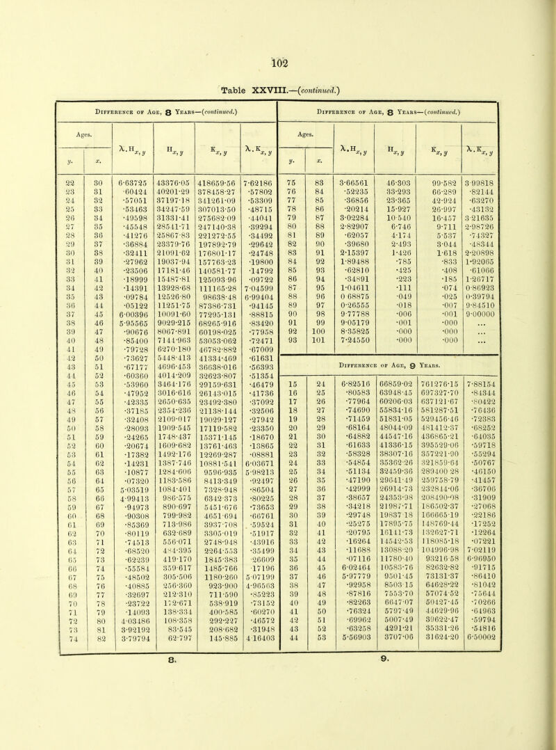 Table XXVIII.—(continued.) Difference of Age, 8 Years- —(continued.) Difference of Age, 8 Years — (continued.) Ages. X.H X.K Ages. X.H, „ K x,y x,y x, y x, y x,y x,y x,y • x,y y- X, y■ X. 22 30 6-63725 43376-05 418659-56 7-62186 75 83 3-66561 46-303 99-582 3-99818 23 31 •60424 40201-29 378458-27 •57802 76 84 •52235 33-293 66-289 •82144 24 32 •57051 37197-18 341261-09 •53309 77 85 •36856 23-365 42-924 •63270 25 33 •53463 34247-59 307013-50 •48715 78 86 •20214 15-927 26-997 •43132 26 34 •49598 31331-41 275682-09 •44041 79 87 3-02284 10-540 16-457 3-21635 27 35 •45548 28541-71 247140-38 •39294 80 88 2-82907 6-746 9-711 2-98726 28 36 •41276 25867-83 221272-55 •34492 81 89 •62057 4-174 5-537 •74327 29 37 •36884 23379-76 197892-79 •29642 82 90 •39680 2-493 3-044 •48344 30 38 •32411 21091-62 176801-17 •24748 83 91 2-15397 1-426 1-618 2-20898 31 39 •27962 19037-94 157763-23 ■19800 84 92 1-89488 •785 •833 1-92065 33 40 •23506 17181-46 140581-77 •14792 85 93 •62810 •425 •408 ■61066 33 41 •18999 15487-81 125093-96 •09722 86 94 •34891 •223 •185 1-26717 34 42 •14391 13928-68 111165-28 7-04599 87 95 1-04611 •111 •074 0-86923 35 43 •09784 12526-80 98638-48 6-99404 88 96 0-68875 •049 •025 0-39794 36 44 •05122 11251-75 87386-731 •94145 89 97 0-26555 •018 •007 9-84510 37 45 6-00396 10091-60 77295-131 •88815 90 98 9-77788 •006 •001 9-00000 38 46 5-95565 9029-215 68265-916 •83420 91 99 9-05179 •001 •000 • . • 39 47 •90676 8067-891 60198-025 •77958 92 100 8-35825 •000 •000 . . . 40 48 •85400 7144-963 53053-062 •72471 93 101 7-24550 •000 •000 ... 41 49 •79728 6270-180 46782-882 •67009 42 50 •73627 5448-413 41334-469 •01631 43 51 •67177 4696-453 36638-016 •56393 Difference of Age, Q Years. 44 52 •60360 4014-209 32623-807 •51354 45 53 •53960 3464-176 29159-631 •46479 15 24 6-82516 66859-02 761276-15 7-88154 46 54 •47952 3016-616 26143-015 •41736 16 25 •80583 63948-45 697327-70 •84344 47 55 •42335 2650-635 23492-380 •37092 17 26 •77964 60206-03 637121-67 •80422 48 56 •37185 2354-236 21138-144 •32506 18 27 •74690 55834-16 581287-51 •76436 49 57 •32408 2109-017 19029-127 •27942 19 28 •71459 51831-05 529456-46 •72383 50 58 •28093 1909-545 17119-582 •23350 20 29 •68164 48044-09 481412-37 •68252 51 59 •24265 1748-437 15371-145 •18670 21 30 •64882 44547-16 436865-21 •64035 52 60 •20674 1609-682 13761-463 •13865 22 31 •61633 41336-15 395529-06 •59718 53 61 •17382 1492-176 12269-287 •08881 23 32 •58328 38307-16 357221-90 •55294 54 62 •14231 1387-746 10881-541 6-03671 24 33 •54854 35362-26 321859-64 •50767 55 63 •10877 1284-606 9596-935 5-98213 25 34 •51134 32459-36 289400 28 •46150 56 64 •07320 1183-586 8413-349 •92497 26 35 •47190 29641-49 259758-79 •41457 57 65 5-03519 1084-401 7328-948 •86504 27 36 •42999 26914-73 232844-06 •36706 58 66 4-99413 986-575 6342-373 •80225 28 37 •38657 24353-98 208490-08 •31909 59 67 •94973 890-697 5451-676 •73653 29 38 •34218 21987-71 186502-37 •27068 60 68 •90308 799-982 4651-694 •66761 30 39 •29748 19837 18 160605-19 •22186 61 69 •85369 713-986 3937-708 •59524 31 40 •25275 17895-75 148769*44 •17252 62 70 •80119 632-689 3305-019 •51917 32 41 •20795 16141-73 132627-71 •12264 63 71 •74513 556-071 2748-948 •43916 33 42 •16264 14542-53 118085-18 •07221 64 72 •68520 4S4-395 2264-553 •35499 34 43 •11688 13088-20 104996-98 7-02119 65 73 •62239 419-170 1845-383 •26609 35 44 •07116 11780-40 93216-58 6-96950 66 74 •55584 359-617 1485-766 -17196 36 45 6-02464 10583-76 82632-82 •91715 67 75 •48502 305-506 1180-260 5 07199 37 46 5-97779 9501-45 73131-37 •86410 68 76 •40885 256-360 923-900 4-96563 38 47 •92958 8503 15 64628-22 •81042 69 77 •32697 212-310 711-590 •85223 39 48 •87816 7553-70 57074-52 •75644 70 78 •23722 172-671 538-919 •73152 40 49 •82263 6647-07 50427-45 •70266 71 79 •14093 138-334 400-585 •60270 41 50 •76324 5797-49 44629-96 •64963 72 80 4-03486 108-358 292-227 •46572 42 51 •69962 5007-49 39622-47 •59794 73 81 3-92192 83-545 208-682 •31948 43 52 •63258 4291-21 35331-26 •54816 74 82 3-79794 62-797 145-885 4-16403 44 53 5-56903 3707-06 31624-20 6-50002 8. 9-