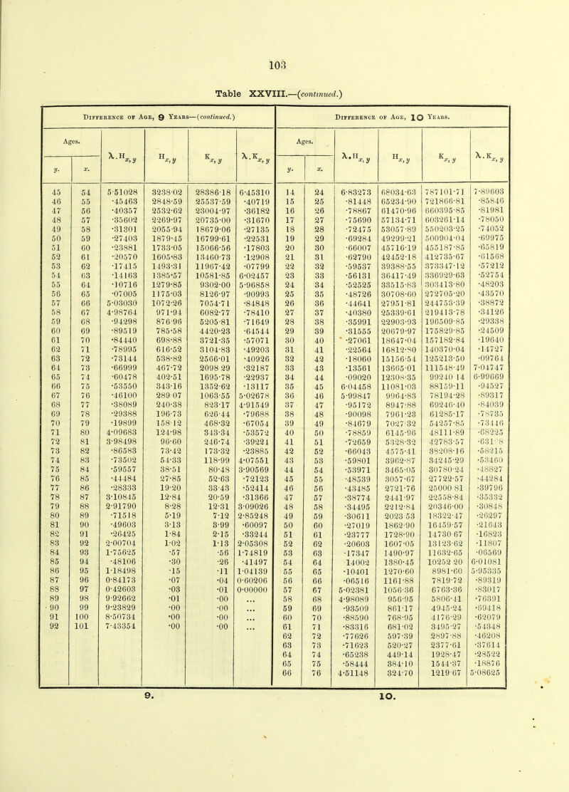 Table XXVIII.—(continued.) Difference of Age, Q Years—(continued.) Difference of Age, IQ Years. Ages. Ages. X.H „ H K X. K X.H H If „ X. K x,y x,y x, y x>y x, y x,y x, y x, y y• X. y- X. 45 54 5-51028 3238-02 28386-18 6-45310 14 24 | 6-83273 68034-63 787101-71 7-89603 46 55 •45463 2848-59 25537-59 •40719 15 25 •81448 65234-90 721866-81 ■85846 47 56 •40357 2532-62 23004-97 •36182 16 26 •78867 61470-96 660395-85 ■81981 48 57 •35602 2269-97 20735-00 •31670 17 27 •75690 57134-71 603261-14 •78050 49 58 •31301 2055-94 18679-06 •27135 18 28 •72475 53057-89 550203-25 •74052 50 59 •27403 1879-45 16799-61 •22531 19 29 •69284 49299-21 500904-04 •69975 51 60 •23881 1733-05 15066-56 •17803 20 30 •66007 45716-19 455187-85 •65819 52 61 •20570 1605-83 13460-73 •12908 21 31 •62790 42452-18 412735-67 •61568 53 62 •17415 1493-31 11967-42 •07799 22 32 •59537 39388-55 373347-12 •57212 54 63 •14163 1385-57 10581-85 6-02457 23 33 •56131 36417-49 336929-63 •52754 55 64 •10716 1279-85 9302-00 5-96858 24 34 •52525 33515-83 303413-80 •48203 56 65 •07005 1175-03 8126-97 •90993 25 35 ■48726 30708-60 272705-20 •43570 57 66 5-03030 1072-26 7054-71 •84848 26 36 •44641 27951-81 244753-39 •38872 58 67 4-98764 971-94 6082-77 •78410 27 37 •40380 25339-61 219413-78 •34126 59 68 •94298 876-96 5205-81 •71649 28 38 •35991 22903-93 196509-85 •29338 60 69 •89519 785-58 4420-23 •64544 29 39 •31555 20679-97 175829-85 •24509 61 70 •84440 698-88 3721-35 •57071 30 40 * -27061 18647-04 157182-84 •19640 62 71 •78995 616-52 3104-83 •49203 31 41 •22564 16812-80 140370-04 •14727 63 72 •73144 538-82 2566-01 ■40926 32 42 •18060 15156-54 125213-50 •09764 64 73 •66999 467-72 2098 29 •32187 33 43 •13561 13665 01 111548-49 7-04747 65 74 •60478 402-51 1695-78 •22937 34 44 •09020 12308-35 99240 14 6-99669 66 75 •53550 343-16 1352-62 •13117 35 45 6-04458 11081-03 88159-11 •94527 67 76 •46100 289 07 1063-55 5-02678 36 46 5-99847 9964-83 78194-28 •89317 68 77 •38089 240-38 823-17 4-91549 37 47 •95172 8947'88 69246-40 •84039 69 78 •29388 196-73 626-44 •79688 38 48 •90098 7961-23 61285-17 ■78735 70 79 •19899 15812 468-32 •67054 39 49 •84679 7027-32 54257-85 •73446 71 80 4-09683 124-98 343-34 •53572 40 50 •78859 6145-96 48111-89 •68225 72 81 3-98498 96-60 246-74 •39221 41 51 •72659 5328-32 42783-57 •631°8 73 82 •86583 73-42 173-32 •23885 42 52 •66043 4575-41 38208-16 •58215 74 83 •73502 54-33 118-99 4-07551 43 53 •59801 3962-87 34245-29 •53460 75 84 •59557 38-51 80-48 3-90569 44 54 •53971 3465-05 30780-24 •48827 76 85 •44484 27-85 52-63 •72123 45 55 •48539 3057-67 27722-57 •44284 77 86 •28333 19-20 33-43 •52414 46 56 •43485 2721-76 25000 81 •39796 78 87 3-10845 12-84 20-59 •31366 47 57 •38774 2441-97 22558-84 •35332 79 88 2-91790 8-28 12-31 3-09026 48 58 •34495 2212-84 20346-00 •30848 80 89 •71518 5-19 7-12 2-85248 49 59 •30611 2023 53 18322-47 •26297 81 90 •49603 3-13 3-99 •60097 50 60 •27019 1862-90 16459-57 •21643 82 91 •26425 1-84 2-15 •33244 51 61 •23777 1728-90 14730-67 •16823 83 92 2-00704 1-02 1-13 2-05308 52 62 •20603 1607-05 13123-62 •11807 84 93 1-75625 •57 •56 1-74819 53 63 •17347 1490-97 11632-65 •08569 85 94 •48106 •30 •26 •41497 54 64 14002 1380-45 10252 20 6-01081 86 95 1-18498 •15 •11 1-04139 55 65 •10401 1270-60 8981-60 5-95335 87 96 0-84173 •07 •04 0-60206 56 66 •06516 1161-88 7819-72 •89319 88 97 0-42603 •03 •01 0-00000 57 67 5-02381 1056-36 6763-36 •83017 89 98 9-92662 •01 •00 • • • 58 68 4-98089 956-95 5806-41 •76391 ■ 90 99 9-23829 •00 •00 ... j 59 69 •93509 86117 4945-24 •89418 91 100 8-50734 •00 •00 • • • 60 70 •88590 768-95 4176-29 •62079 92 101 7-43354 •00 •00 • • • 61 71 •83316 681-02 3495-27 •54348 62 72 •77626 597-39 2897-88 •46208 63 73 •71623 520-27 2377-61 •37614 64 74 •65238 449-14 1928-47 •28522 65 75 •58444 384-10 1544-37 •18876 66 76 4-51148 324-70 1219-67 5-08625 9. lO.