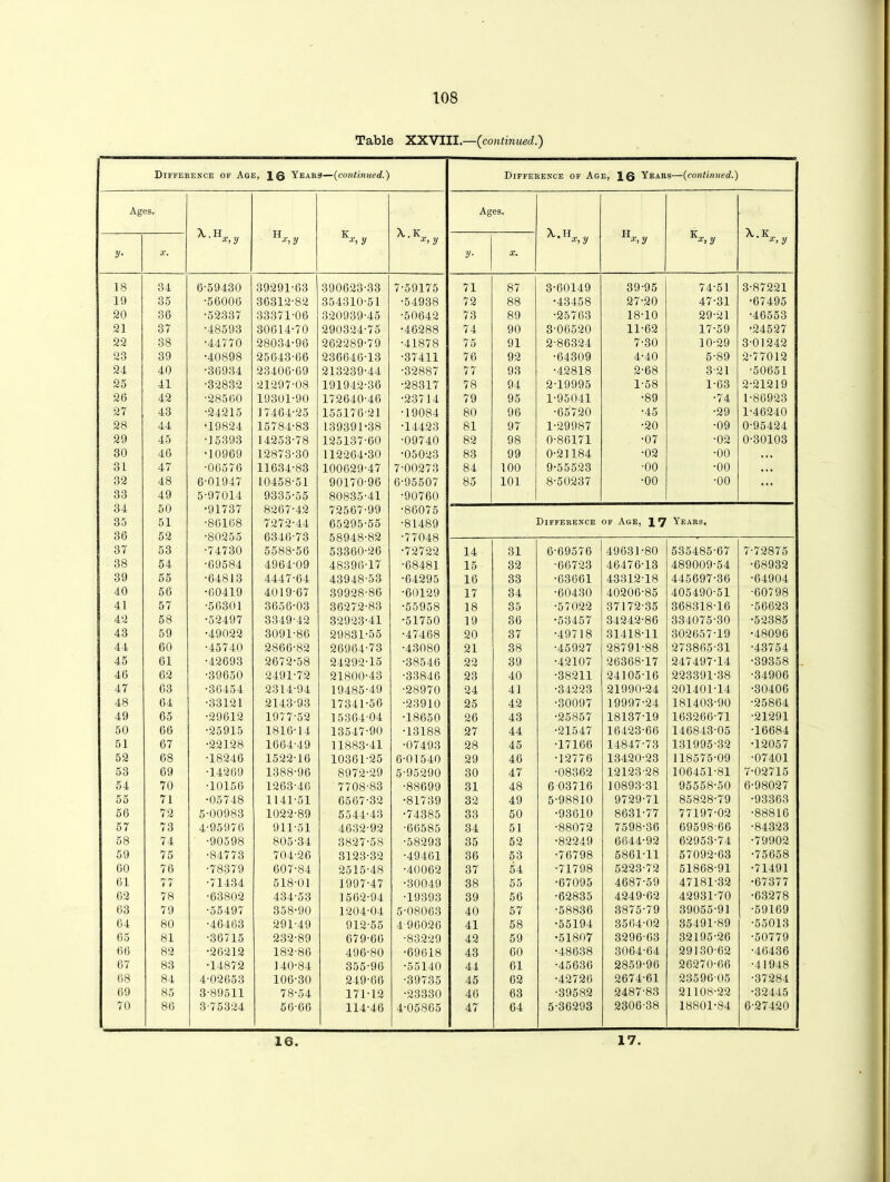 Table XXVIII.—(continued.) Difference of Age, Years—(continued.) Ages. A..H H K A..K x,y x,y y x> y y• X. 18 34 6-59430 39291-63 390623-33 7-59175 19 35 •56006 36312-82 354310-51 •54938 20 36 •52337 33371-06 320939-45 •50642 21 37 •48593 30614-70 290324-75 •46288 22 38 •44770 28034-96 262289-79 •41878 23 39 •40898 25643-66 236646-13 •37411 24 40 •36934 23406-69 213239-44 •32887 25 41 •32832 21297-08 191942-36 •28317 26 42 •28560 19301-90 172640-46 •23714 27 43 •24215 17464-25 155176-21 •19084 28 44 •19824 15784-83 139391-38 •14423 29 45 •15393 14253-78 125137-60 •09740 30 46 •10969 12873-30 112264-30 •05023 31 47 •06576 11634-83 100629-47 7-00273 32 48 6-01947 10458-51 90170-96 6-95507 33 49 5-97014 9335-55 80835-41 •90760 34 50 •91737 8267-42 72567-99 •86075 35 51 •86168 7272-44 65295-55 ■81489 36 52 •80255 6346-73 58948-82 •77048 37 53 •74730 5588-56 53360-26 •72722 38 54 •69584 4964-09 48396-17 •68481 39 55 •64813 4447-64 43948-53 •64295 40 56 •60419 4019-67 39928-86 •60129 41 57 •56301 3656-03 36272-83 •55958 42 58 •52497 3349-42 32923-41 •51750 43 59 •49022 3091-86 29831-55 •47468 44 60 •45740 2866-82 26964-73 •43080 45 61 •42693 2672-58 24292-15 •38546 46 62 •39650 2491-72 21800-43 •33846 47 63 •36454 2314-94 19485-49 •28970 48 64 •33121 2143-93 17341-56 •23910 49 65 •29612 1977-52 15364 04 •18650 50 66 •25915 1816-14 13547-90 •13188 51 67 •22128 1664-49 11883-41 •07493 52 68 •18246 1522-16 10361-25 6-01540 53 69 •14269 1388-96 8972-29 5-95290 54 70 •10156 1263-46 7708-83 •88699 55 71 •05748 1141-51 6567-32 •81739 56 72 5-00983 1022-89 5544-43 •74385 57 73 4-95976 911-51 4632-92 •66585 58 74 •90598 805-34 3827-58 •58293 59 75 •84773 704-26 3123-32 •49461 60 76 •78379 607-84 2515-48 •40062 61 77 •71434 518-01 1997-47 •30049 62 78 •63802 434-53 1562-94 •19393 63 79 •55497 358-90 1204-04 5-08063 64 80 •46463 291-49 912-55 4-96026 65 81 •36715 232-89 679-66 •83229 66 82 •26212 182-86 496-80 •69618 67 83 •14872 140-84 355-96 •55140 68 84 4-02653 106-30 249-66 •39735 69 85 3-89511 78’54 171-12 •23330 70 86 3-75324 56-66 114-46 4-05805 Difference of Age, 16 Years—(continued.) Ages. H*,y Kx,y y- X. 71 87 3-60149 39-95 74-51 3-87221 72 88 •43458 27-20 47-31 •67495 73 89 •25763 18-10 29-21 •46553 74 90 3-06520 11-62 17-59 •24527 75 91 2-86324 7-30 10-29 3-01242 76 92 •64309 4-40 5-89 2-77012 77 93 •42818 2-68 3 21 •50651 78 94 2-19995 1-58 1-63 2-21219 79 95 1-95041 •89 •74 1-86923 80 96 •65720 •45 •29 1-46240 81 97 1-29987 •20 •09 0-95424 82 98 0-86171 •07 •02 0-30103 83 99 0-21184 •02 •00 • . • 84 100 9-55523 ■00 •00 • . • 85 101 8-50237 •00 •00 ... Difference of Age, J7 Years. 14 31 6-69576 49631-80 535485-67 7-72875 15 32 •66723 46476-13 489009-54 •68932 16 33 •03661 43312-18 445697-36 •64904 17 34 •60430 40206-85 405490-51 •60798 18 35 •57022 37172-35 368318-16 •56623 19 36 •53457 34242-86 334075-30 •52385 20 37 •49718 31418-11 302057-19 •48096 21 38 •45927 28791-88 273865-31 •43754 22 39 •42107 26368-17 247497-14 •39358 23 40 •38211 24105-16 223391-38 •34906 24 41 •34223 21990-24 201401-14 •30406 25 42 •30097 19997-24 181403-90 •25864 26 43 •25857 18137-19 163266-71 ■21291 27 44 •21547 16423-66 146843-05 •16684 28 45 •17166 14847-73 131995-32 •12057 29 46 •12776 13420-23 118575-09 •07401 30 47 •08362 12123-28 106451-81 7-02715 31 48 6-03716 10893-31 95558-50 6-98027 32 49 5-98810 9729-71 85828-79 •93363 33 50 •93610 8631-77 77197-02 •88816 34 51 •88072 7598-36 69598-66 •84323 35 52 •82249 6644-92 62953-74 •79902 36 53 •76798 5861-11 57092-63 •75658 37 54 •71798 5223-72 51868-91 •71491 38 55 •67095 4687-59 47181-32 •67377 39 56 •62835 4249-62 42931-70 •63278 40 57 •58836 3875-79 39055-91 •59169 41 58 •55194 3564-02 35491-89 •55013 42 59 •51807 3296-03 32195-26 •50779 43 60 •48638 3004-64 29130-62 •46436 44 61 •45636 2859-96 26270-66 •41948 45 62 •42726 2674-61 23596-05 •37284 46 63 ■39582 2487-83 21108-22 •32445 47 64 5-36293 2306-38 18801-84 6-27420 16 17