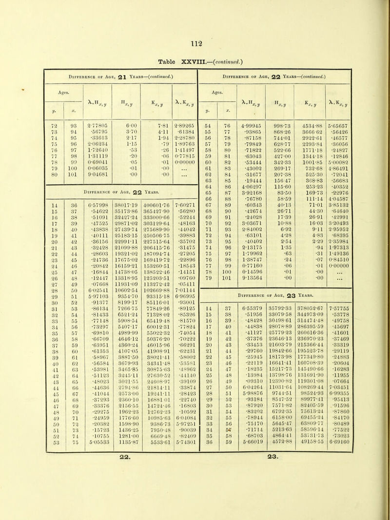Table XXVIII.—(continued.) Difference of Age, 21 Years—(continued.) Difference of Age, 22 Years—(continued.) Ages. Ages. X.H„ „ H „ K . X. K X. H H K X.K x,y a-, y x, y ar, y *,y a-, y a j y y- X. y- X. 72 93 2-77805 6-00 7-81 2-89265 54 76 4-99945 998-73 4534-88 5-65657 73 94 •56795 3-70 4-11 ■61384 55 77 •93865 868-26 3666-62 •56426 74 95 •33613 217 1-94 2-28780 56 78 •87158 744-01 2922-61 •46577 75 96 2-06234 1-15 •79 1-89763 57 79 •79849 628-77 2293-84 •36056 76 97 1-72640 •53 •26 1-41497 58 80 •71822 522-66 1771-18 •24827 77 98 1-31119 •20 •06 0-77815 59 81 •63043 427-00 1344-18 ■12846 78 99 0-69041 •05 •01 0-00000 60 82 •53444 342-33 1001-85 5-00082 79 100 0-06035 •01 •00 • . . 61 83 •43002 269-17 732-68 4-86491 80 101 9-04681 •00 •00 . . • 62 84 •31677 207-38 525-30 •72041 63 85 •19444 166-47 368-83 •56683 64 86 4-06297 115-60 253-23 •40352 Difference of Age, 22 Years. 65 87 3-92168 83-50 169-73 •22976 66 88 •76780 58-59 111-14 4-04587 14 36 6-57998 38017-19 400601-76 7-60271 67 89 •60343 40-13 71-01 3-85132 15 37 •54622 35173-86 365427-90 •56280 68 90 •42674 26-71 44-30 •64640 ] 6 38 •51091 32427-24 333000-66 •52244 69 91 •24028 17-39 26-91 •42991 17 39 -47525 29871-02 303129-64 •48163 70 92 3-03671 10-88 16-03 3-20493 18 40 •43838 27439-74 275689-90 •44042 71 93 2-84002 6-92 9-11 2-95952 19 41 •40111 25183-15 250506-75 •39883 72 94 •63101 4-28 4-83 •68395 20 42 •36156 22991-11 227515-64 -35702 73 95 •40402 2-54 2-29 2-35984 21 43 •32428 21099-88 206415-76 •31475 74 96 2-13175 1-35 •94 1-97313 22 44 •28603 19321-02 187094-74 •27205 75 97 1-79962 •63 •31 1-49136 23 45 •24736 17675-02 169419-72 •22896 76 98 1-38747 •24 •07 0-84510 24 46 •20842 16159-21 153260-51 •18543 77 99 0-77160 •06 •01 0-00000 25 47 •16844 14738-05 138522-46 •14151 78 100 0-14596 •01 •00 • . • 26 48 •12447 13318-95 125203-51 ■09760 79 101 9-13564 •00 •00 • • • 27 49 •07668 11931-09 113272-42 •05411 28 50 6-02541 10602-54 102669-88 7-01144 29 51 5-97103 9354-70 93315-18 6-96995 Difference of Age, 23 Years. 30 52 ■91377 8199-17 85116-01 •93001 31 53 •86134 7266-75 77849-26 •89125 14 37 6-55379 35792-33 378052-67 7-57755 32 54 •81433 6521-24 71328 02 •85326 15 38 •51956 33079-58 344973-09 •53778 33 55 •77148 5908-54 65419-48 •81570 16 39 • •48428 30498-61 314474-48 •49758 34 56 •73297 5407-17 60012-31 •77824 17 40 •44838 28078-89 286395-59 •45697 35 57 •69810 4989-99 55022-32 •74054 18 41 •41127 25779-23 260616-36 •41601 36 58 •66709 4646-12 50376-20 •70222 19 42 •37376 23646-13 236970-23 •37469 37 59 •63951 4360-24 46015-96 •66291 20 43 •33453 21603-79 215366-44 •33319 38 60 •61353 4107-05 41908-91 •62231 21 44 •29760 19842-66 195523-78 •29119 39 61 •58967 3887-50 38021-41 •58002 22 45 •25945 18173-98 177349-80 •24883 40 62 •56584 3679-93 34341-48 •53581 23 46 •22119 16641-41 160708-39 ■20604 41 63 •53981 3465'85 30875-63 •48962 24 47 •18235 15217-73 145490-66 ■16283 42 64 •51123 3245-11 27630-52 •44140 25 48 •13984 13798-76 131691-90 •11955 43 65 •48023 3021-55 24608-97 •39109 26 49 •09310 12390-82 119301-08 •07664 44 66 •44636 2794-86 21814-11 •33874 27 50 6-04264 11031-64 108269-44 7-03451 45 67 •41044 2573-00 19241-11 ■28423 28 51 5-98876 9744-51 98524-93 6-99355 46 68 •37293 2360-10 16881 01 •22740 29 52 •93184 8547-52 89977-41 •95413 47 09 •33376 2156-55 14724-46 •16803 30 53 •87920 7571-82 82405-59 •91596 48 70 •29275 1962-23 12762-23 •10592 31 54 •83202 6792-35 75613-24 •87860 49 71 •24959 1776-60 10985-63 6-04084 32 55 •78944 6158-00 69455-24 •84170 50 72 •20382 1598-90 9386-73 5-97251 33 56 •75170 5645-47 63809-77 •80489 51 73 •15723 1436-25 7950-48 •90039 34 5? •71714 5213-63 58596-14 •77522 52 74 •10755 1281-00 6669-48 •82409 35 58 •68703 4864-41 53731-73 •73023 53 75 5-05533 1135-87 5533-61 5-74301 36 59 5-66019 4572-88 49158-55 6-69160 22. 23.