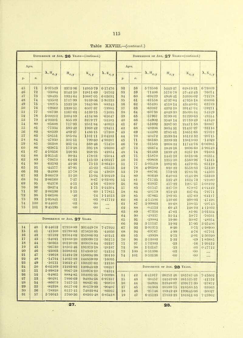 Table XXVIII.—(continued.) Difference of Age, QQ Years—(continued.) Difference of Age, Q’J Years—(continued.) Ages. Ages. X.H,. „ H . K A,. K X.H. „ II K X. K„ x> y x,y y x, y y x,y x, y •l» y y• X. y■ X. 45 71 5-37529 2372-96 14953-79 6-17476 32 58 5-73586 5443-27 62819-21 6-79809 46 72 •33084 2142-10 12811-69 •10762 33 59 •71406 5176-78 57042-43 •76074 47 73 •28435 1924-64 10887-05 6-03691 34 60 •69429 4946-41 52696-02 •72178 48 74 •23502 1717-99 9169 06 5-96233 35 61 •67558 4737-84 47958-18 •68086 49 75 •18275 1523-18 7645-88 •88343 36 62 •65496 4518-14 43440-04 •63789 50 76 •12662 1338-51 6307-37 •79985 37 63 •63267 4292-10 39147-94 •59271 51 77 •06730 1167-62 5139-75 •71095 38 64 •60738 4049-30 35098 64 •54529 52 78 5-00212 1004-89 4134-86 •61647 39 65 •57967 3799 01 31299-63 •49554 53 79 4-93201 855-09 3279-77 •51585 40 66 •54902 3540 14 27759-49 •44340 54 80 •85608 717-93 2561-84 •40855 41 67 •51692 3287-91 24471-58 •38867 55 81 •77334 593-42 1968-42 •29411 42 68 •48206 3034-31 21437-27 •33116 56 82 •68329 482-27 1486-15 •17208 43 69 •44492 2785-61 18651-66 •27073 57 83 •5S551 385-04 110111 5-04183 44 70 •40472 2539-34 16112 32 •20715 53 84 ■47930 301-51 799-60 4-90287 45 71 •36100 2299-32 13813-00 •14029 59 85 •36388 231-14 568-46 •75470 46 72 •31563 2068-24 11744-76 6-06985 GO 86 •23875 173-28 395-18 •59680 47 73 •26674 1848-16 9896-60 5-99549 61 87 4-10356 126-93 268-25 •42854 48 74 •21469 1639-42 8257-18 ■91683 62 88 3-95541 90-24 178-01 •25044 49 75 •15870 1441-12 6816-06 •83354 63 89 •79670 62-62 115-39 4-06217 50 76 •09868 1255-10 5560-96 •74515 64 90 •62592 42-26 7313 3-86410 51 77 5-03419 1081-91 4479-05 •65119 65 91 •44577 27-91 45-22 ■65533 52 78 4-96389 920 22 3558-83 •55130 66 92 •24990 17-78 27-44 •43838 53 79 •88791 772-52 2786-31 •44503 67 93 3-06079 11-50 15-94 3-20249 54 80 •80620 640-03 2146-28 •33169 68 94 2-86160 7-27 8-67 2-93802 55 81 •71725 521-49 1624-79 •21080 69 95 •64376 4-51 4-16 •61909 56 82 ■62037 417-22 1207-57 5-08192 70 96 •38274 2-41 1 75 2-24304 57 83 •51547 327-70 879-87 4-94442 71 97 2-06196 1 15 •60 1-77815 58 84 •40179 252-23 627-64 •79771 72 98 1-66106 •46 •14 1-14613 59 85 •27865 189-95 437-69 •64117 73 99 1-05841 •11 •03 0-47712 60 86 4-14506 139-66 298-03 •47426 74 100 0-44607 •03 •00 . . • 61 87 3-99862 99-68 198-35 •29743 75 101 9-45195 •00 •00 • .. 62 88 •84152 69-43 128-92 4-11032 63 89 •67216 47-01 81-91 3-91334 64 90 •49337 31-14 50-77 •70561 Difference of Age, 2*7 Years. 65 91 •29884 19-90 30-87 •48954 66 92 311127 12-92 17-95 3-25406 14 40 6-44652 27958-89 301449-78 7-47922 67 93 2-91375 8-20 9-75 2-98900 15 41 •41160 25798-83 275650-95 •44036 68 94 •69767 4-99 4-76 •67761 16 42 •37592 23764-02 251886-93 •40121 69 95 •43938 2-75 2-01 2-30320 17 43 ■34021 21888-20 229998-73 •36173 70 96 2-12002 1-32 •69 1-83885 18 44 •30363 20120-09 209878-64 •32197 71 97 1-72303 •53 •16 1-20412 19 45 ■26730 18505-46 191373-18 •28187 72 98 1-12147 •13 ■03 0-47712 20 46 •23003 16983-61 174389-57 •24152 73 100 0-51396 •03 •00 ... 21 47 •19018 15494-59 158894-98 •20110 74 101 9-52136 •00 •00 22 48 •14724 14035-89 144859-09 •16095 23 49 •10111 12621-47 132237-62 •12136 24 50 6-05169 11293-93 120943-69 •08257 Difference of Age, Q3 Years. 25 51 5-99859 9967-59 110976-10 •04524 26 52 •94865 8884-85 102091-25 7-00898 14 42 6-41917 26252 46 285767-46 7-45802 27 53 •90291 7996-69 94094-56 6-97357 15 43 •38457 24242-09 261525-37 •41752 28 54 •86079 7257-55 86837-01 •93870 16 44 •34924 22348-07 239177-30 •37872 29 55 •82328 6657-02 80179-99 •90407 17 45 •31363 20588-75 218588 55 •33963 30 56 •78938 6157-15 74022-84 •86937 18 46 •27746 18943-49 199645-06 •30027 31 57 5-76045 5760-36 08262-48 6-83418 19 47 6-25123 17833-23 181811-83 7-25962 27 28