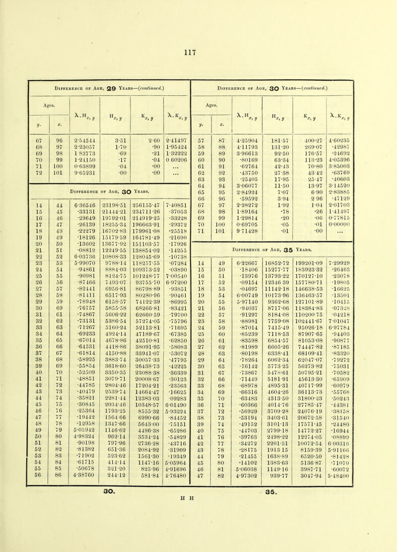 Difference of Age, 29 Years—(continued.) Difference of Age, 30 Years—(continued.) Ages. Ages. A.HV „ H K A.K A.H H K A.k . x, y x, y x, y x, y x, y X, y x, y X, y y• X. y- X. 67 96 2-54544 3-51 2-60 2-41497 57 87 4-25904 181-57 400-27 4-60235 68 97 2-23057 1-70 •90 1-95424 58 88 4-11793 131-20 269-07 •42987 69 98 1 83773 •69 •21 1-32222 59 89 3-96613 92-50 176-57 •24692 70 99 1-24150 •17 ■04 0 60206 60 90 •80169 63-34 113-23 4-05396 71 100 0-63899 •04 •00 • . • 61 91 •62764 42-43 70-80 3-85003 72 101 9-65231 •00 •00 ... 62 92 •43750 27-38 4342 •63769 63 93 •25405 17-95 25-47 •40603 64 94 3-06077 11-50 13-97 3-14520 Difference of Age, 30 Years. 65 95 2-84924 7-07 6-90 2-83885 66 96 •59592 3-94 2 96 •47129 14 44 6-36546 23198-51 256155-47 7-40851 67 97 2-28272 1-92 1-04 2-01703 15 45 •33131 21444-21 234711-26 •37053 68 98 1-89164 •78 •26 1-41497 16 46 •29649 19792-01 214919-25 •33228 69 99 1-29814 •20 •06 0-77815 17 47 •26139 18255-34 196663-91 •29372 70 100 0-69705 •05 •01 0-00000 18 48 -22279 16702-83 179961-08 •25518 71 101 9-71428 •01 •00 ... 19 49 •18126 1517959 164781-49 •21690 20 50 •13602 13677-92 151103-57 •17926 21 51 •08812 12249-55 138854-02 •14255 Difference of Age, 35 Years. 22 52 6-03736 10808-33 128045-69 •10738 23 53 5-99070 9788-14 118257-55 •07284 14 49 6-22667 16852-72 199201-09 7-29929 24 54 ■94861 8884-03 109373-52 •03890 15 50 •18406 15277-77 183923-32 •26463 25 55 •90981 8124-75 101248-77 7-00540 16 51 •13976 13793-22 170127-10 •23078 26 56 •87466 7493-07 93755-70 6-97200 17 52 •09154 12346 39 157780-71 •19805 27 57 •82441 6956-81 86798-89 •93851 18 53 •04697 1114218 146638-53 •16625 28 58 •81411 6517-93 80280-96 •90461 19 54 6-00749 10173-96 136463-57 •13501 29 59 •78948 6158-57 74122-39 •86995 20 55 5-97140 9362-68 127101-89 •10415 30 69 •76757 5855-58 68266-81 •83421 21 56 •94037 8717-06 118384-83 '07328 31 61 •74867 5606-22 62660-59 •79700 22 57 •91297 8184-08 110200-75 •04218 32 62 •73131 5386-54 57274-05 •75796 23 58 •88981 7759-08 102441-67 7-01047 33 63 •71267 5160-24 52113-81 •71695 24 59 •87014 7415-49 95026-18 697784 34 64 •69233 4924-14 47189-67 •67385 25 60 •85239 7118-53 87907-65 •94403 35 65 •67014 4678-86 42510-81 •62850 26 61 •83598 6854-57 81053-08 •90877 36 66 •64531 4418-86 38091-95 •58083 27 62 •81989 6605-26 74447-82 •87185 37 67 •61814 4150-88 33941-07 •53072 28 63 •80198 6338-41 68109-41 •83320 38 68 •58925 3883-74 30057-33 •47795 29 64 •78264 6062-34 62047-07 •79272 39 69 •55854 3618-60 26438-73 •42225 30 65 •76142 5773-25 56273-82 •75031 40 70 •52509 3350-35 23088-38 •36339 31 67 •73867 5478-61 50795-21 ■70582 41 71 •48851 3079-71 20008-67 •30123 32 66 •71449 5181-91 45613-30 •65909 42 72 •44785 2804-46 17204-21 •23563 33 68 •68978 4895-31 40717-99 •60979 43 73 •40479 2539-74 14664-47 ■16625 34 69 •66316 4604-26 36113-73 •55768 44 74 •35821 2281-44 12383 03 •09283 35 70 •63483 4313-50 31800-23 •50243 45 75 •30845 2034-46 10348-57 6-01490 36 71 •60366 4014-76 27785-47 •44381 46 76 ■25364 1793-25 8555-32 5-93224 37 72 •56929 3709-28 24076-19 •38158 47 77 •19442 1564-66 6990-66 •84452 38 73 •53194 3403-61 20672-58 •31540 48 78 •12958 1347-66 5643-00 •75151 39 74 •49152 3101-13 17571-45 •24480 49 79 5-05942 1146-62 4496-38 •65286 40 75 •44703 2799-18 14772-27 •16944 50 80 4-98324 962-14 3534-24 •54829 41 76 •39763 2498-22 12274-05 •08899 51 81 •90198 797-96 2736-28 •43716 42 77 •34272 2201-51 10072-54 600316 52 82 •81382 651-36 2084-92 •31909 43 78 •28175 191315 8159-39 5-91166 53 83 •71902 523-62 1561-30 •19349 44 79 •21455 1638-89 6520-50 •81428 54 84 •61715 414-14 1147-16 5-05964 45 80 •14102 1383-63 5136-87 •71070 55 85 •50678 321-20 825-96 4*91696 46 81 5-06038 1149-16 3987-71 •60072 56 86 4-38760 244-12 581-84 4-76480 47 82 4-97302 939-77 3047-94 5-48400 30. 35. H H