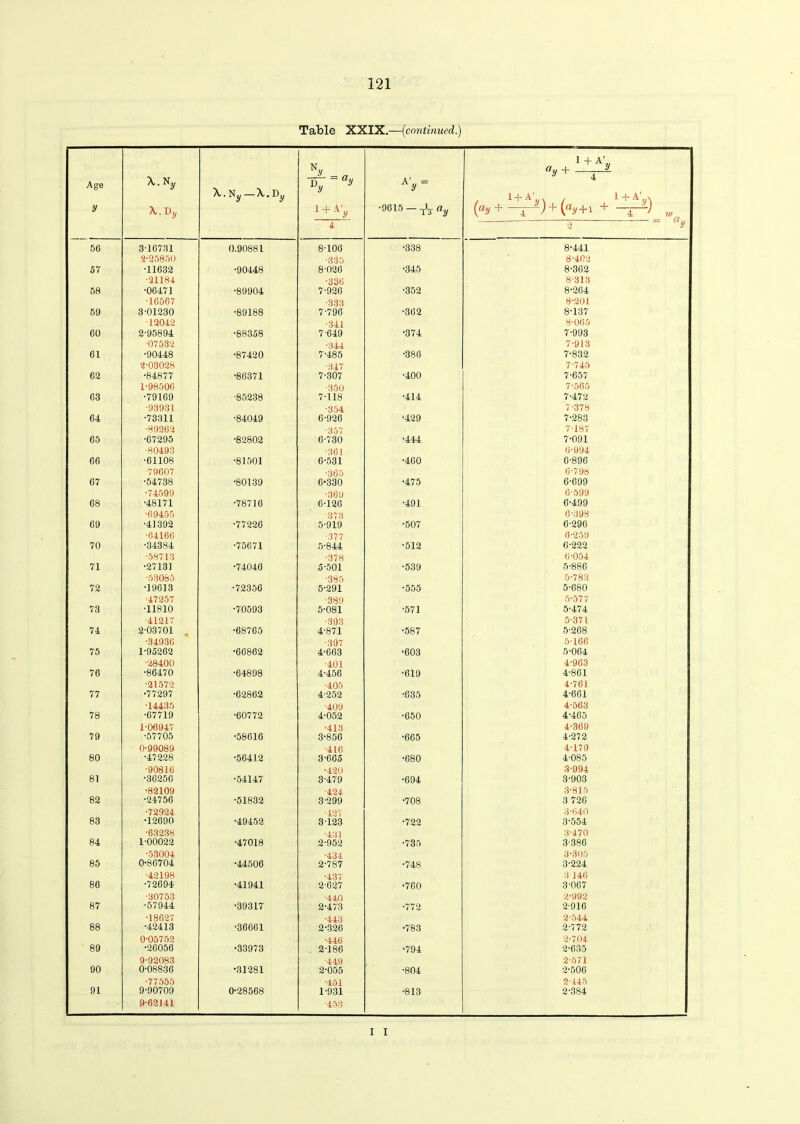 Table XXIX.—(continued.) Age y X.N y X. X . N y X. Dy N 1 4- A 'y AV = •9615 — ay a»+1-^PL 4 2 ay 56 3-10731 0.90881 8-100 •338 8-441 2-25850 •335 8-402 57 •11032 •90448 8-020 •345 8-302 •21184 •330 8-313 58 •00471 •89904 7-920 •352 8-204 •10507 ■333 8-201 59 3-01230 •89188 7-790 •362 8-137 12042 •341 8-065 00 2-95894 •88358 7 649 •374 7-993 07532 •344 7-913 01 •90448 •87420 7-485 •386 7-832 2-03028 •347 7-745 02 •84877 •80371 7-307 •400 7-657 1-98506 •350 7-565 03 •79109 ■85238 7-118 •414 7-472 •93931 •354 7-378 04 •73311 •84049 0-926 •429 7-283 •89262 •357 7-187 05 •07295 •82802 6-730 •444 7-091 •80493 •361 0-994 00 •01108 •81501 0-531 •400 6-890 ■79007 •365 6-798 07 ■54738 •80139 0*330 •475 6-099 •74599 •369 6-599 08 •48171 •78710 6-120 •491 0-499 •09455 •373 0-393 09 •41392 •77226 5-919 •507 6-290 •04160 •377 6-259 70 ■34384 •75671 5-844 •512 0-222 •58713 •378 0-054 71 ■27131 •74046 5'501 •539 5-880 ■53085 ■385 5-783 72 •19013 •72350 5-291 •555 5-680 •47257 •389 5-577 73 •11810 •70593 5-081 •571 5-474 41217 ■393 5-371 74 2-03701 . •68765 4-871 •587 5-268 •34930 ■397 5’ 160 75 1-95262 •66862 4-663 •603 5-004 •28400 •401 4-963 70 •86470 •64898 4-456 •619 4-861 •21572 ■405 4-761 77 •77297 •62862 4'252 •635 4-661 •14435 •409 4-563 78 •07719 •60772 4-052 •050 4-465 1-06947 •413 4-369 79 •57705 •58616 3-850 •665 4-272 0-99089 ■410 4-179 80 •47228 •56412 3-605 •680 4-085 •00816 •420 3-094 81 •30250 •54147 3-479 •694 3-903 •82109 •424 3-815 82 •24756 •51832 3-299 •708 3 720 •72924 •427 3-640 83 •12690 •49452 3123 •722 3-554 •63238 •431 3-470 84 1-00022 •47018 2-952 •735 3-386 •53004 •434 3-305 85 0-80704 •44506 2-787 •748 3-224 •42198 •437 3146 80 •72694 •41941 2-627 ■760 3-007 ■30753 •440 2-992 87 •57944 •39317 2-473 •772 2-910 •18627 •443 2-544 88 •42413 •36001 2-326 •783 2-772 0-05752 •440 2-704 89 •20056 •33973 2-186 •794 2-633 9-92083 •449 2-571 90 0-08836 •31281 2-055 •804 2-506 •77555 •451 2-445 91 9-90709 0-28568 1-931 •813 2-384 9-62141 •453 I I