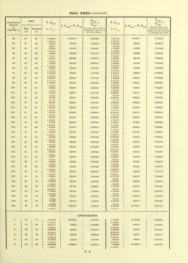 Consecutive Number in Schedule 2. Ages. A.K — A.D x,y /v- x,y Ka-,y 1) A.N A. N — A.D *,y x>y Vv Present value of an Annuity of £1 or One Rupee, on the joint lives of Husband and Wife. Wife (y) Husband (*) ^ • D-i-. y 't'f y Present value of Wife’s Contingent Pension of £1 or One Rupee. A. D x, y 89 27 38 7-31560 031876 2-08334 7-88755 0-89071 7-77517 90 31 36 6-99684 •27545 •31012 2-04230 6-99684 6-84784 •88251 7-62975 91 32 37 •96533 •22504 •31058 2-04447 •96533 7-79401 •87959 7-57862 92 28 32 6-91442 •44794 •30423 2-01479 6-91442 8-03579 •89208 7-79974 93 27 34 7-14371 ■41881 •30936 2-03873 7- 14371 8- 00264 •89319 7-81970 94 34 35 7-10945 •22594 •30138 2-00161 7-10945 7-80045 •87589 7-51606 96 35 34 6-92456 •22525 •29611 1-97747 6- 92456 7- 80307 •87393 7-48049 97 27 29 6- 92914 7- 54414 •29631 1-97838 6-92914 8-14473 •89690 7-88679 98 47 43 7-24783 6-60652 •23478 1-71704 7-24783 7-20382 •83208 6-79329 99 30 37 6- 37174 7- 27327 •31371 2-05925 6- 37174 7- 84381 ■88425 7-66037 100 29 33 7-95956 •39991 •30590 2-02255 6- 95956 7- 98303 •88902 7-74498 101 27 27 •09401 •84315 •54097 3-47512 7- 09401 8- 20088 •89870 7-91954 102 29 30 •30218 •47528 •29818 1-98692 •30218 8-06826 •89116 7-78323 103 21 36 ■17710 •48841 •30694 2-02740 •17710 8-08369 •90222 7-98399 104 31 37 7-18147 •24952 •31239 2-05301 7-18147 7-81902 ■88189 7-61886 105 21 34 6-93713 •53972 •30204 2-00466 6-93713 8-14123 •90355 8-00848 106 25 31 7-23768 •53770 •30182 2-00364 7- 23768 8- 13529 •89941 7-93250 108 35 36 7-23588 •17301 •30006 1-99554 7-23588 7-74583 •87288 7-46243 ' 109 24 34 6-87295 •48204 •30825 2-03353 6-87295 8-07287 •89908 7-92647 110 41 31 7-17379 •12399 •25702 1-80726 7-17379 7-72496 •85799 7-21091 111 25 32 6-86697 •51258 •30438 2-01549 6-86697 8-10684 -89864 7-91845 112 26 38 7-20820 •33735 •31902 2-08459 7-20820 7-91108 •89275 7-81178 113 31 37 7-01833 •24952 •31239 2-05301 7-01833 7-81902 •88189 7-61886 114 25 30 6-93713 •56239 •29897 1-99054 6-93713 8-16367 •90025 7-94786 115 26 25 7-26342 •66077 •28322 1-91964 7- 26342 8- 28035 •90280 7-99466 116 22 37 •37755 •44419 •31216 2-05192 •37755 8-03222 •90019 7-94676 117 33 40 7-13203 •12258 •31600 2 07014 7-13203 7-68186 •87528 7-50378 118 24 38 6-80658 •37931 •31814 2-08037 6- 80658 7- 95756 •89639 7-87753 119 19 35 7-06117 •54938 •29742 1-98344 7- 06117 8- 15723 •90527 704026 120 22 37 •25196 7-44419 •31216 2-05192 •25196 8-03222 •90019 7-94676 121 40 38 7-13203 6-97345 •27758 1-89487 •13203 7-55354 •85767 7-20593 122 20 26 6- 69587 7- 75414 •27556 1-88608 -69587 8-39026 ■91168 8-15981 123 26 35 7-47868 •41457 ■31168 2-04965 •47858 7-99763 •89474 7-84766 124 22 28 •10289 •67026 •28821 1-94183 T0289 8-28910 •90705 8 07328 125 29 26 •38205 7-57109 0-28532 1-92895 •38205 8-18050 0-89473 7-84748 7-28577 7-28577 ANNUITANTS. 1 53 73 5-82743 0-63356 4-30091 5-77019 0-57632. 3-76982 2 75 69 5-19387 4-65747 •11088 1-29086 5-19387 •03818 •49159 3-10163 3 65 72 4- 54650 5- 29866 •44656 2-79615 4- 54659 5- 40326 •55116 3-55762 4 56 59 4- 85210 5- 97575 •31899 2-08444 4-85210 6-40033 •74357 5-54077 5 41 58 5- 65676 6- 55013 •44498 2-78599 5-65676 •90158 •79643 6-25792 6 55 62 6-10515 5-99396 0-39989 2-51125 6-10515 •31469 0-72062 5-25557 5-59407 5-59407 K K