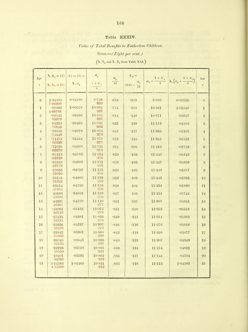 Table XXXIV. Value of Total Benefits to Fatherless Children. Sons.—(Fight per cent.) ^A. Ns and A. Ds from Table XXI. J Age A.ns = (1) (1) — (2) = aB as A s “ I + A’, ^ r 1 + A's\ Age s \.T)S = (2) A • as I + A', 13 as ■00!5- ^ as i ^ A'V*s+ 4 J s 4 0 5-94180 5-00000 0-94180 8-740 •322 •673 •289 9-008 0-95751 0 1 •90060 4-89788 1-00278 10-004 •297 •774 •188 10-361 1-01540 1 2 •80145 83679 •02400 10-584 •287 •814 •148 10-871 •03627 2 3 ■82310 •78842 •03468 10-831. •282 •833 •129 11-113 •04583 3 4 •78520 •74448 •04078 10-9S4 279 •845 •117 11-263 •05165 4 5 •74473 •70329 •04444 11-078 ■277 •852 •110 11-355 •05519 5 C •71038 •66370 •04068 11-135 •275 •804 •098 11-410 •05729 6 7 •67312 •02529 •04783 11-164 •276 ■859 •103 11-440 •05843 7 8 •63588 •58779 •04809 11-171 •276 •859 •103 11-447 •05869 8 9 •59806 •55050 •04810 11*173 “27 (> •859 ■103 11-449 •05877 9 10 •50141 •51341 •04800 11-109 •276 •859 •103 11-445 •05S62 10 11 •52414 •47654 •04700 11-158 •276 •858 •104 11-434 •05820 11 12 •48080 •43998 •04682 11-138 •276 •857 •105 11-414 •05744 12 13 •44937 ■40367 •04570 11-110 -277 •855 •107 11-387 ■05641 13 14 •41882 •36743 •04433 11-075 •278 •852 •110 11-353 •05511 14 15 •37415 •33134 •04281 11-030 •278 •849 •113 11-314 •05302 15 10 •33630 •29509 •04127 10-997 •279 •840 •110 11-276 •05216 10 17 •29843 •25802 •03981 10-960 •280 •843 •119 11-240 •05077 17 18 •20040 •22195 •03845 10-920 •281 •840 •122 11-207 •04949 18 19 •22220 18510 •03716 10-893 •281 •838 •124 11-174 •04821 19 20 •18401 14810 •03591 10-862 •282 .835 •127 11T44 •04704 20 21 5-14660 4 11100 1-03460 10-831 •282 .833 •129 11-113 1-04583 21