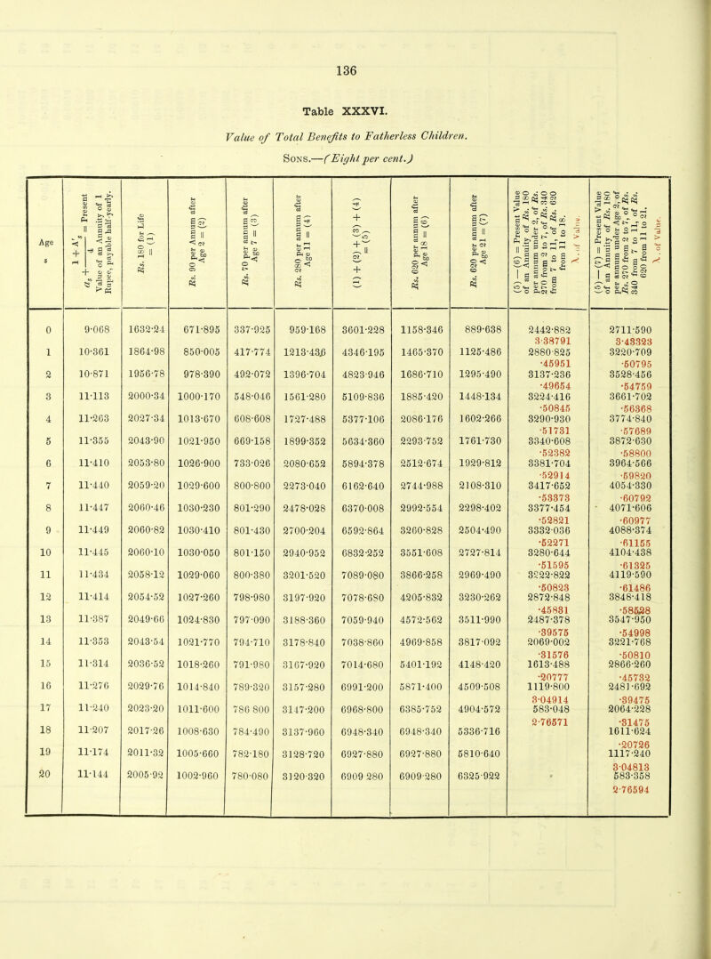 Table XXXVI. Value of Total Benefits to Fatherless Children. Sons.—(Fight per cent.) Age s iuoooja — _ »  ,V + I us ^ 4 — Value of an Annuity of 1 Rupee, payable half-yearly. Its. 180 for Life = (1) Rs. 90 per Annum after Age 3 = (2) Rs. 70 per annum after Age 7 = (3) Rs. 280 per annum after Age 11 = (4) O' + CO ^ tv + Rs. 620 per annum after Age 18 = (6) Rs. 620 per annum after Age 21 = (7) (5) —(6) = Present Value of an Annuity of Rs. 180 per annum under 2, of Rs. 270 from 2 to 7, of Rs. 340 from 7 to 11, of Rs. 620 from 11 to 18. X.of Value. ' (6) — (7) = Present Value of an Annuity of Rs. 180 per annum under Age 2, of Rs. 270 from 2 to 7, of Rs. 340 from 7 to 11, of Rs. 620 from 11 to 21. X . of Value. 0 9-068 1632-24 671-895 337-925 959-168 3601-228 1158-346 889-638 2442-882 3-38791 2711-590 3-43323 1 10-361 1864-98 850-005 417-774 1213-43j6 4346-195 1465-370 1125-486 2880-825 •45951 3220-709 •50795 2 10-871 1956-78 978-390 492-072 1396-704 4823-946 1686-710 1295-490 3137-236 •49654 3528-456 •54759 3 11-113 2000-34 1000-170 548-046 1561-280 5109-836 1885-420 1448-134 3224-416 •50845 3661-702 •56368 4 11-263 2027-34 1013-670 608-608 1727-488 5377-100 2086-176 1602-266 3290-930 •51731 3774-840 •57689 5 11-355 2043-90 1021-950 669-158 1899-352 5634-360 2293-752 1761-730 3340-608 •52382 3872-630 •58800 6 11-410 2053-80 1026-900 733-026 2080-652 5894-378 2512-674 1929-812 3381-704 •52914 3964-566 •59820 7 11-440 2059-20 1029-600 800-800 2273-040 6162-640 2744-988 2108-310 3417-652 •53373 4054-330 •60792 8 11-447 2060-46 1030-230 801-290 2478-028 6370-008 2992-554 2298-402 3377-454 •52821 4071-606 •60977 9 11-449 2060-82 1030-410 801-430 2700-204 6592-864 3260-828 2504-490 3332 036 •52271 4088-374 •61155 10 11-445 2060-10 1030-050 801-150 2940-952 6832-252 3551-608 2727-814 3280-644 •51595 4104-438 •61325 11 11-434 2058-12 1029-060 800-380 3201-520 7089-080 3866-258 2969-490 3222-822 •50823 4119-590 •61486 12 11-414 2054-52 1027-260 798-980 3197-920 7078-680 4205-832 3230-262 2872-848 •45831 3848-418 •58528 13 11-387 2049-66 1024-830 797-090 3188-360 7059-940 4572-562 3511-990 2487-378 •39575 3547-950 •54998 14 11-353 2043-54 1021-770 794-710 3178-840 7038-860 4969-858 3817-092 2069-002 •31576 3221-768 •50810 15 11-314 2036-52 1018-260 791-980 3167-920 7014-680 5401-192 4148-420 1613-488 •20777 2866-260 •45732 16 11-276 2029-76 1014-840 789-320 3157-280 6991-200 5871-400 4509-508 1119-800 3-04914 2481-692 •39475 17 11-240 2023-20 1011-600 786 800 3147-200 6968-800 6385-752 4904-572 583-048 2-76571 2064-228 •81475 18 11-207 2017-26 1008-630 784-490 3137-960 6948-340 6948-340 5336-716 1611-624 •20726 19 11-174 2011-32 1005-660 782-180 3128-720 6927-880 6927-880 5810-640 1117-240 304813 20 11-144 2005-92 1002-960 780-080 3120-320 6909 280 6909-280 6325-922 583-358 2-76594