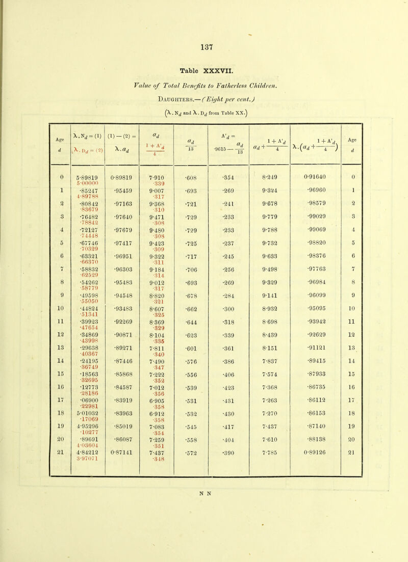 Table XXXVII. Value of Total Benefits to Fatherless Children. Daughters.— (Eight per cent.) (A,. and A,. T)(i from Table XX.) Age d A-. = (1) LA,.Drf=(2) (D-(2) = \.ad ad l + A 'd 4 ad 13 A'd = ad ■963.5 jg- 1 + a4 O-d + 4 1 + A'd. A-(“d + 4 ) Age d 0 5-89819 5-00000 0-89819 7-910 •339 •608 •354 8-249 0-91640 0 1 •85247 4-89788 •95459 9-007 •317 •093 •269 9-324 •96960 i 2 •80842 •83679 •97163 9-368 •310 •721 •241 9-678 •98579 2 3 •76482 •78842 •97640 9-471 •308 •729 •233 9-779 •99029 3 4 •72127 •74448 •97679 9-480 •308 •729 •233 9-788 •99069 4 5 •67746 •70329 •97417 9-423 •309 •725 •237 9-732 •98820 5 6 •63321 •66370 •90951 9-322 •311 •717 •245 9-633 •98376 6 7 •58832 •62529 •90303 9-184 •314 •700 •256 9-498 •97763 7 8 •54262 •58779 •95483 9-012 -317 •693 •269 9-329 •96984 8 9 •49598 •55050 •94548 8-820 •321 •678 •284 9-141 •96099 9 10 •44824 •51341 •93483 8-607 •325 •662 •300 8-932 •95095 10 11 •39923 •47654 •92269 8369 •329 •044 •318 8698 •93942 11 12 •34869 •43998 •90871 8-104 ■335 •623 •339 8-439 •92629 12 13 •29638 •40367 •89271 7-811 •340 •601 •361 8-151 •91121 13. 14 •24195 •36749 •87446 7-490 •347 •576 •386 7-837 •89415 14 15 •18563 •32695 •85868 7-222 •352 •556 •406 7-574 •87933 15 10 •12773 •28186 •84587 7-012 •356 •539 •423 7-308 •86735 16 17 •06900 •22981 •83919 6-905 •358 •531 •431 7-263 •80112 17 18 5-01032 •17069 •83963 6-912 •358 •532 •430 7-270 •86153 18 19 4-95296 •10277 •85019 7-083 •354 •545 •417 7-437 •87140 19 20 •89691 4-03604 •86087 7-259 •351 •558 •404 7-610 •88138 20 21 4-84212 3-97071 0-87141 7-437 •348 •572 •390 7-785 0-89126 21 N N