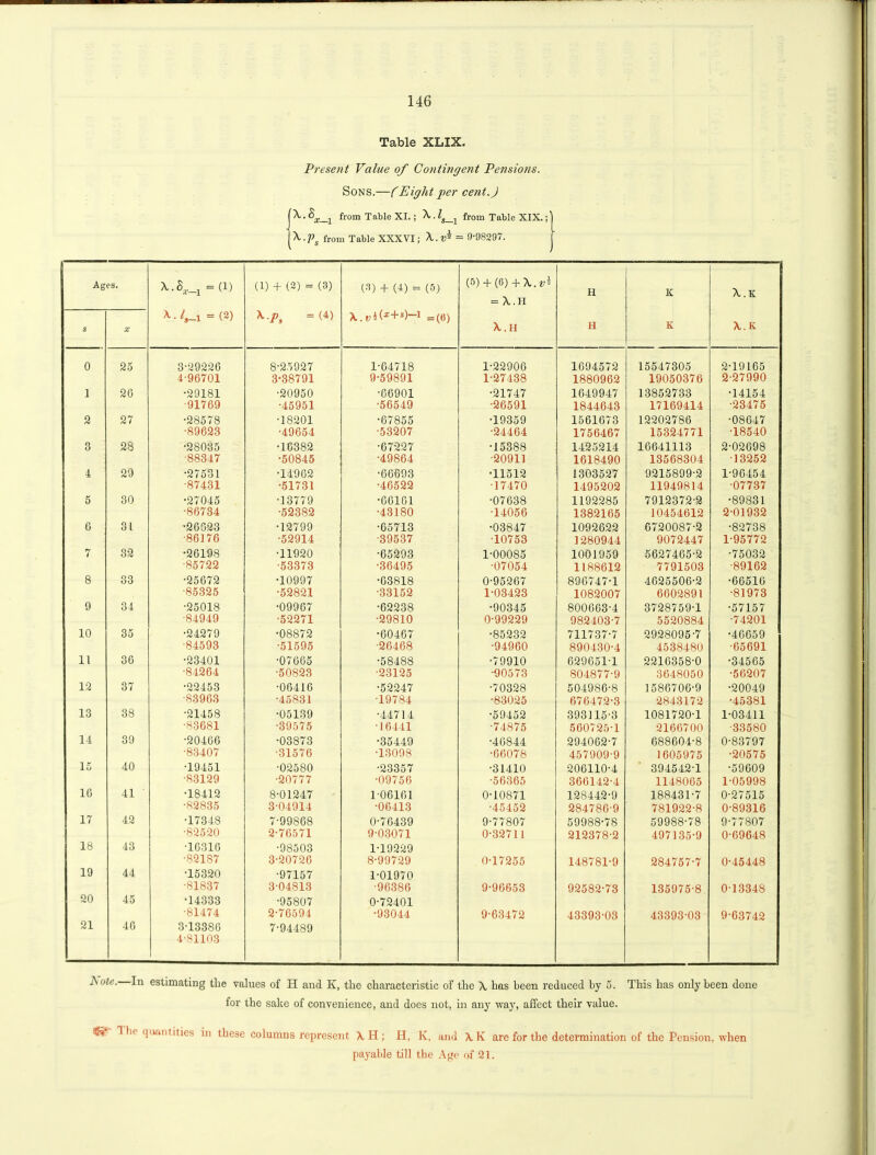 Table XLIX. Present Value of Contingent Pensions. Sons.—(Eight per cent.) (^ from Table XI-; ^ • h-1 from Table XIX.; f-Ps from Table XXXVI; X.t>* = 9-98297. Ages. f f II II JO ^ (1) + (2) = (3) X.p, = (4) (3) + (4) = (5) \.t; !(* + »)-! =(0) (5) + (0) + A. = X.H X.. H H H X K X.K X.K s X 0 25 3-29220 8-25927 1-64718 1-22906 1094572 15547305 2-19165 4-90701 3-38791 9-59891 1-27438 1880962 19050376 2-27990 1 20 •29181 •20950 •66901 •21747 1649947 13852733 •14154 -91709 •45951 •56549 •26591 1844643 17169414 •23475 2 27 •28578 •18201 •67855 •19359 1561673 12202786 •08647 •89623 •49654 •53207 •24464 1756467 15324771 •18540 3 28 •28035 •16382 •67227 •15388 1425214 16641113 2-02698 -88347 •50845 •49864 •20911 1618490 13568304 •13252 4 29 •27531 •14962 •66693 •11512 1303527 9215899-2 1-90454 •87431 •51731 •46522 •17470 1495202 11949814 •07737 5 30 •27045 •13779 •00101 •07638 1192285 7912372-2 •89831 •86734 •52382 •43180 T4056 1382165 10454612 2-01932 0 31 •26623 •12799 •65713 •03847 1092622 6720087-2 •82738 •86176 •52914 •39537 T0753 1280944 9072447 1-95772 7 32 •26198 •11920 •65293 1-00085 1001959 5627405-2 •75032 •85722 •53373 •36495 •07054 1188612 7791503 •89162 8 33 •25072 •10997 •63818 0-95267 896747-1 4025506-2 •66510 •85325 •52821 •33152 1-03423 1082007 6602891 •81973 9 34 •25018 •09967 •62238 •90345 800003-4 3728759-1 •57157 •84949 •52271 •29810 0-99229 982403-7 5520884 •74201 10 35 •24279 •08872 •60467 •85232 711737-7 2928095-7 •40659 •84593 •51595 •26468 •94960 890430-4 4538480 •65691 11 30 •23401 •07665 •58488 •79910 629651T 2210358-0 •34565 •84264 •50823 •23125 •90573 804877-9 3648050 •56207 12 37 •22453 •06416 •52247 •70328 504986-8 1586706-9 •20049 •83963 ■45831 T9784 •83025 676472-3 2843172 •45381 13 38 •21458 •05139 •44714 •59452 393115-3 1081720-1 1-03411 •83681 •39575 T6441 •74875 560725-1 2166700 •33580 14 39 •20466 •03873 •35449 •40844 294062-7 688604-8 0-83797 •83407 ■31576 T3098 •66078 457909-9 1605975 •20575 15 40 •19451 •02580 •23357 •31410 200110-4 394542-1 •59609 •83129 •20777 •09756 •56365 366142-4 1148065 1-05998 10 41 •18412 8-01247 1-06161 0-10871 128442-9 188431-7 0-27515 •82835 3-04914 •06413 •45452 284780-9 781922-8 0-89316 17 42 •17348 7-99868 0-76439 9-77807 59988-78 59988-78 9-77807 •82520 2-76571 9-03071 0-32711 212378-2 497135-9 0-69648 18 43 T6316 •98503 1T9229 •82187 3-20726 8-99729 0-17255 148781-9 284757-7 0-45448 19 44 T5320 •97157 1-01970 •81837 3-04813 •96386 9-96653 92582-73 135975-8 0-13348 20 45 •14333 •95807 0-72401 ■81474 2-76594 •93044 9-63472 43393-03 43393-03 9-63742 21 40 3-13386 7-94489 4-81103 Pote. In estimating the values of H and K, the characteristic of the \ has been reduced by 5. for the sake of convenience, and does not, in any way, affect their value. This has only been done US 1 lif quantities in these columns represent XH; H, K, and A. K are for the determination of the Pension, when