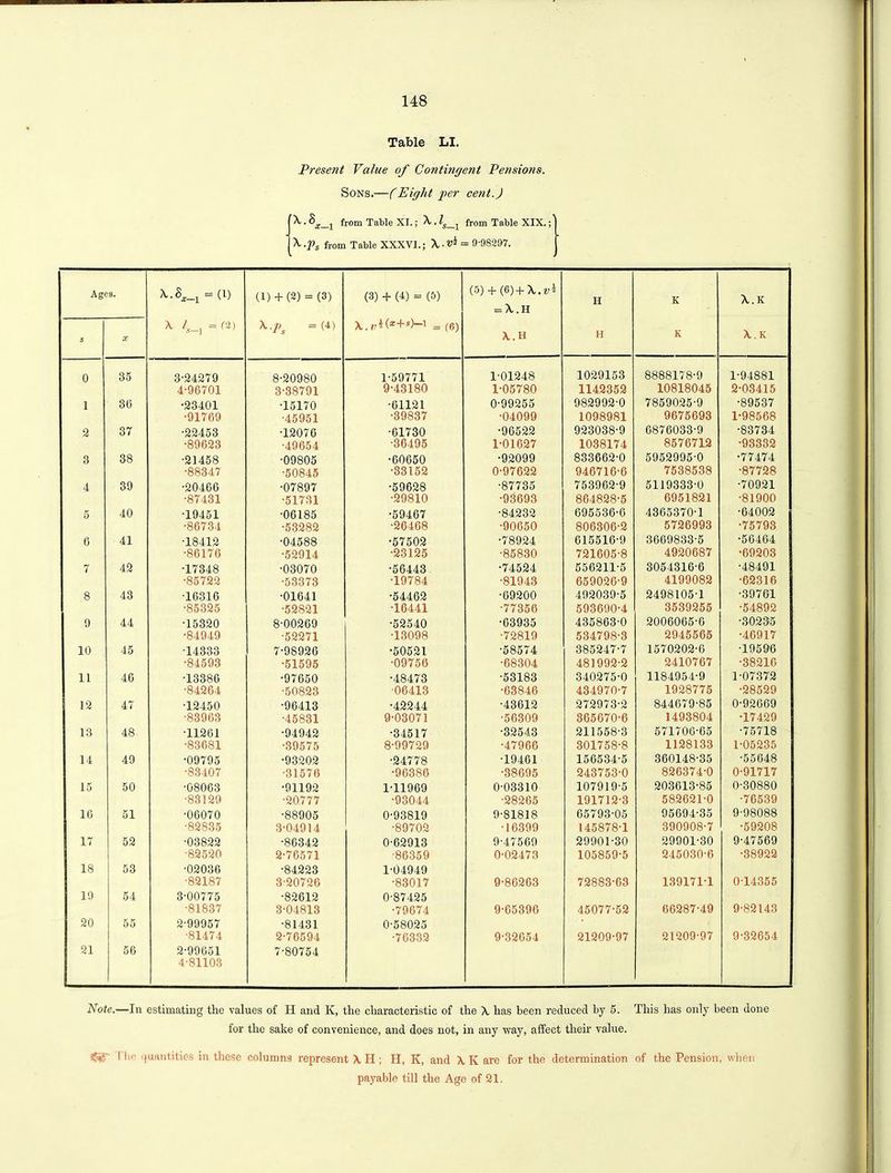 Table LI. Present Value of Contingent Pensions. Sons.—(Eight per cent.) J A • from Table XI.; A. ^S—i from Table XIX.; |A.y>s from Table XXXVI.; \-V* = 9-98207. Ages. = W A /,_2 = 12) (1) + (2) = (3) \.ps = (4) (3) + (4) = (5) \'Vh (z+s)—l = (6) (5) + (6)+X.t;l = A.H A.H H H K K A.X A. K 5 X 0 35 3-24279 8-20980 1-59771 1-01248 1029153 8888178-9 1-94881 4-90701 3-38791 9-43180 1-05780 1142352 10818045 2-03415 1 30 •23401 •15170 •61121 0-99255 982992-0 7859025-9 •89537 •91769 •45951 •39837 •04099 1098981 9675693 1-98568 2 37 •22453 •12076 •61730 •96522 923038-9 0876033-9 •83734 •89623 •49654 ■36495 1-01627 1038174 8576712 •93332 3 38 •21458 •09805 •60650 •92099 833662-0 5952995-0 •77474 •88347 •50845 •83152 0-97622 946716-6 7538538 •87728 4 39 •20466 •07897 •59628 •87735 753962-9 5119333-0 •70921 •87431 •51731 •29810 •93693 864828-5 6951821 •81900 5 40 •19451 •06185 •59467 •84232 695536-6 4365370-1 •64002 •86734 •53282 •26468 •90650 806306-2 5726993 •75793 6 41 T8412 •04588 •57502 •78924 615516-9 3669833-5 •50464 •86176 •52914 •23125 •85830 721605-8 4920687 •69203 7 42 •17348 •03070 •56443 •74524 556211-5 3054316-6 •48491 •85722 •53373 •19784 •81943 659026-9 4199082 •62316 8 43 •16316 •01641 •54462 •69200 492039-5 2498105-1 •39761 •85325 •52821 •16441 •77356 593690-4 3539255 •54892 9 44 •15320 8-00269 •52540 •63935 435863-0 2006065-6 •30235 •84949 •52271 •13098 •72819 534798-3 2945565 •46917 10 45 T4333 7-98926 •50521 •58574 385247-7 1570202-6 •19596 •84593 •51595 •09756 •68304 481992-2 2410767 •38216 11 40 •13386 •97650 •48473 •53183 340275-0 1184954-9 1-07372 •84264 •50823 •06413 •63846 434970-7 1928775 •28529 12 47 •12450 •96413 •42244 •43612 272973-2 844079-85 0-92669 •83963 •45831 9-03071 •56309 865670-6 1493804 •17429 13 48 •11261 •94942 •34517 •32543 211558-3 571706-65 •75718 •83681 •39575 8-99729 •47966 301758-8 1128133 1-05235 14 49 •09795 •93202 •24778 •19461 156534-5 360148-35 •55048 •83407 •31576 •96386 •38695 243753-0 826374-0 0-91717 15 50 •08063 •91192 1-11969 0-03310 107919-5 203613-85 0-30880 •83129 •20777 •93044 •28265 191712-3 582621-0 •76539 10 51 •00070 •88905 0-93819 9-81818 65793-05 95694-35 9-98088 •82835 3-04914 •89702 •16399 145878-1 390908-7 •59208 17 52 •03822 •86342 0-62913 9-47569 29901-30 29901-30 9-47569 •82520 2-76571 •86359 0-02473 105859-5 245030-6 •38922 18 53 •02036 •84223 1-04949 ■82187 3-20726 •83017 9-86263 72883-63 139171-1 0-14355 19 54 3-00775 •82612 0-87425 •81837 3-04813 •79674 9-65396 45077-52 66287-49 9-82143 20 55 2-99957 •81431 0-58025 •81474 2-76594 •76332 9-32654 21209-97 21209-97 9-32654 21 50 2-99651 7-80754 4-81103 Note.—In estimating the values of H and K, the characteristic of the A has been reduced by 5. This has only been done for the sake of convenience, and does not, in any way, affect their value. I he quantities in these columns represent AH; H, K, and A K are for the determination of the Pension, when