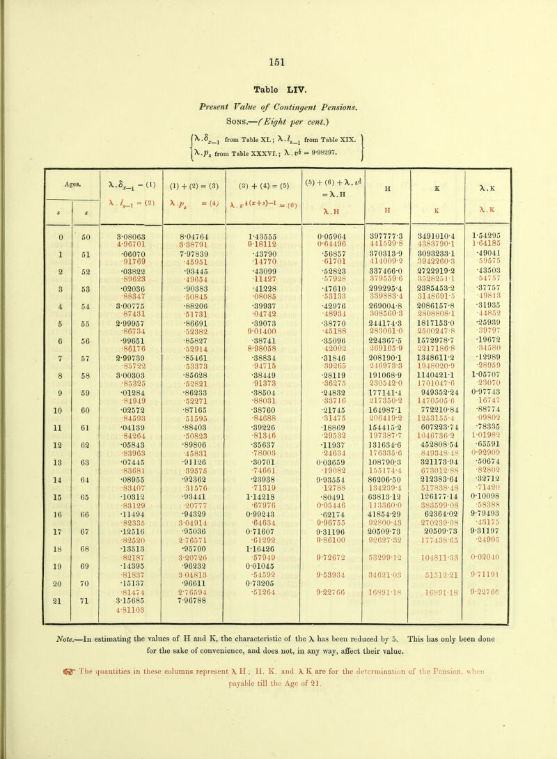 Table LIV. Present Value of Contingent Pensions. Sons.—(Eight per cent.) X.8,^ from Table XI.; X. fr0m Table XIX. l^-Vs from Table XXXVI.; X.W^ = 9‘98297. M S res. x x.8*_! = (1) x • 1$—l = (2) (1) + (2) = (3) X -ps = (4; (3) + (4) = (5) A, >t.i (*+*)—! = (6) (5) + (6) + X.«d = X. H X.H H H K K X.K X.K 0 50 3-08063 8-04764 1-43555 0-05964 397777-3 3491010-4 1-54295 4-96701 3-38791 918112 0-64496 441529-8 4383790-1 1-64185 1 51 •06070 7-97839 •43790 •56857 370313-9 3093233-1 •49041 •91769 •45951 T4770 •61701 414009-2 3942260-3 •59575 2 52 •03822 •93445 •43099 •52823 337466-0 2722919-2 •43503 •89623 •49654 T1427 •57928 379559-6 352825 IT ■54757 3 53 •02036 •90383 •41228 •47610 299295-4 2385453-2 •37757 •88347 •50845 •08085 •53133 339883-4 3148691-5 •49813 4 54 3-00775 •88206 •39937 •42976 269004-8 2086157-8 •31935 87431 •51731 •04742 •48934 308560-3 2808808T •44852 5 55 2-99957 •86691 •39073 •38770 244174-3 1817153-0 •25939 ■86734 •52382 9-01400 •45188 283061-0 2500247-8 ■39797 6 56 •99651 •85827 •38741 •35096 224367-5 1572978-7 ■19672 •86176 •52914 8-98058 •42002 269165-9 2217186-8 •34580 7 57 2-99739 •85461 •38834 •31846 208190-1 1348611-2 •12989 •85722 •53373 •94715 •39265 246973-3 1948020-9 •28959 8 58 3-00303 •85628 •38449 •28119 191068-9 1140421T 1-05707 •85325 •52821 •91373 •36275 230542-0 1701047-6 •23070 9 59 •01284 •86233 •38504 •24832 177141-4 949352-24 0-97743 •84949 •52271 •88031 •33716 217350-2 1470505-6 16747 10 60 •02572 •87165 •38760 •21745 164987-1 772210-84 •88774 •84593 •51595 •84688 •31475 206419-2 1253155-4 •09802 11 61 •04139 •88403 •39226 •18869 154415-2 607223-74 •78335 ■84264 •50823 •81346 ■29532 197387-7 1046736-2 1-01982 12 62 •05843 •89806 •35637 •11937 131634-0 452808-54 •65591 •83963 •45831 •78003 •24634 176335-6 849348-48 0-92909 13 63 •07445 •91126 •30701 0-03659 108790-3 321173-94 •50674 •83681 ■39575 •74661 •19082 155174-4 673012-88 •82802 14 64 •08955 •92362 •23938 9-93554 86206-50 212383-64 •32712 •83407 •31576 •71319 T2788 134239-4 517838-48 •71420 15 65 T0312 •93441 1T4218 •80491 63813-12 126177T4 0-10098 •83129 •20777 •67976 0-05446 113360-0 383599-08 •58388 16 66 •11494 •94329 0-99243 •62174 41854-29 62364-02 9-79493 •82335 3-04914 ■64634 9-96755 92800-43 270239-08 •43175 17 67 •12516 •95036 0-71607 9-31196 20509-73 20509-73 9-31197 •82520 2-76571 •61292 9-86100 92627-32 177438-65 •24905 18 68 T3513 •95700 1-16426 ■82187 3-20726 •57949 9-72672 53299-12 104811-33 0-02040 19 69 T4395 •96232 0-01045 •81837 3 04818 •54592 9-53934 34621-03 51512-21 9-71191 20 70 T5137 •96611 0-73205 •81474 2-76594 •51264 9-22766 16891 18 16891-18 9-22766 21 71 8-15685 7-96788 4-81103 Note.—In estimating tlie values of H and K, the characteristic of the X has been reduced by 5. This has only been done for the sake of convenience, and does not, in any way, affect their value. a®* The quantities in these columns represent X H ; H, K, and X K are for the determination of the Pension, when